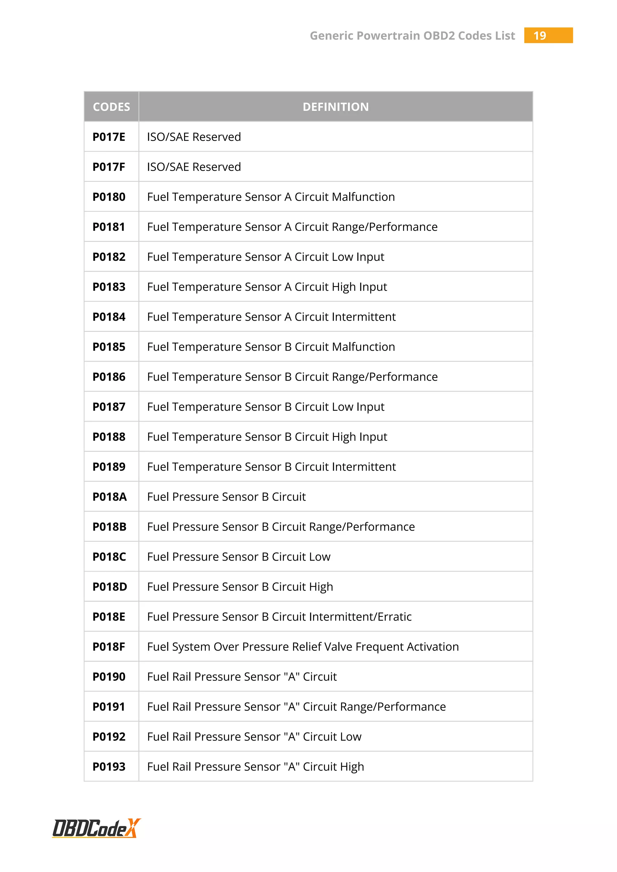 Generic Powertrain OBD2 Codes List 19
CODES DEFINITION
P017E ISO/SAE Reserved
P017F ISO/SAE Reserved
P0180 Fuel Temperature Sensor A Circuit Malfunction
P0181 Fuel Temperature Sensor A Circuit Range/Performance
P0182 Fuel Temperature Sensor A Circuit Low Input
P0183 Fuel Temperature Sensor A Circuit High Input
P0184 Fuel Temperature Sensor A Circuit Intermittent
P0185 Fuel Temperature Sensor B Circuit Malfunction
P0186 Fuel Temperature Sensor B Circuit Range/Performance
P0187 Fuel Temperature Sensor B Circuit Low Input
P0188 Fuel Temperature Sensor B Circuit High Input
P0189 Fuel Temperature Sensor B Circuit Intermittent
P018A Fuel Pressure Sensor B Circuit
P018B Fuel Pressure Sensor B Circuit Range/Performance
P018C Fuel Pressure Sensor B Circuit Low
P018D Fuel Pressure Sensor B Circuit High
P018E Fuel Pressure Sensor B Circuit Intermittent/Erratic
P018F Fuel System Over Pressure Relief Valve Frequent Activation
P0190 Fuel Rail Pressure Sensor "A" Circuit
P0191 Fuel Rail Pressure Sensor "A" Circuit Range/Performance
P0192 Fuel Rail Pressure Sensor "A" Circuit Low
P0193 Fuel Rail Pressure Sensor "A" Circuit High
 