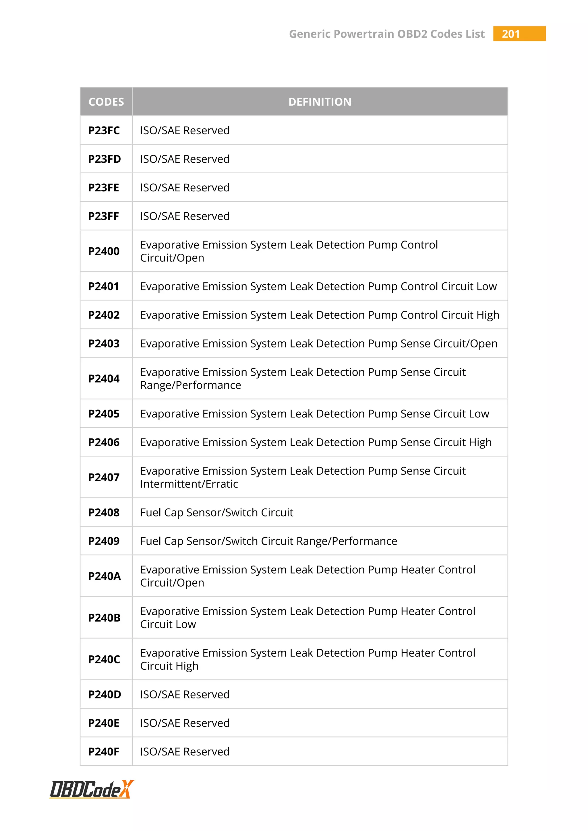 Generic Powertrain OBD2 Codes List 201
CODES DEFINITION
P23FC ISO/SAE Reserved
P23FD ISO/SAE Reserved
P23FE ISO/SAE Reserved
P23FF ISO/SAE Reserved
P2400
Evaporative Emission System Leak Detection Pump Control
Circuit/Open
P2401 Evaporative Emission System Leak Detection Pump Control Circuit Low
P2402 Evaporative Emission System Leak Detection Pump Control Circuit High
P2403 Evaporative Emission System Leak Detection Pump Sense Circuit/Open
P2404
Evaporative Emission System Leak Detection Pump Sense Circuit
Range/Performance
P2405 Evaporative Emission System Leak Detection Pump Sense Circuit Low
P2406 Evaporative Emission System Leak Detection Pump Sense Circuit High
P2407
Evaporative Emission System Leak Detection Pump Sense Circuit
Intermittent/Erratic
P2408 Fuel Cap Sensor/Switch Circuit
P2409 Fuel Cap Sensor/Switch Circuit Range/Performance
P240A
Evaporative Emission System Leak Detection Pump Heater Control
Circuit/Open
P240B
Evaporative Emission System Leak Detection Pump Heater Control
Circuit Low
P240C
Evaporative Emission System Leak Detection Pump Heater Control
Circuit High
P240D ISO/SAE Reserved
P240E ISO/SAE Reserved
P240F ISO/SAE Reserved
 
