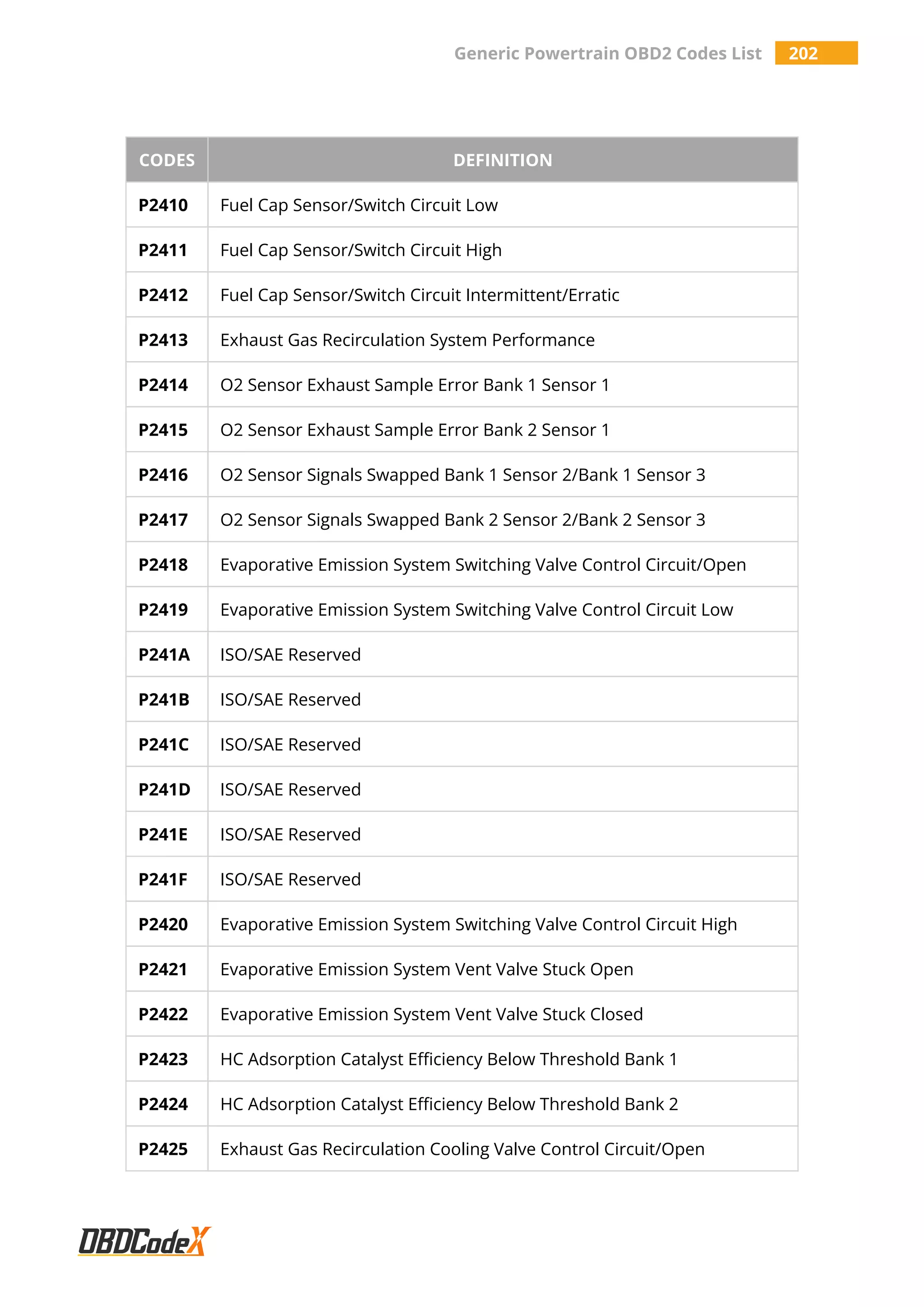 Generic Powertrain OBD2 Codes List 202
CODES DEFINITION
P2410 Fuel Cap Sensor/Switch Circuit Low
P2411 Fuel Cap Sensor/Switch Circuit High
P2412 Fuel Cap Sensor/Switch Circuit Intermittent/Erratic
P2413 Exhaust Gas Recirculation System Performance
P2414 O2 Sensor Exhaust Sample Error Bank 1 Sensor 1
P2415 O2 Sensor Exhaust Sample Error Bank 2 Sensor 1
P2416 O2 Sensor Signals Swapped Bank 1 Sensor 2/Bank 1 Sensor 3
P2417 O2 Sensor Signals Swapped Bank 2 Sensor 2/Bank 2 Sensor 3
P2418 Evaporative Emission System Switching Valve Control Circuit/Open
P2419 Evaporative Emission System Switching Valve Control Circuit Low
P241A ISO/SAE Reserved
P241B ISO/SAE Reserved
P241C ISO/SAE Reserved
P241D ISO/SAE Reserved
P241E ISO/SAE Reserved
P241F ISO/SAE Reserved
P2420 Evaporative Emission System Switching Valve Control Circuit High
P2421 Evaporative Emission System Vent Valve Stuck Open
P2422 Evaporative Emission System Vent Valve Stuck Closed
P2423 HC Adsorption Catalyst Efficiency Below Threshold Bank 1
P2424 HC Adsorption Catalyst Efficiency Below Threshold Bank 2
P2425 Exhaust Gas Recirculation Cooling Valve Control Circuit/Open
 