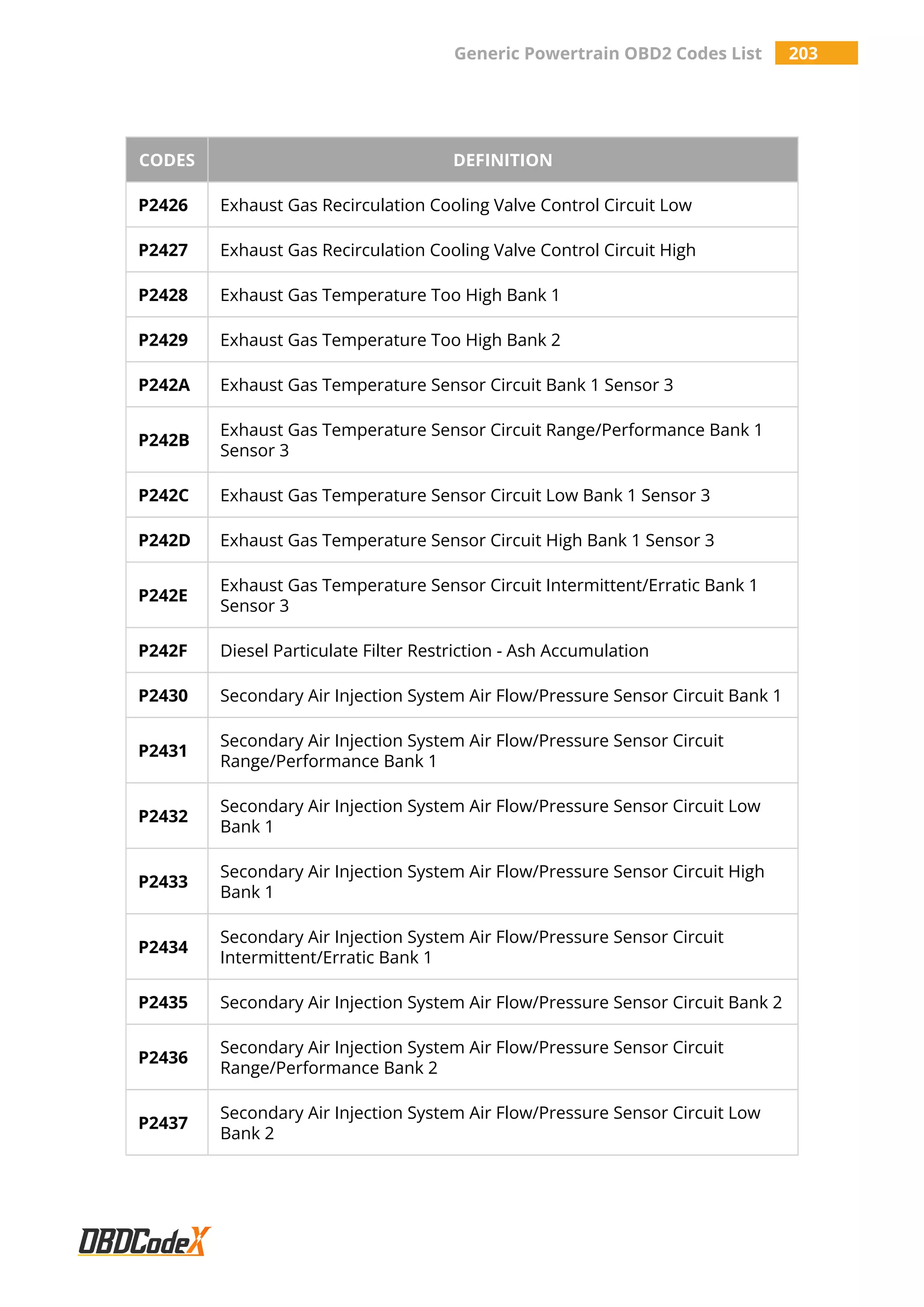 Generic Powertrain OBD2 Codes List 203
CODES DEFINITION
P2426 Exhaust Gas Recirculation Cooling Valve Control Circuit Low
P2427 Exhaust Gas Recirculation Cooling Valve Control Circuit High
P2428 Exhaust Gas Temperature Too High Bank 1
P2429 Exhaust Gas Temperature Too High Bank 2
P242A Exhaust Gas Temperature Sensor Circuit Bank 1 Sensor 3
P242B
Exhaust Gas Temperature Sensor Circuit Range/Performance Bank 1
Sensor 3
P242C Exhaust Gas Temperature Sensor Circuit Low Bank 1 Sensor 3
P242D Exhaust Gas Temperature Sensor Circuit High Bank 1 Sensor 3
P242E
Exhaust Gas Temperature Sensor Circuit Intermittent/Erratic Bank 1
Sensor 3
P242F Diesel Particulate Filter Restriction - Ash Accumulation
P2430 Secondary Air Injection System Air Flow/Pressure Sensor Circuit Bank 1
P2431
Secondary Air Injection System Air Flow/Pressure Sensor Circuit
Range/Performance Bank 1
P2432
Secondary Air Injection System Air Flow/Pressure Sensor Circuit Low
Bank 1
P2433
Secondary Air Injection System Air Flow/Pressure Sensor Circuit High
Bank 1
P2434
Secondary Air Injection System Air Flow/Pressure Sensor Circuit
Intermittent/Erratic Bank 1
P2435 Secondary Air Injection System Air Flow/Pressure Sensor Circuit Bank 2
P2436
Secondary Air Injection System Air Flow/Pressure Sensor Circuit
Range/Performance Bank 2
P2437
Secondary Air Injection System Air Flow/Pressure Sensor Circuit Low
Bank 2
 
