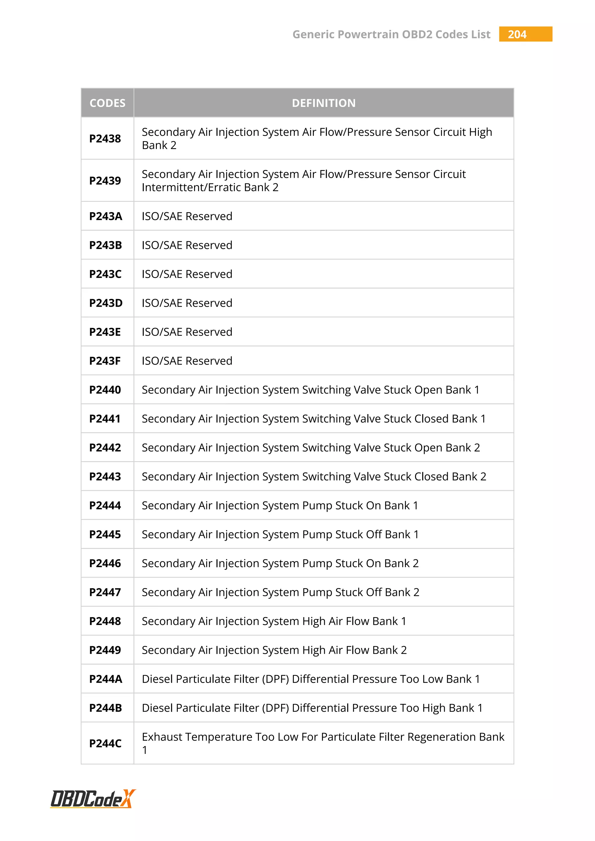 Generic Powertrain OBD2 Codes List 204
CODES DEFINITION
P2438
Secondary Air Injection System Air Flow/Pressure Sensor Circuit High
Bank 2
P2439
Secondary Air Injection System Air Flow/Pressure Sensor Circuit
Intermittent/Erratic Bank 2
P243A ISO/SAE Reserved
P243B ISO/SAE Reserved
P243C ISO/SAE Reserved
P243D ISO/SAE Reserved
P243E ISO/SAE Reserved
P243F ISO/SAE Reserved
P2440 Secondary Air Injection System Switching Valve Stuck Open Bank 1
P2441 Secondary Air Injection System Switching Valve Stuck Closed Bank 1
P2442 Secondary Air Injection System Switching Valve Stuck Open Bank 2
P2443 Secondary Air Injection System Switching Valve Stuck Closed Bank 2
P2444 Secondary Air Injection System Pump Stuck On Bank 1
P2445 Secondary Air Injection System Pump Stuck Off Bank 1
P2446 Secondary Air Injection System Pump Stuck On Bank 2
P2447 Secondary Air Injection System Pump Stuck Off Bank 2
P2448 Secondary Air Injection System High Air Flow Bank 1
P2449 Secondary Air Injection System High Air Flow Bank 2
P244A Diesel Particulate Filter (DPF) Differential Pressure Too Low Bank 1
P244B Diesel Particulate Filter (DPF) Differential Pressure Too High Bank 1
P244C
Exhaust Temperature Too Low For Particulate Filter Regeneration Bank
1
 