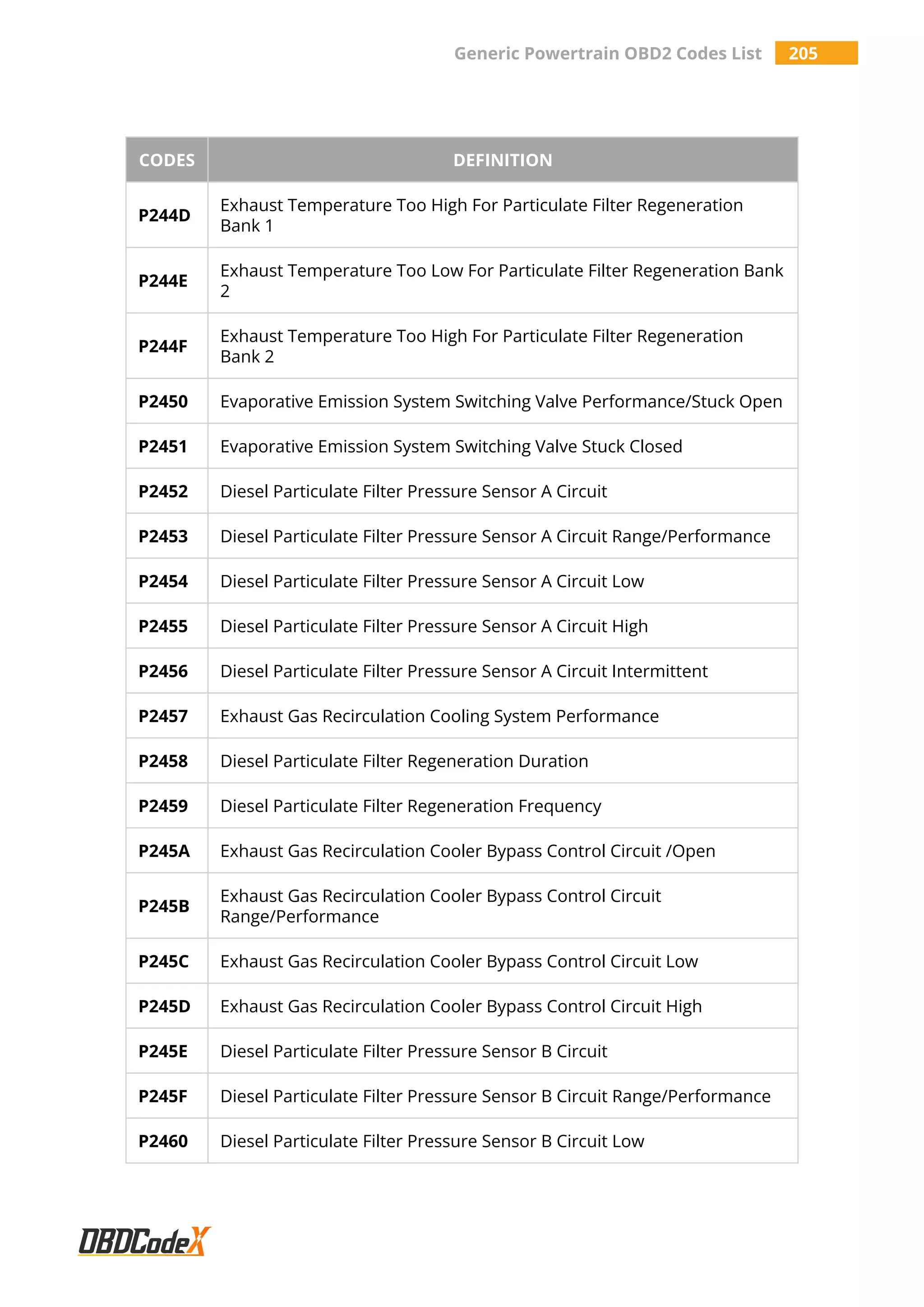 Generic Powertrain OBD2 Codes List 205
CODES DEFINITION
P244D
Exhaust Temperature Too High For Particulate Filter Regeneration
Bank 1
P244E
Exhaust Temperature Too Low For Particulate Filter Regeneration Bank
2
P244F
Exhaust Temperature Too High For Particulate Filter Regeneration
Bank 2
P2450 Evaporative Emission System Switching Valve Performance/Stuck Open
P2451 Evaporative Emission System Switching Valve Stuck Closed
P2452 Diesel Particulate Filter Pressure Sensor A Circuit
P2453 Diesel Particulate Filter Pressure Sensor A Circuit Range/Performance
P2454 Diesel Particulate Filter Pressure Sensor A Circuit Low
P2455 Diesel Particulate Filter Pressure Sensor A Circuit High
P2456 Diesel Particulate Filter Pressure Sensor A Circuit Intermittent
P2457 Exhaust Gas Recirculation Cooling System Performance
P2458 Diesel Particulate Filter Regeneration Duration
P2459 Diesel Particulate Filter Regeneration Frequency
P245A Exhaust Gas Recirculation Cooler Bypass Control Circuit /Open
P245B
Exhaust Gas Recirculation Cooler Bypass Control Circuit
Range/Performance
P245C Exhaust Gas Recirculation Cooler Bypass Control Circuit Low
P245D Exhaust Gas Recirculation Cooler Bypass Control Circuit High
P245E Diesel Particulate Filter Pressure Sensor B Circuit
P245F Diesel Particulate Filter Pressure Sensor B Circuit Range/Performance
P2460 Diesel Particulate Filter Pressure Sensor B Circuit Low
 