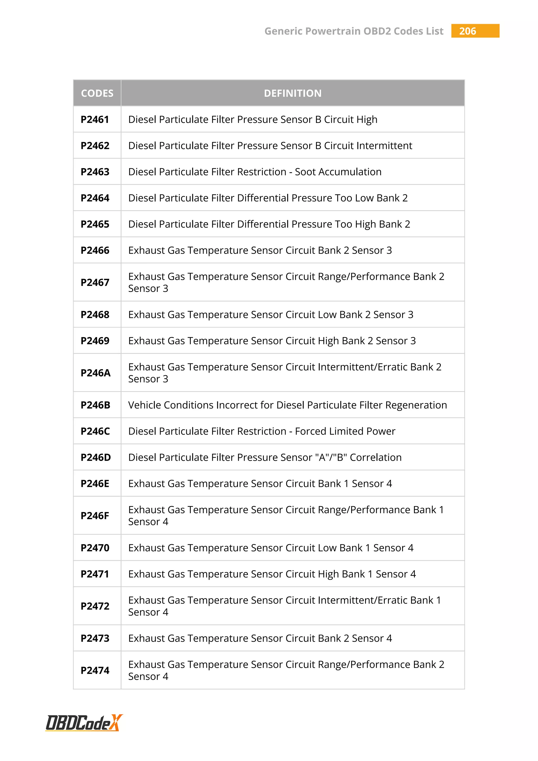 Generic Powertrain OBD2 Codes List 206
CODES DEFINITION
P2461 Diesel Particulate Filter Pressure Sensor B Circuit High
P2462 Diesel Particulate Filter Pressure Sensor B Circuit Intermittent
P2463 Diesel Particulate Filter Restriction - Soot Accumulation
P2464 Diesel Particulate Filter Differential Pressure Too Low Bank 2
P2465 Diesel Particulate Filter Differential Pressure Too High Bank 2
P2466 Exhaust Gas Temperature Sensor Circuit Bank 2 Sensor 3
P2467
Exhaust Gas Temperature Sensor Circuit Range/Performance Bank 2
Sensor 3
P2468 Exhaust Gas Temperature Sensor Circuit Low Bank 2 Sensor 3
P2469 Exhaust Gas Temperature Sensor Circuit High Bank 2 Sensor 3
P246A
Exhaust Gas Temperature Sensor Circuit Intermittent/Erratic Bank 2
Sensor 3
P246B Vehicle Conditions Incorrect for Diesel Particulate Filter Regeneration
P246C Diesel Particulate Filter Restriction - Forced Limited Power
P246D Diesel Particulate Filter Pressure Sensor "A"/"B" Correlation
P246E Exhaust Gas Temperature Sensor Circuit Bank 1 Sensor 4
P246F
Exhaust Gas Temperature Sensor Circuit Range/Performance Bank 1
Sensor 4
P2470 Exhaust Gas Temperature Sensor Circuit Low Bank 1 Sensor 4
P2471 Exhaust Gas Temperature Sensor Circuit High Bank 1 Sensor 4
P2472
Exhaust Gas Temperature Sensor Circuit Intermittent/Erratic Bank 1
Sensor 4
P2473 Exhaust Gas Temperature Sensor Circuit Bank 2 Sensor 4
P2474
Exhaust Gas Temperature Sensor Circuit Range/Performance Bank 2
Sensor 4
 
