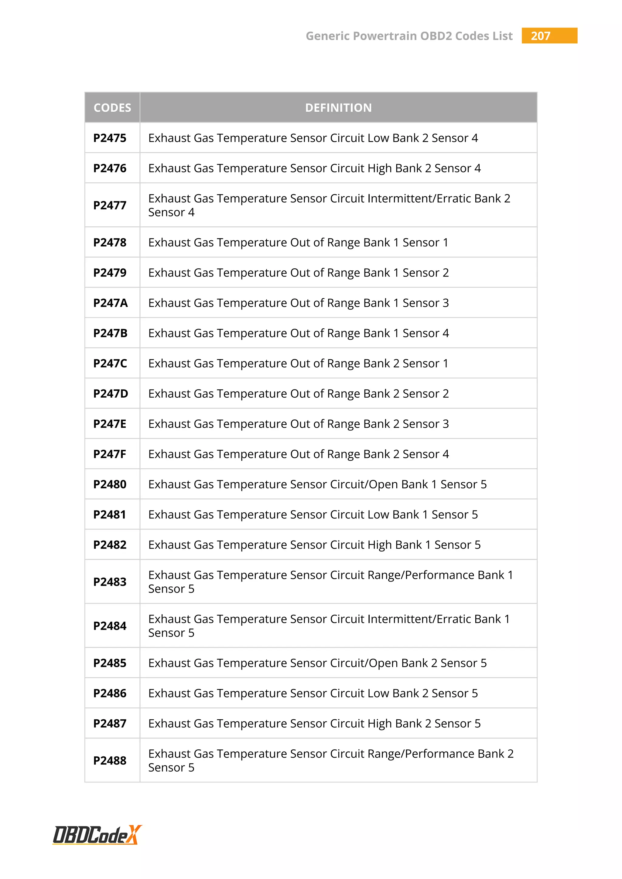 Generic Powertrain OBD2 Codes List 207
CODES DEFINITION
P2475 Exhaust Gas Temperature Sensor Circuit Low Bank 2 Sensor 4
P2476 Exhaust Gas Temperature Sensor Circuit High Bank 2 Sensor 4
P2477
Exhaust Gas Temperature Sensor Circuit Intermittent/Erratic Bank 2
Sensor 4
P2478 Exhaust Gas Temperature Out of Range Bank 1 Sensor 1
P2479 Exhaust Gas Temperature Out of Range Bank 1 Sensor 2
P247A Exhaust Gas Temperature Out of Range Bank 1 Sensor 3
P247B Exhaust Gas Temperature Out of Range Bank 1 Sensor 4
P247C Exhaust Gas Temperature Out of Range Bank 2 Sensor 1
P247D Exhaust Gas Temperature Out of Range Bank 2 Sensor 2
P247E Exhaust Gas Temperature Out of Range Bank 2 Sensor 3
P247F Exhaust Gas Temperature Out of Range Bank 2 Sensor 4
P2480 Exhaust Gas Temperature Sensor Circuit/Open Bank 1 Sensor 5
P2481 Exhaust Gas Temperature Sensor Circuit Low Bank 1 Sensor 5
P2482 Exhaust Gas Temperature Sensor Circuit High Bank 1 Sensor 5
P2483
Exhaust Gas Temperature Sensor Circuit Range/Performance Bank 1
Sensor 5
P2484
Exhaust Gas Temperature Sensor Circuit Intermittent/Erratic Bank 1
Sensor 5
P2485 Exhaust Gas Temperature Sensor Circuit/Open Bank 2 Sensor 5
P2486 Exhaust Gas Temperature Sensor Circuit Low Bank 2 Sensor 5
P2487 Exhaust Gas Temperature Sensor Circuit High Bank 2 Sensor 5
P2488
Exhaust Gas Temperature Sensor Circuit Range/Performance Bank 2
Sensor 5
 