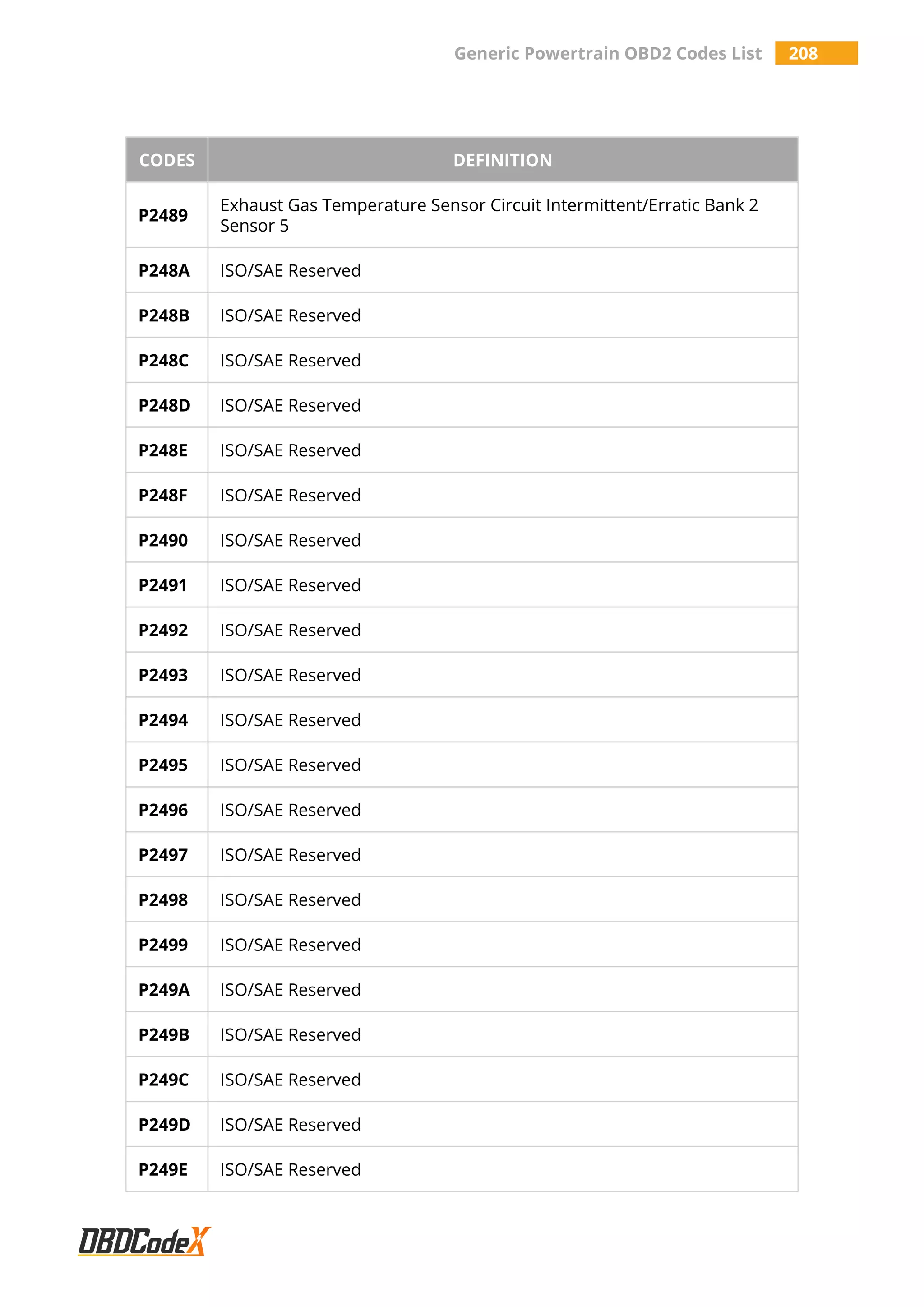 Generic Powertrain OBD2 Codes List 208
CODES DEFINITION
P2489
Exhaust Gas Temperature Sensor Circuit Intermittent/Erratic Bank 2
Sensor 5
P248A ISO/SAE Reserved
P248B ISO/SAE Reserved
P248C ISO/SAE Reserved
P248D ISO/SAE Reserved
P248E ISO/SAE Reserved
P248F ISO/SAE Reserved
P2490 ISO/SAE Reserved
P2491 ISO/SAE Reserved
P2492 ISO/SAE Reserved
P2493 ISO/SAE Reserved
P2494 ISO/SAE Reserved
P2495 ISO/SAE Reserved
P2496 ISO/SAE Reserved
P2497 ISO/SAE Reserved
P2498 ISO/SAE Reserved
P2499 ISO/SAE Reserved
P249A ISO/SAE Reserved
P249B ISO/SAE Reserved
P249C ISO/SAE Reserved
P249D ISO/SAE Reserved
P249E ISO/SAE Reserved
 