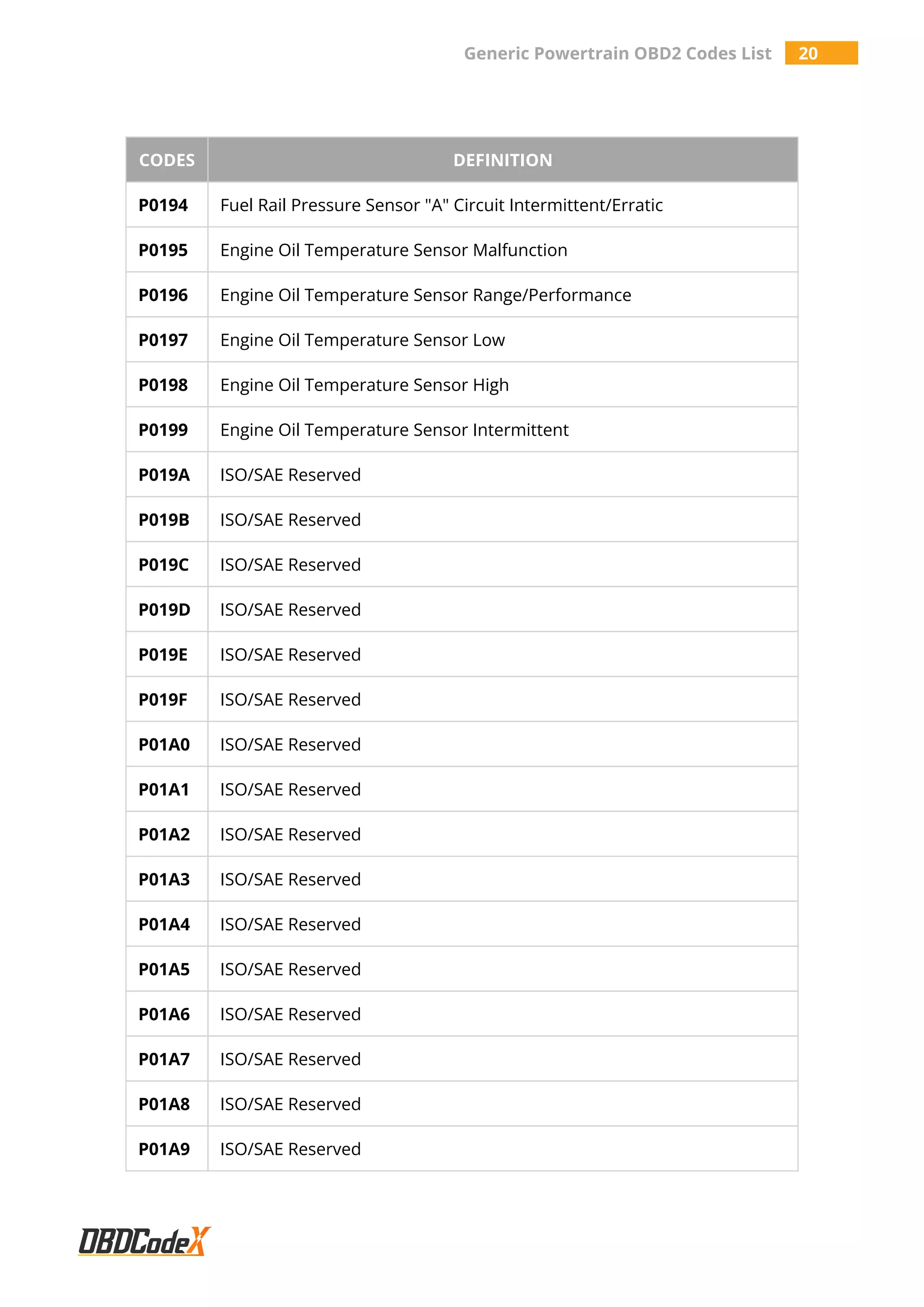 Generic Powertrain OBD2 Codes List 20
CODES DEFINITION
P0194 Fuel Rail Pressure Sensor "A" Circuit Intermittent/Erratic
P0195 Engine Oil Temperature Sensor Malfunction
P0196 Engine Oil Temperature Sensor Range/Performance
P0197 Engine Oil Temperature Sensor Low
P0198 Engine Oil Temperature Sensor High
P0199 Engine Oil Temperature Sensor Intermittent
P019A ISO/SAE Reserved
P019B ISO/SAE Reserved
P019C ISO/SAE Reserved
P019D ISO/SAE Reserved
P019E ISO/SAE Reserved
P019F ISO/SAE Reserved
P01A0 ISO/SAE Reserved
P01A1 ISO/SAE Reserved
P01A2 ISO/SAE Reserved
P01A3 ISO/SAE Reserved
P01A4 ISO/SAE Reserved
P01A5 ISO/SAE Reserved
P01A6 ISO/SAE Reserved
P01A7 ISO/SAE Reserved
P01A8 ISO/SAE Reserved
P01A9 ISO/SAE Reserved
 