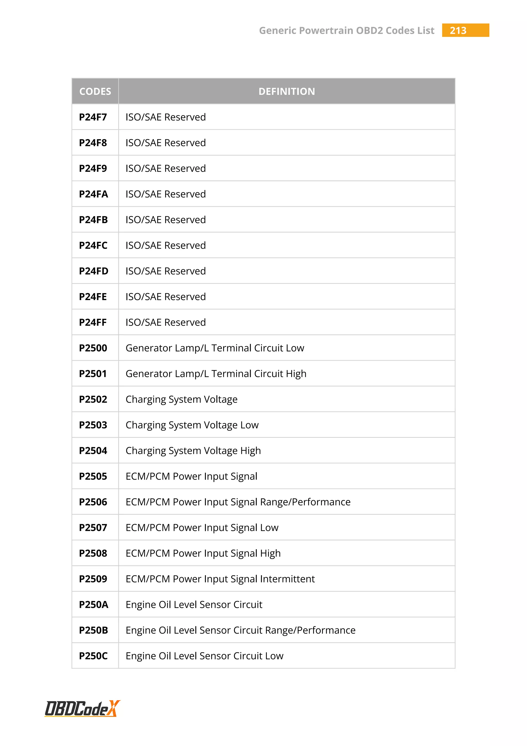 Generic Powertrain OBD2 Codes List 213
CODES DEFINITION
P24F7 ISO/SAE Reserved
P24F8 ISO/SAE Reserved
P24F9 ISO/SAE Reserved
P24FA ISO/SAE Reserved
P24FB ISO/SAE Reserved
P24FC ISO/SAE Reserved
P24FD ISO/SAE Reserved
P24FE ISO/SAE Reserved
P24FF ISO/SAE Reserved
P2500 Generator Lamp/L Terminal Circuit Low
P2501 Generator Lamp/L Terminal Circuit High
P2502 Charging System Voltage
P2503 Charging System Voltage Low
P2504 Charging System Voltage High
P2505 ECM/PCM Power Input Signal
P2506 ECM/PCM Power Input Signal Range/Performance
P2507 ECM/PCM Power Input Signal Low
P2508 ECM/PCM Power Input Signal High
P2509 ECM/PCM Power Input Signal Intermittent
P250A Engine Oil Level Sensor Circuit
P250B Engine Oil Level Sensor Circuit Range/Performance
P250C Engine Oil Level Sensor Circuit Low
 