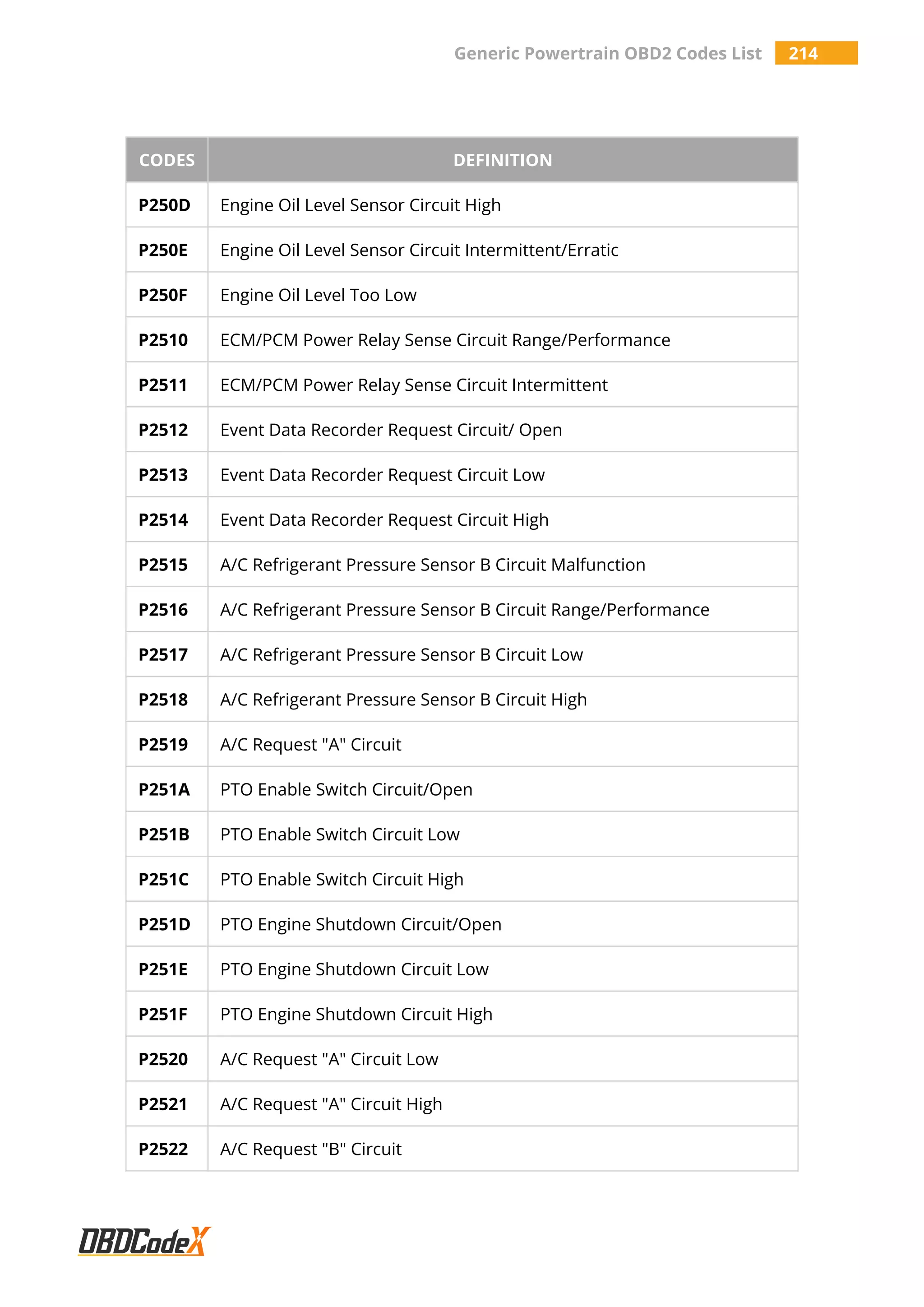 Generic Powertrain OBD2 Codes List 214
CODES DEFINITION
P250D Engine Oil Level Sensor Circuit High
P250E Engine Oil Level Sensor Circuit Intermittent/Erratic
P250F Engine Oil Level Too Low
P2510 ECM/PCM Power Relay Sense Circuit Range/Performance
P2511 ECM/PCM Power Relay Sense Circuit Intermittent
P2512 Event Data Recorder Request Circuit/ Open
P2513 Event Data Recorder Request Circuit Low
P2514 Event Data Recorder Request Circuit High
P2515 A/C Refrigerant Pressure Sensor B Circuit Malfunction
P2516 A/C Refrigerant Pressure Sensor B Circuit Range/Performance
P2517 A/C Refrigerant Pressure Sensor B Circuit Low
P2518 A/C Refrigerant Pressure Sensor B Circuit High
P2519 A/C Request "A" Circuit
P251A PTO Enable Switch Circuit/Open
P251B PTO Enable Switch Circuit Low
P251C PTO Enable Switch Circuit High
P251D PTO Engine Shutdown Circuit/Open
P251E PTO Engine Shutdown Circuit Low
P251F PTO Engine Shutdown Circuit High
P2520 A/C Request "A" Circuit Low
P2521 A/C Request "A" Circuit High
P2522 A/C Request "B" Circuit
 