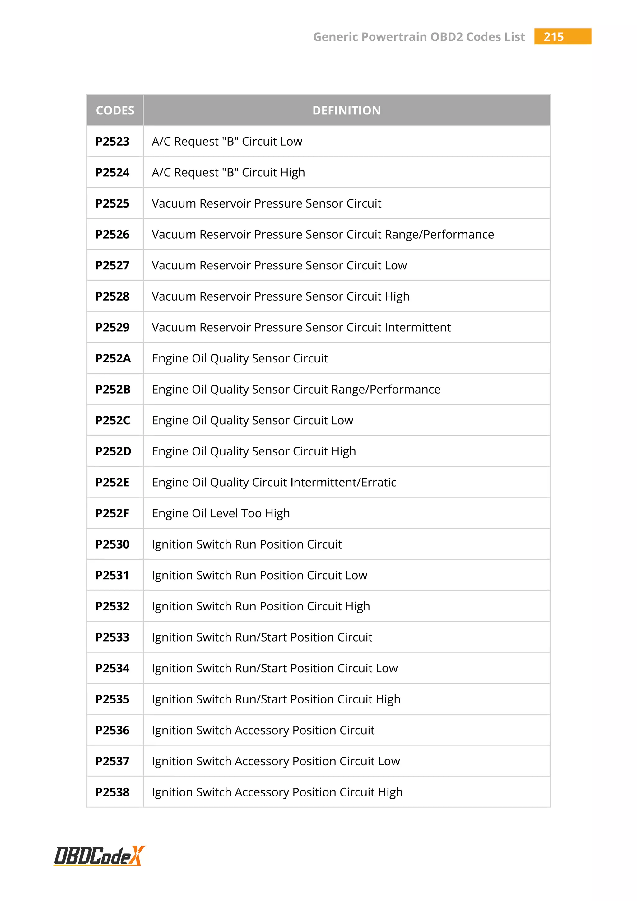 Generic Powertrain OBD2 Codes List 215
CODES DEFINITION
P2523 A/C Request "B" Circuit Low
P2524 A/C Request "B" Circuit High
P2525 Vacuum Reservoir Pressure Sensor Circuit
P2526 Vacuum Reservoir Pressure Sensor Circuit Range/Performance
P2527 Vacuum Reservoir Pressure Sensor Circuit Low
P2528 Vacuum Reservoir Pressure Sensor Circuit High
P2529 Vacuum Reservoir Pressure Sensor Circuit Intermittent
P252A Engine Oil Quality Sensor Circuit
P252B Engine Oil Quality Sensor Circuit Range/Performance
P252C Engine Oil Quality Sensor Circuit Low
P252D Engine Oil Quality Sensor Circuit High
P252E Engine Oil Quality Circuit Intermittent/Erratic
P252F Engine Oil Level Too High
P2530 Ignition Switch Run Position Circuit
P2531 Ignition Switch Run Position Circuit Low
P2532 Ignition Switch Run Position Circuit High
P2533 Ignition Switch Run/Start Position Circuit
P2534 Ignition Switch Run/Start Position Circuit Low
P2535 Ignition Switch Run/Start Position Circuit High
P2536 Ignition Switch Accessory Position Circuit
P2537 Ignition Switch Accessory Position Circuit Low
P2538 Ignition Switch Accessory Position Circuit High
 