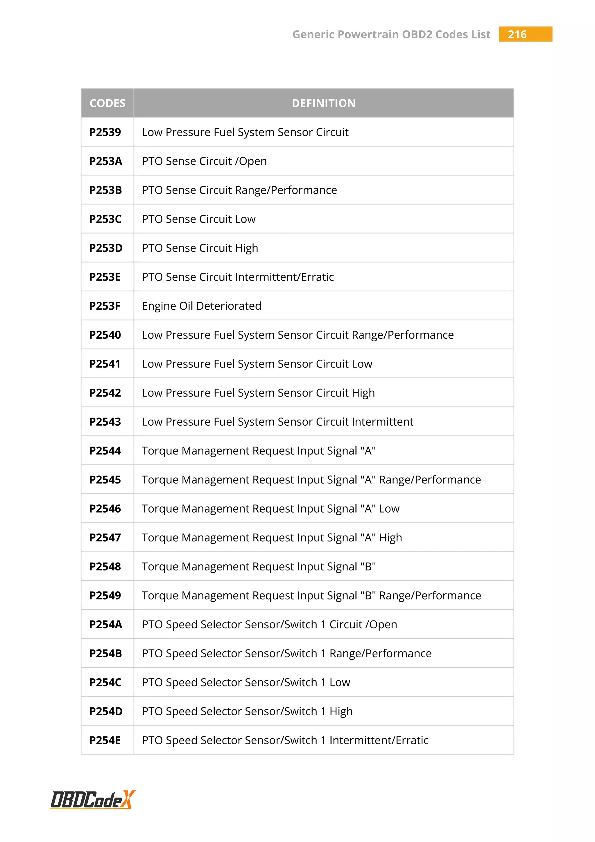 Generic Powertrain OBD2 Codes List 216
CODES DEFINITION
P2539 Low Pressure Fuel System Sensor Circuit
P253A PTO Sense Circuit /Open
P253B PTO Sense Circuit Range/Performance
P253C PTO Sense Circuit Low
P253D PTO Sense Circuit High
P253E PTO Sense Circuit Intermittent/Erratic
P253F Engine Oil Deteriorated
P2540 Low Pressure Fuel System Sensor Circuit Range/Performance
P2541 Low Pressure Fuel System Sensor Circuit Low
P2542 Low Pressure Fuel System Sensor Circuit High
P2543 Low Pressure Fuel System Sensor Circuit Intermittent
P2544 Torque Management Request Input Signal "A"
P2545 Torque Management Request Input Signal "A" Range/Performance
P2546 Torque Management Request Input Signal "A" Low
P2547 Torque Management Request Input Signal "A" High
P2548 Torque Management Request Input Signal "B"
P2549 Torque Management Request Input Signal "B" Range/Performance
P254A PTO Speed Selector Sensor/Switch 1 Circuit /Open
P254B PTO Speed Selector Sensor/Switch 1 Range/Performance
P254C PTO Speed Selector Sensor/Switch 1 Low
P254D PTO Speed Selector Sensor/Switch 1 High
P254E PTO Speed Selector Sensor/Switch 1 Intermittent/Erratic
 