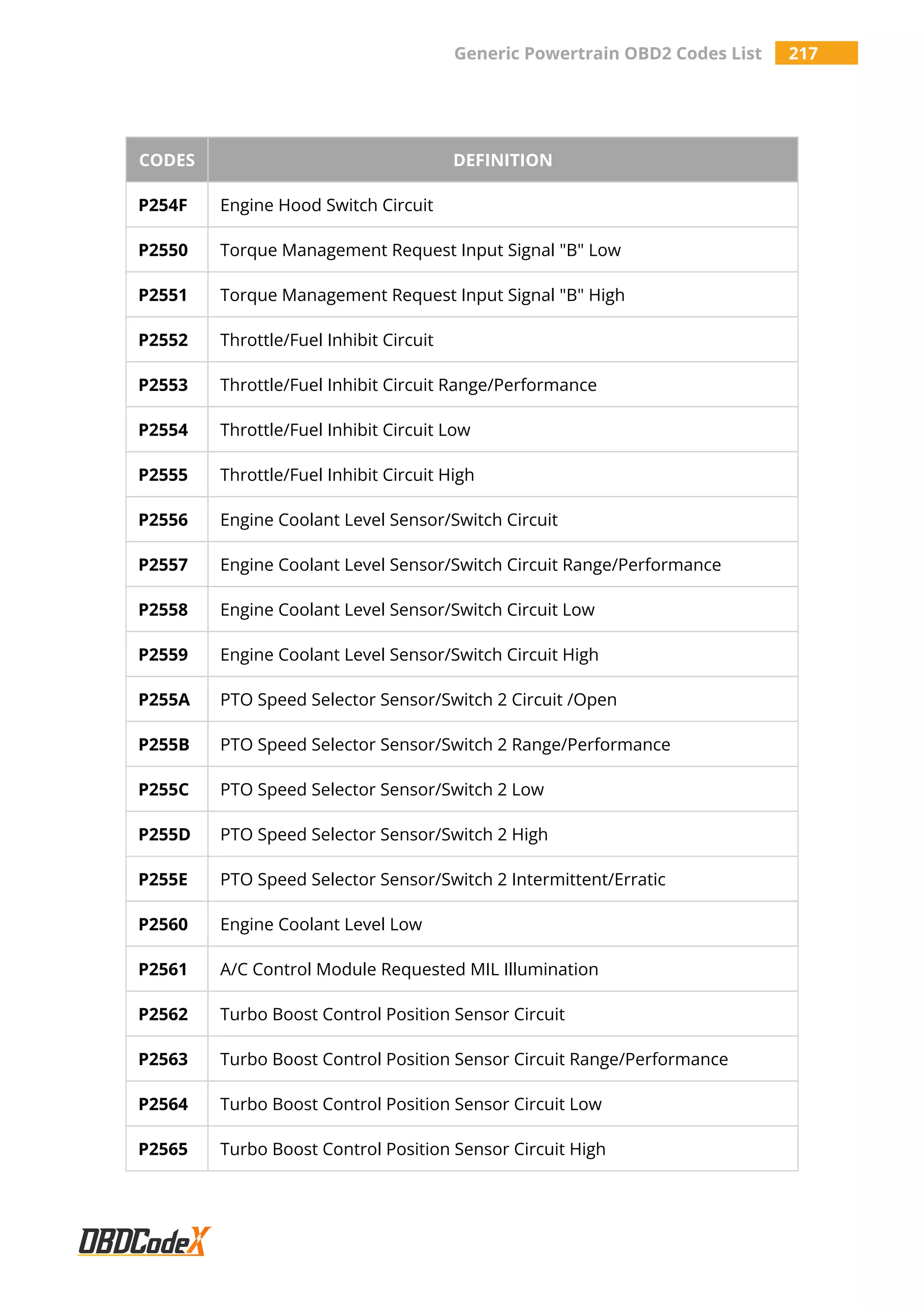 Generic Powertrain OBD2 Codes List 217
CODES DEFINITION
P254F Engine Hood Switch Circuit
P2550 Torque Management Request Input Signal "B" Low
P2551 Torque Management Request Input Signal "B" High
P2552 Throttle/Fuel Inhibit Circuit
P2553 Throttle/Fuel Inhibit Circuit Range/Performance
P2554 Throttle/Fuel Inhibit Circuit Low
P2555 Throttle/Fuel Inhibit Circuit High
P2556 Engine Coolant Level Sensor/Switch Circuit
P2557 Engine Coolant Level Sensor/Switch Circuit Range/Performance
P2558 Engine Coolant Level Sensor/Switch Circuit Low
P2559 Engine Coolant Level Sensor/Switch Circuit High
P255A PTO Speed Selector Sensor/Switch 2 Circuit /Open
P255B PTO Speed Selector Sensor/Switch 2 Range/Performance
P255C PTO Speed Selector Sensor/Switch 2 Low
P255D PTO Speed Selector Sensor/Switch 2 High
P255E PTO Speed Selector Sensor/Switch 2 Intermittent/Erratic
P2560 Engine Coolant Level Low
P2561 A/C Control Module Requested MIL Illumination
P2562 Turbo Boost Control Position Sensor Circuit
P2563 Turbo Boost Control Position Sensor Circuit Range/Performance
P2564 Turbo Boost Control Position Sensor Circuit Low
P2565 Turbo Boost Control Position Sensor Circuit High
 