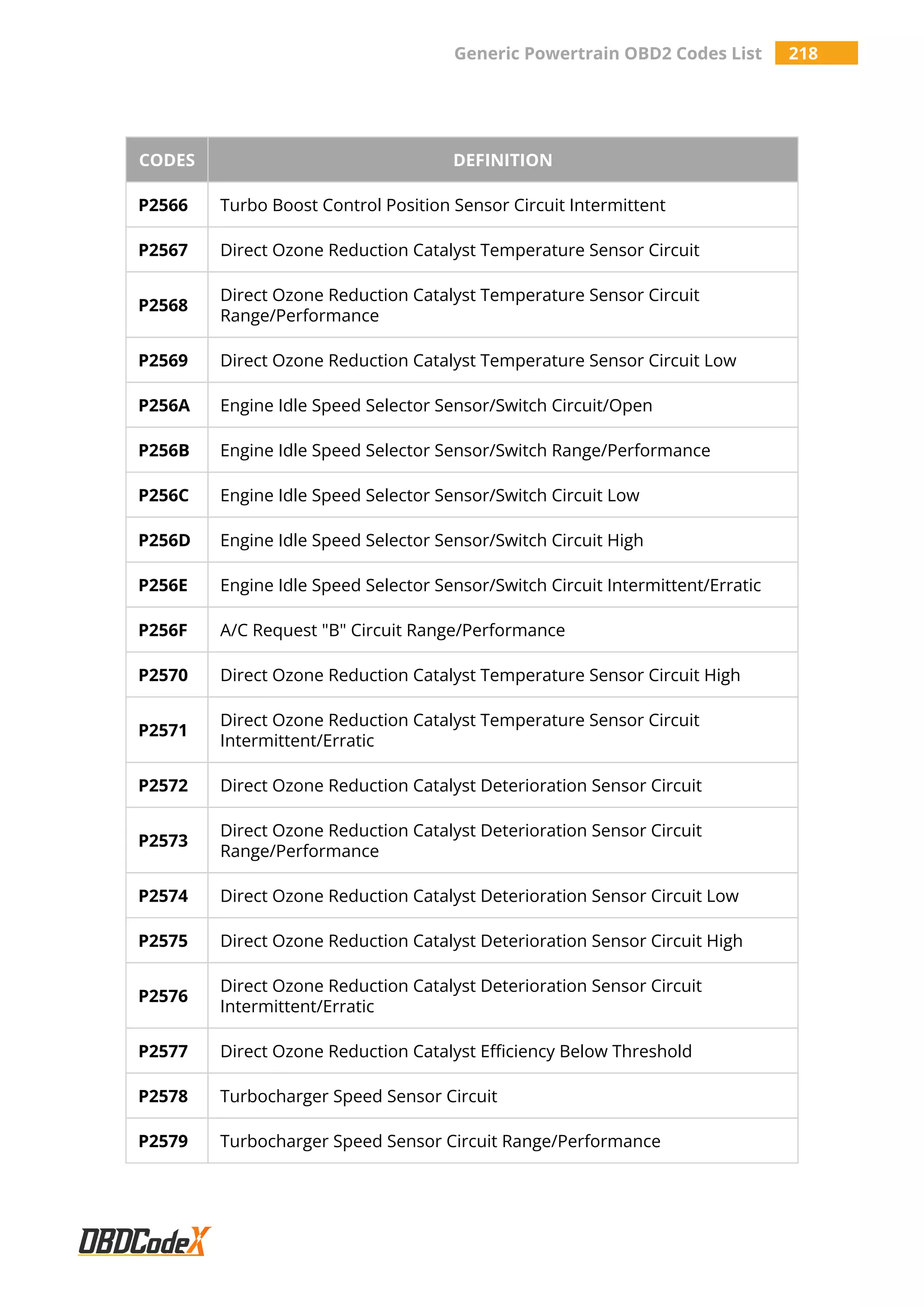 Generic Powertrain OBD2 Codes List 218
CODES DEFINITION
P2566 Turbo Boost Control Position Sensor Circuit Intermittent
P2567 Direct Ozone Reduction Catalyst Temperature Sensor Circuit
P2568
Direct Ozone Reduction Catalyst Temperature Sensor Circuit
Range/Performance
P2569 Direct Ozone Reduction Catalyst Temperature Sensor Circuit Low
P256A Engine Idle Speed Selector Sensor/Switch Circuit/Open
P256B Engine Idle Speed Selector Sensor/Switch Range/Performance
P256C Engine Idle Speed Selector Sensor/Switch Circuit Low
P256D Engine Idle Speed Selector Sensor/Switch Circuit High
P256E Engine Idle Speed Selector Sensor/Switch Circuit Intermittent/Erratic
P256F A/C Request "B" Circuit Range/Performance
P2570 Direct Ozone Reduction Catalyst Temperature Sensor Circuit High
P2571
Direct Ozone Reduction Catalyst Temperature Sensor Circuit
Intermittent/Erratic
P2572 Direct Ozone Reduction Catalyst Deterioration Sensor Circuit
P2573
Direct Ozone Reduction Catalyst Deterioration Sensor Circuit
Range/Performance
P2574 Direct Ozone Reduction Catalyst Deterioration Sensor Circuit Low
P2575 Direct Ozone Reduction Catalyst Deterioration Sensor Circuit High
P2576
Direct Ozone Reduction Catalyst Deterioration Sensor Circuit
Intermittent/Erratic
P2577 Direct Ozone Reduction Catalyst Efficiency Below Threshold
P2578 Turbocharger Speed Sensor Circuit
P2579 Turbocharger Speed Sensor Circuit Range/Performance
 