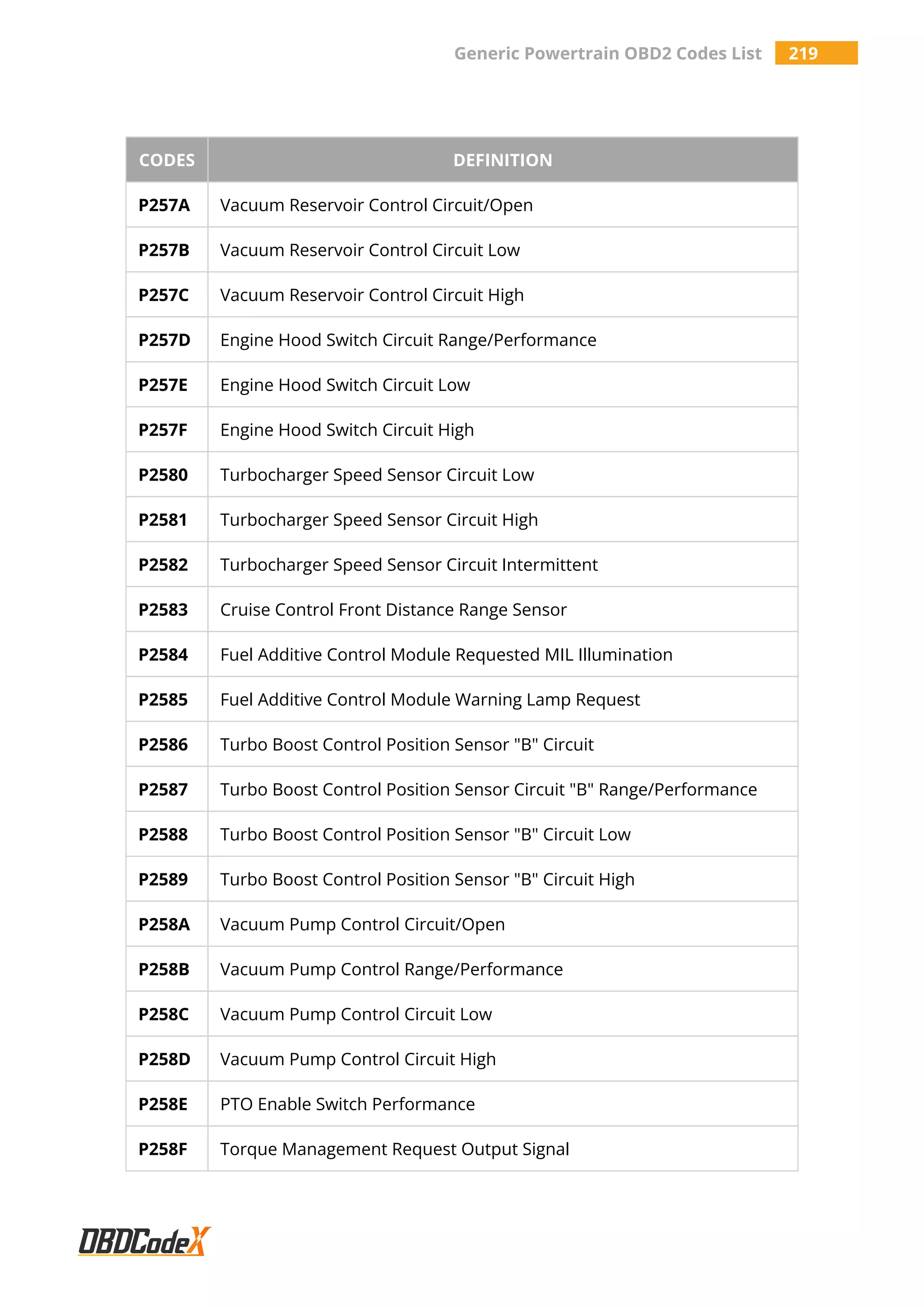 Generic Powertrain OBD2 Codes List 219
CODES DEFINITION
P257A Vacuum Reservoir Control Circuit/Open
P257B Vacuum Reservoir Control Circuit Low
P257C Vacuum Reservoir Control Circuit High
P257D Engine Hood Switch Circuit Range/Performance
P257E Engine Hood Switch Circuit Low
P257F Engine Hood Switch Circuit High
P2580 Turbocharger Speed Sensor Circuit Low
P2581 Turbocharger Speed Sensor Circuit High
P2582 Turbocharger Speed Sensor Circuit Intermittent
P2583 Cruise Control Front Distance Range Sensor
P2584 Fuel Additive Control Module Requested MIL Illumination
P2585 Fuel Additive Control Module Warning Lamp Request
P2586 Turbo Boost Control Position Sensor "B" Circuit
P2587 Turbo Boost Control Position Sensor Circuit "B" Range/Performance
P2588 Turbo Boost Control Position Sensor "B" Circuit Low
P2589 Turbo Boost Control Position Sensor "B" Circuit High
P258A Vacuum Pump Control Circuit/Open
P258B Vacuum Pump Control Range/Performance
P258C Vacuum Pump Control Circuit Low
P258D Vacuum Pump Control Circuit High
P258E PTO Enable Switch Performance
P258F Torque Management Request Output Signal
 