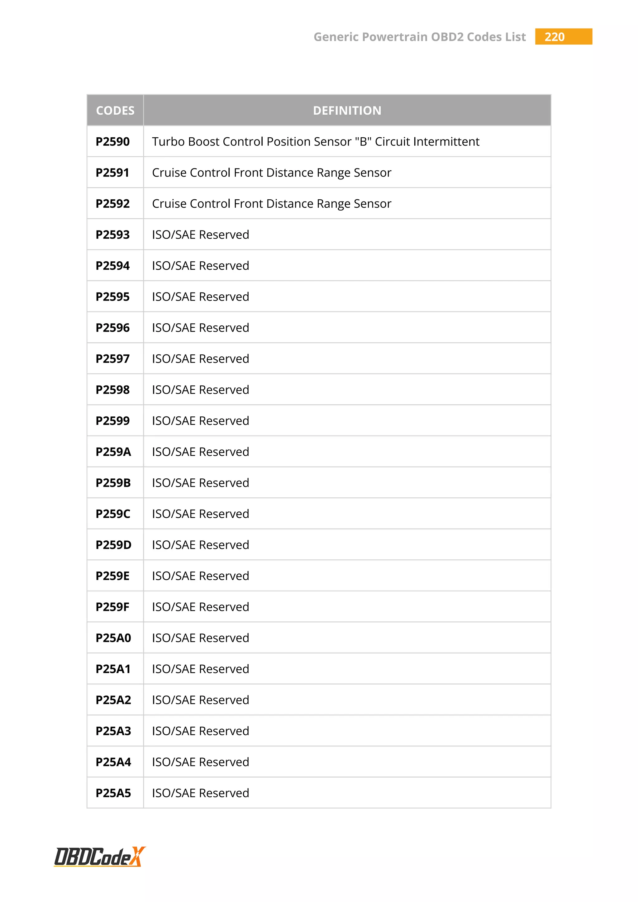 Generic Powertrain OBD2 Codes List 220
CODES DEFINITION
P2590 Turbo Boost Control Position Sensor "B" Circuit Intermittent
P2591 Cruise Control Front Distance Range Sensor
P2592 Cruise Control Front Distance Range Sensor
P2593 ISO/SAE Reserved
P2594 ISO/SAE Reserved
P2595 ISO/SAE Reserved
P2596 ISO/SAE Reserved
P2597 ISO/SAE Reserved
P2598 ISO/SAE Reserved
P2599 ISO/SAE Reserved
P259A ISO/SAE Reserved
P259B ISO/SAE Reserved
P259C ISO/SAE Reserved
P259D ISO/SAE Reserved
P259E ISO/SAE Reserved
P259F ISO/SAE Reserved
P25A0 ISO/SAE Reserved
P25A1 ISO/SAE Reserved
P25A2 ISO/SAE Reserved
P25A3 ISO/SAE Reserved
P25A4 ISO/SAE Reserved
P25A5 ISO/SAE Reserved
 
