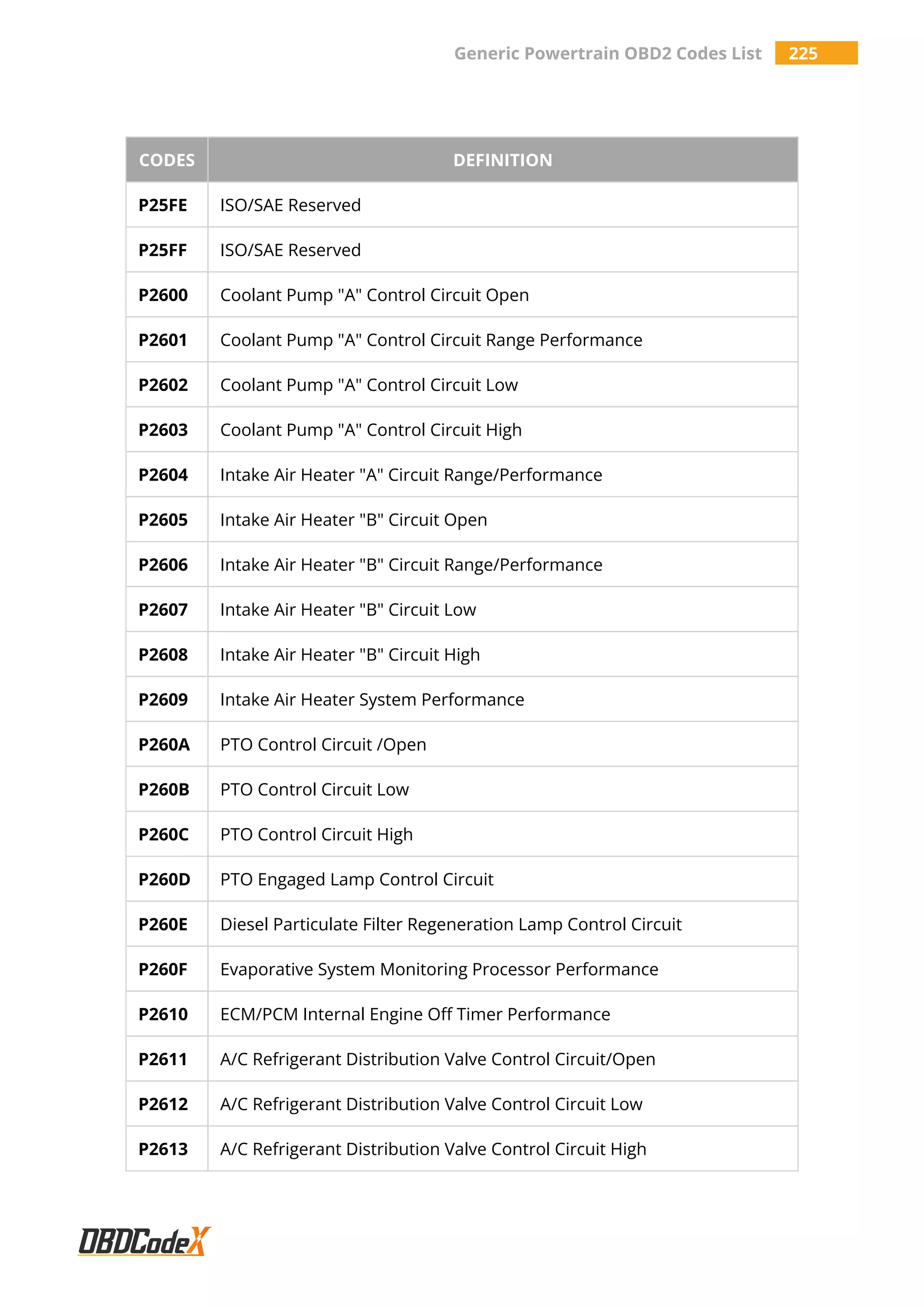 Generic Powertrain OBD2 Codes List 225
CODES DEFINITION
P25FE ISO/SAE Reserved
P25FF ISO/SAE Reserved
P2600 Coolant Pump "A" Control Circuit Open
P2601 Coolant Pump "A" Control Circuit Range Performance
P2602 Coolant Pump "A" Control Circuit Low
P2603 Coolant Pump "A" Control Circuit High
P2604 Intake Air Heater "A" Circuit Range/Performance
P2605 Intake Air Heater "B" Circuit Open
P2606 Intake Air Heater "B" Circuit Range/Performance
P2607 Intake Air Heater "B" Circuit Low
P2608 Intake Air Heater "B" Circuit High
P2609 Intake Air Heater System Performance
P260A PTO Control Circuit /Open
P260B PTO Control Circuit Low
P260C PTO Control Circuit High
P260D PTO Engaged Lamp Control Circuit
P260E Diesel Particulate Filter Regeneration Lamp Control Circuit
P260F Evaporative System Monitoring Processor Performance
P2610 ECM/PCM Internal Engine Off Timer Performance
P2611 A/C Refrigerant Distribution Valve Control Circuit/Open
P2612 A/C Refrigerant Distribution Valve Control Circuit Low
P2613 A/C Refrigerant Distribution Valve Control Circuit High
 