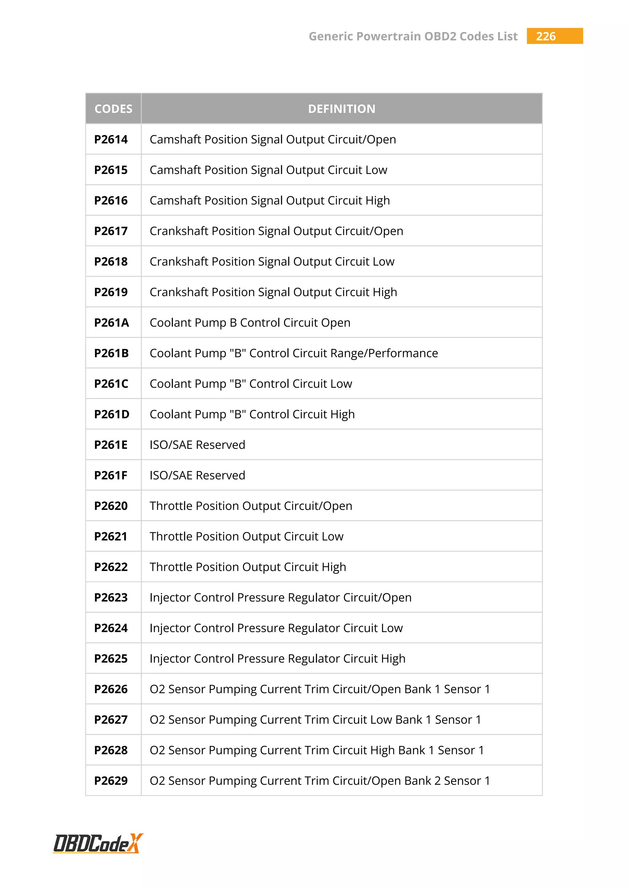 Generic Powertrain OBD2 Codes List 226
CODES DEFINITION
P2614 Camshaft Position Signal Output Circuit/Open
P2615 Camshaft Position Signal Output Circuit Low
P2616 Camshaft Position Signal Output Circuit High
P2617 Crankshaft Position Signal Output Circuit/Open
P2618 Crankshaft Position Signal Output Circuit Low
P2619 Crankshaft Position Signal Output Circuit High
P261A Coolant Pump B Control Circuit Open
P261B Coolant Pump "B" Control Circuit Range/Performance
P261C Coolant Pump "B" Control Circuit Low
P261D Coolant Pump "B" Control Circuit High
P261E ISO/SAE Reserved
P261F ISO/SAE Reserved
P2620 Throttle Position Output Circuit/Open
P2621 Throttle Position Output Circuit Low
P2622 Throttle Position Output Circuit High
P2623 Injector Control Pressure Regulator Circuit/Open
P2624 Injector Control Pressure Regulator Circuit Low
P2625 Injector Control Pressure Regulator Circuit High
P2626 O2 Sensor Pumping Current Trim Circuit/Open Bank 1 Sensor 1
P2627 O2 Sensor Pumping Current Trim Circuit Low Bank 1 Sensor 1
P2628 O2 Sensor Pumping Current Trim Circuit High Bank 1 Sensor 1
P2629 O2 Sensor Pumping Current Trim Circuit/Open Bank 2 Sensor 1
 