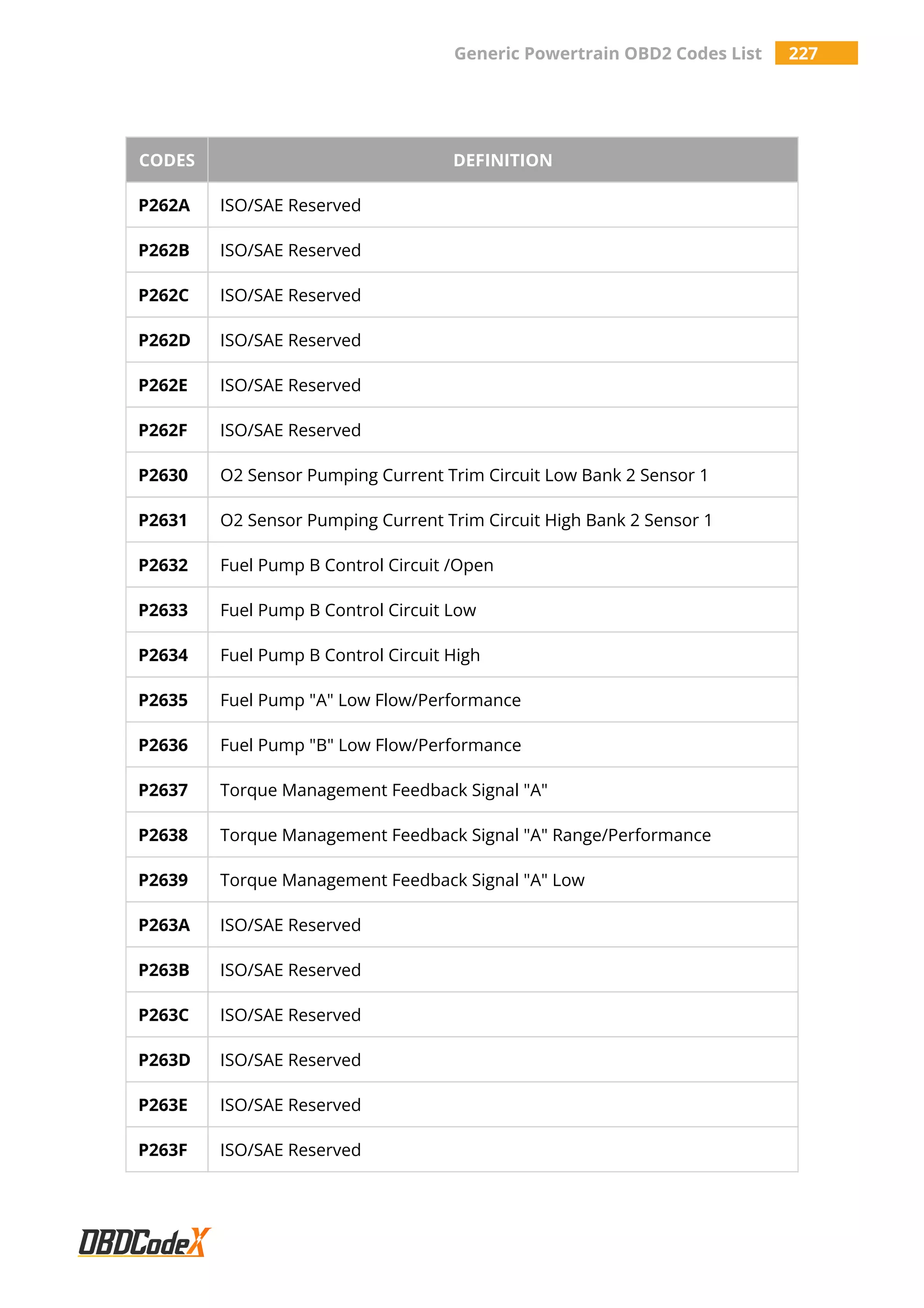 Generic Powertrain OBD2 Codes List 227
CODES DEFINITION
P262A ISO/SAE Reserved
P262B ISO/SAE Reserved
P262C ISO/SAE Reserved
P262D ISO/SAE Reserved
P262E ISO/SAE Reserved
P262F ISO/SAE Reserved
P2630 O2 Sensor Pumping Current Trim Circuit Low Bank 2 Sensor 1
P2631 O2 Sensor Pumping Current Trim Circuit High Bank 2 Sensor 1
P2632 Fuel Pump B Control Circuit /Open
P2633 Fuel Pump B Control Circuit Low
P2634 Fuel Pump B Control Circuit High
P2635 Fuel Pump "A" Low Flow/Performance
P2636 Fuel Pump "B" Low Flow/Performance
P2637 Torque Management Feedback Signal "A"
P2638 Torque Management Feedback Signal "A" Range/Performance
P2639 Torque Management Feedback Signal "A" Low
P263A ISO/SAE Reserved
P263B ISO/SAE Reserved
P263C ISO/SAE Reserved
P263D ISO/SAE Reserved
P263E ISO/SAE Reserved
P263F ISO/SAE Reserved
 