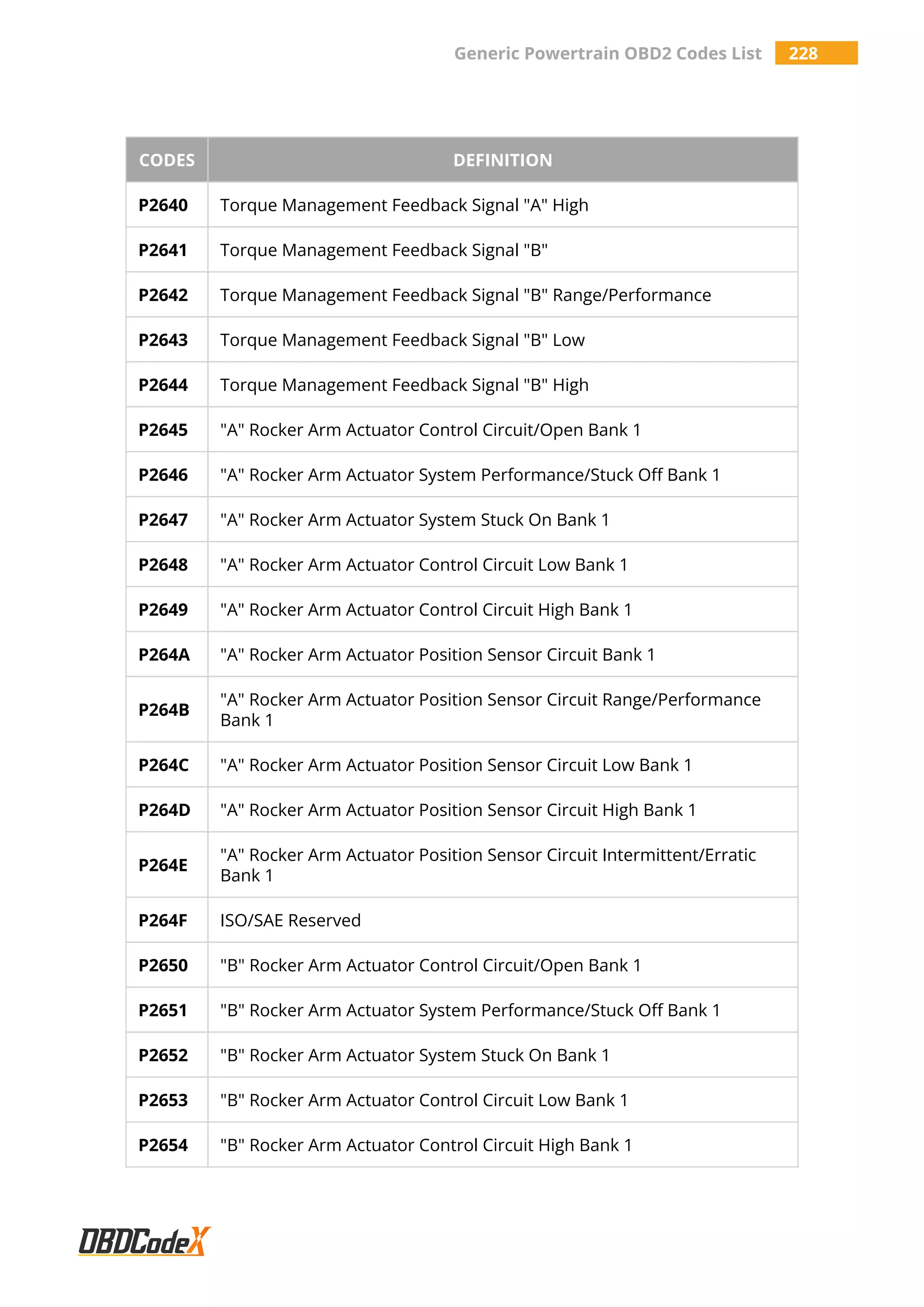 Generic Powertrain OBD2 Codes List 228
CODES DEFINITION
P2640 Torque Management Feedback Signal "A" High
P2641 Torque Management Feedback Signal "B"
P2642 Torque Management Feedback Signal "B" Range/Performance
P2643 Torque Management Feedback Signal "B" Low
P2644 Torque Management Feedback Signal "B" High
P2645 "A" Rocker Arm Actuator Control Circuit/Open Bank 1
P2646 "A" Rocker Arm Actuator System Performance/Stuck Off Bank 1
P2647 "A" Rocker Arm Actuator System Stuck On Bank 1
P2648 "A" Rocker Arm Actuator Control Circuit Low Bank 1
P2649 "A" Rocker Arm Actuator Control Circuit High Bank 1
P264A "A" Rocker Arm Actuator Position Sensor Circuit Bank 1
P264B
"A" Rocker Arm Actuator Position Sensor Circuit Range/Performance
Bank 1
P264C "A" Rocker Arm Actuator Position Sensor Circuit Low Bank 1
P264D "A" Rocker Arm Actuator Position Sensor Circuit High Bank 1
P264E
"A" Rocker Arm Actuator Position Sensor Circuit Intermittent/Erratic
Bank 1
P264F ISO/SAE Reserved
P2650 "B" Rocker Arm Actuator Control Circuit/Open Bank 1
P2651 "B" Rocker Arm Actuator System Performance/Stuck Off Bank 1
P2652 "B" Rocker Arm Actuator System Stuck On Bank 1
P2653 "B" Rocker Arm Actuator Control Circuit Low Bank 1
P2654 "B" Rocker Arm Actuator Control Circuit High Bank 1
 