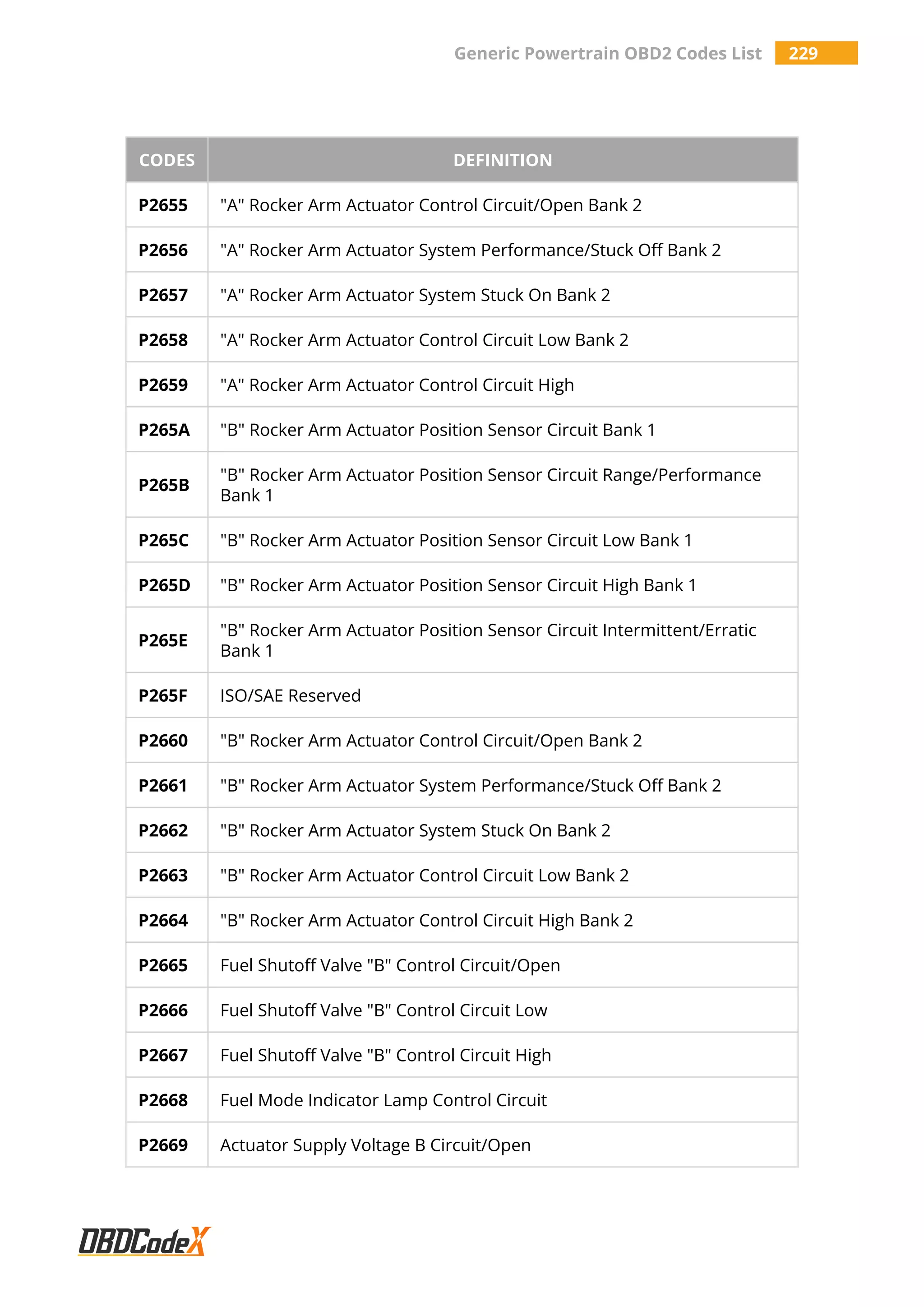 Generic Powertrain OBD2 Codes List 229
CODES DEFINITION
P2655 "A" Rocker Arm Actuator Control Circuit/Open Bank 2
P2656 "A" Rocker Arm Actuator System Performance/Stuck Off Bank 2
P2657 "A" Rocker Arm Actuator System Stuck On Bank 2
P2658 "A" Rocker Arm Actuator Control Circuit Low Bank 2
P2659 "A" Rocker Arm Actuator Control Circuit High
P265A "B" Rocker Arm Actuator Position Sensor Circuit Bank 1
P265B
"B" Rocker Arm Actuator Position Sensor Circuit Range/Performance
Bank 1
P265C "B" Rocker Arm Actuator Position Sensor Circuit Low Bank 1
P265D "B" Rocker Arm Actuator Position Sensor Circuit High Bank 1
P265E
"B" Rocker Arm Actuator Position Sensor Circuit Intermittent/Erratic
Bank 1
P265F ISO/SAE Reserved
P2660 "B" Rocker Arm Actuator Control Circuit/Open Bank 2
P2661 "B" Rocker Arm Actuator System Performance/Stuck Off Bank 2
P2662 "B" Rocker Arm Actuator System Stuck On Bank 2
P2663 "B" Rocker Arm Actuator Control Circuit Low Bank 2
P2664 "B" Rocker Arm Actuator Control Circuit High Bank 2
P2665 Fuel Shutoff Valve "B" Control Circuit/Open
P2666 Fuel Shutoff Valve "B" Control Circuit Low
P2667 Fuel Shutoff Valve "B" Control Circuit High
P2668 Fuel Mode Indicator Lamp Control Circuit
P2669 Actuator Supply Voltage B Circuit/Open
 