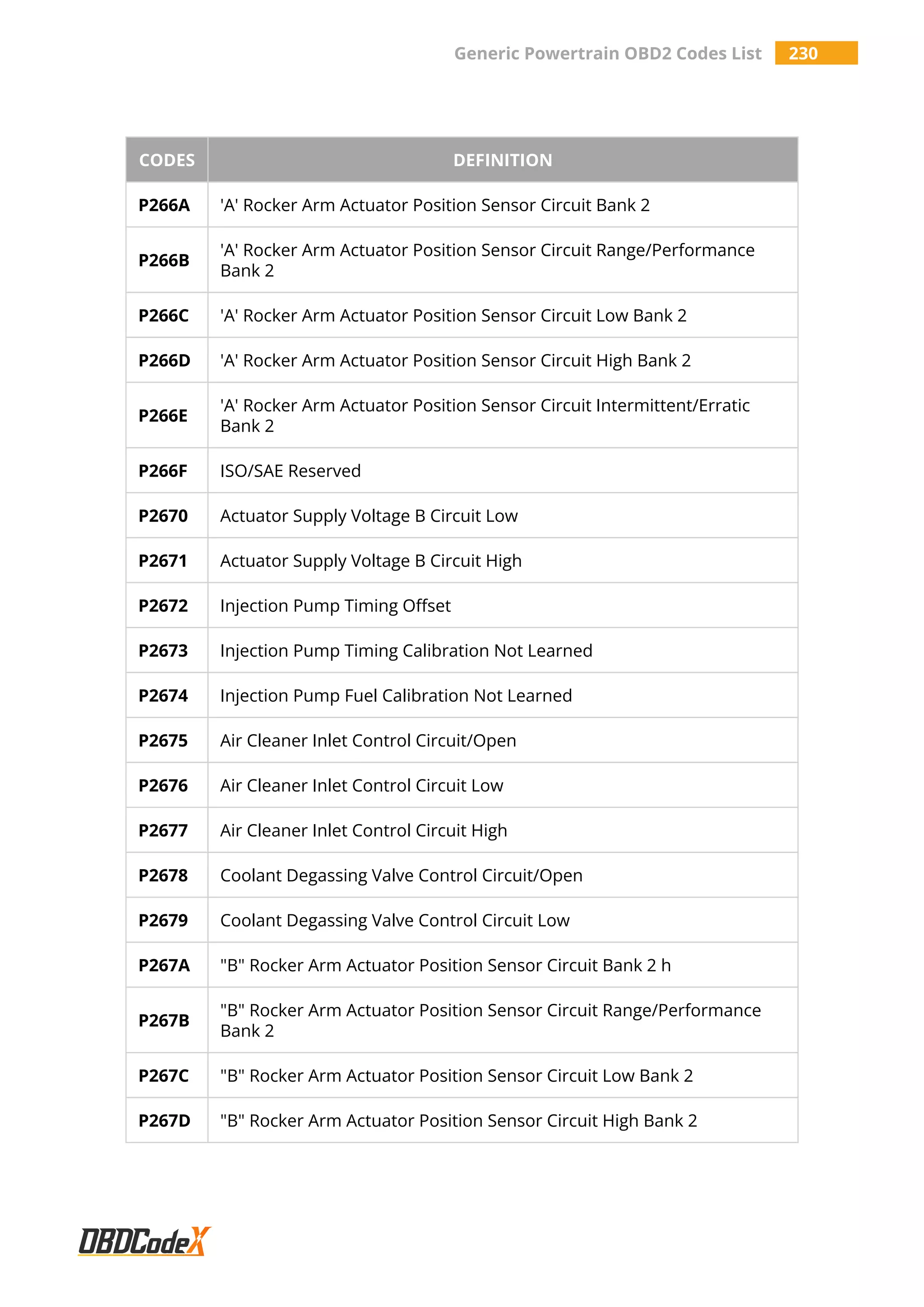 Generic Powertrain OBD2 Codes List 230
CODES DEFINITION
P266A 'A' Rocker Arm Actuator Position Sensor Circuit Bank 2
P266B
'A' Rocker Arm Actuator Position Sensor Circuit Range/Performance
Bank 2
P266C 'A' Rocker Arm Actuator Position Sensor Circuit Low Bank 2
P266D 'A' Rocker Arm Actuator Position Sensor Circuit High Bank 2
P266E
'A' Rocker Arm Actuator Position Sensor Circuit Intermittent/Erratic
Bank 2
P266F ISO/SAE Reserved
P2670 Actuator Supply Voltage B Circuit Low
P2671 Actuator Supply Voltage B Circuit High
P2672 Injection Pump Timing Offset
P2673 Injection Pump Timing Calibration Not Learned
P2674 Injection Pump Fuel Calibration Not Learned
P2675 Air Cleaner Inlet Control Circuit/Open
P2676 Air Cleaner Inlet Control Circuit Low
P2677 Air Cleaner Inlet Control Circuit High
P2678 Coolant Degassing Valve Control Circuit/Open
P2679 Coolant Degassing Valve Control Circuit Low
P267A "B" Rocker Arm Actuator Position Sensor Circuit Bank 2 h
P267B
"B" Rocker Arm Actuator Position Sensor Circuit Range/Performance
Bank 2
P267C "B" Rocker Arm Actuator Position Sensor Circuit Low Bank 2
P267D "B" Rocker Arm Actuator Position Sensor Circuit High Bank 2
 