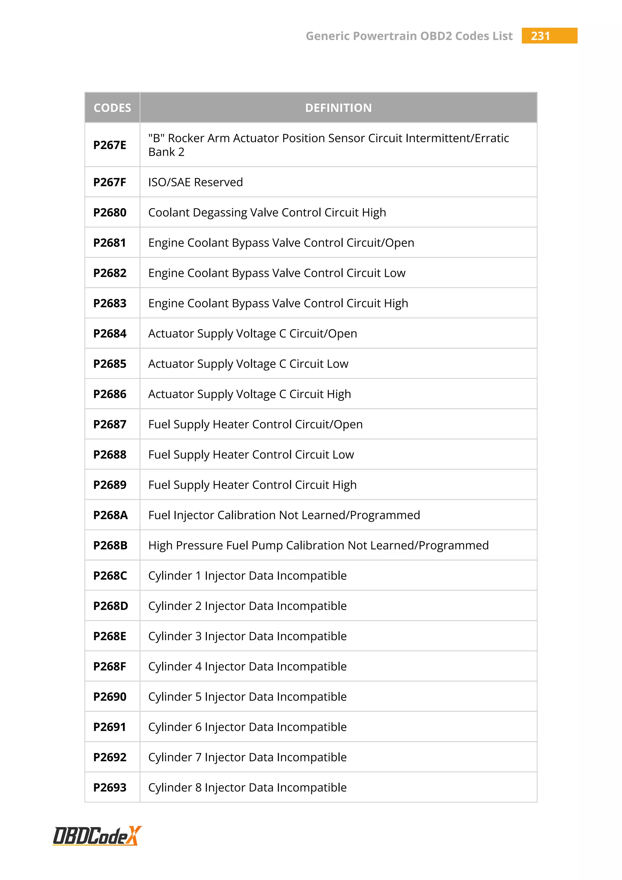 Generic Powertrain OBD2 Codes List 231
CODES DEFINITION
P267E
"B" Rocker Arm Actuator Position Sensor Circuit Intermittent/Erratic
Bank 2
P267F ISO/SAE Reserved
P2680 Coolant Degassing Valve Control Circuit High
P2681 Engine Coolant Bypass Valve Control Circuit/Open
P2682 Engine Coolant Bypass Valve Control Circuit Low
P2683 Engine Coolant Bypass Valve Control Circuit High
P2684 Actuator Supply Voltage C Circuit/Open
P2685 Actuator Supply Voltage C Circuit Low
P2686 Actuator Supply Voltage C Circuit High
P2687 Fuel Supply Heater Control Circuit/Open
P2688 Fuel Supply Heater Control Circuit Low
P2689 Fuel Supply Heater Control Circuit High
P268A Fuel Injector Calibration Not Learned/Programmed
P268B High Pressure Fuel Pump Calibration Not Learned/Programmed
P268C Cylinder 1 Injector Data Incompatible
P268D Cylinder 2 Injector Data Incompatible
P268E Cylinder 3 Injector Data Incompatible
P268F Cylinder 4 Injector Data Incompatible
P2690 Cylinder 5 Injector Data Incompatible
P2691 Cylinder 6 Injector Data Incompatible
P2692 Cylinder 7 Injector Data Incompatible
P2693 Cylinder 8 Injector Data Incompatible
 