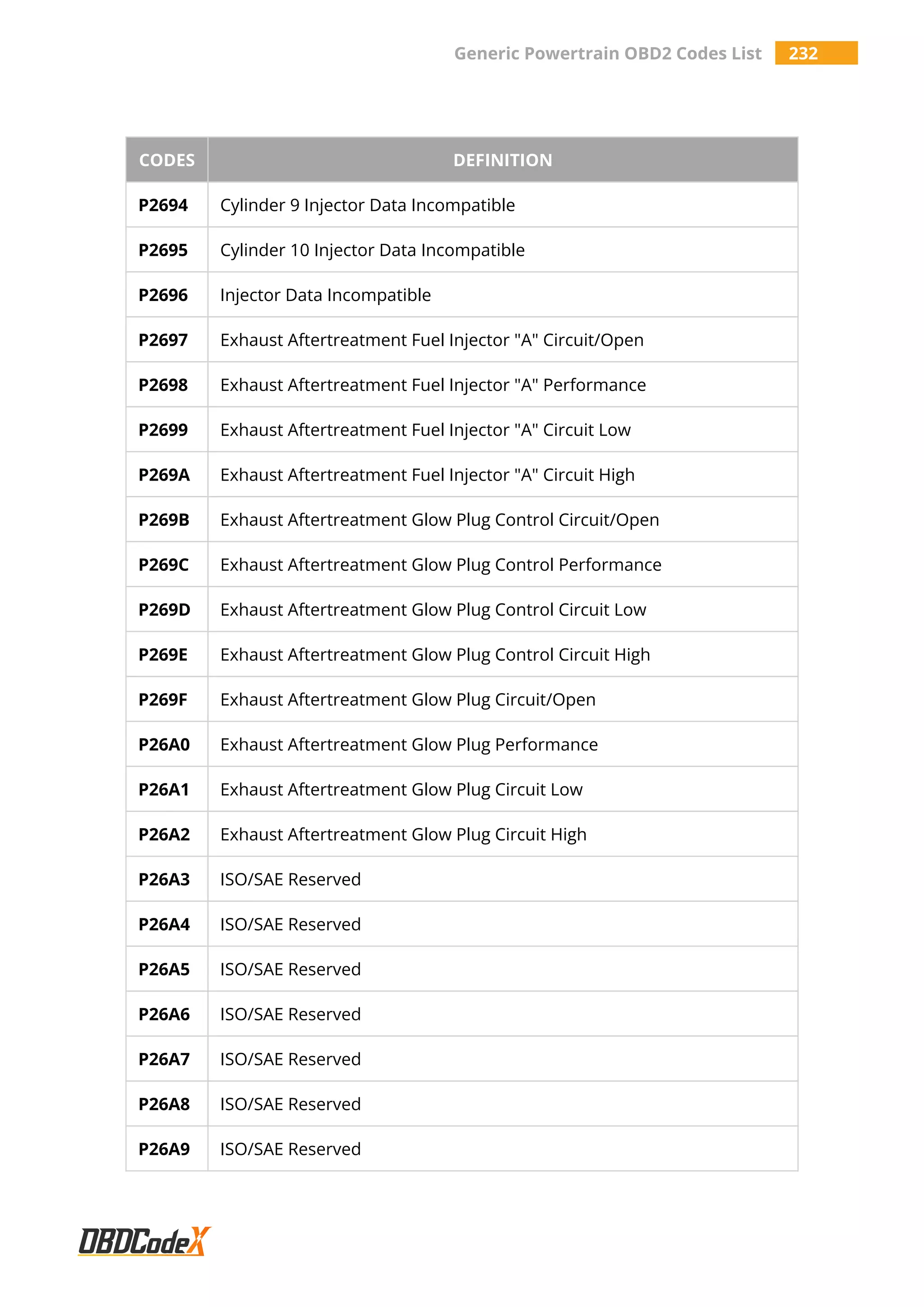 Generic Powertrain OBD2 Codes List 232
CODES DEFINITION
P2694 Cylinder 9 Injector Data Incompatible
P2695 Cylinder 10 Injector Data Incompatible
P2696 Injector Data Incompatible
P2697 Exhaust Aftertreatment Fuel Injector "A" Circuit/Open
P2698 Exhaust Aftertreatment Fuel Injector "A" Performance
P2699 Exhaust Aftertreatment Fuel Injector "A" Circuit Low
P269A Exhaust Aftertreatment Fuel Injector "A" Circuit High
P269B Exhaust Aftertreatment Glow Plug Control Circuit/Open
P269C Exhaust Aftertreatment Glow Plug Control Performance
P269D Exhaust Aftertreatment Glow Plug Control Circuit Low
P269E Exhaust Aftertreatment Glow Plug Control Circuit High
P269F Exhaust Aftertreatment Glow Plug Circuit/Open
P26A0 Exhaust Aftertreatment Glow Plug Performance
P26A1 Exhaust Aftertreatment Glow Plug Circuit Low
P26A2 Exhaust Aftertreatment Glow Plug Circuit High
P26A3 ISO/SAE Reserved
P26A4 ISO/SAE Reserved
P26A5 ISO/SAE Reserved
P26A6 ISO/SAE Reserved
P26A7 ISO/SAE Reserved
P26A8 ISO/SAE Reserved
P26A9 ISO/SAE Reserved
 