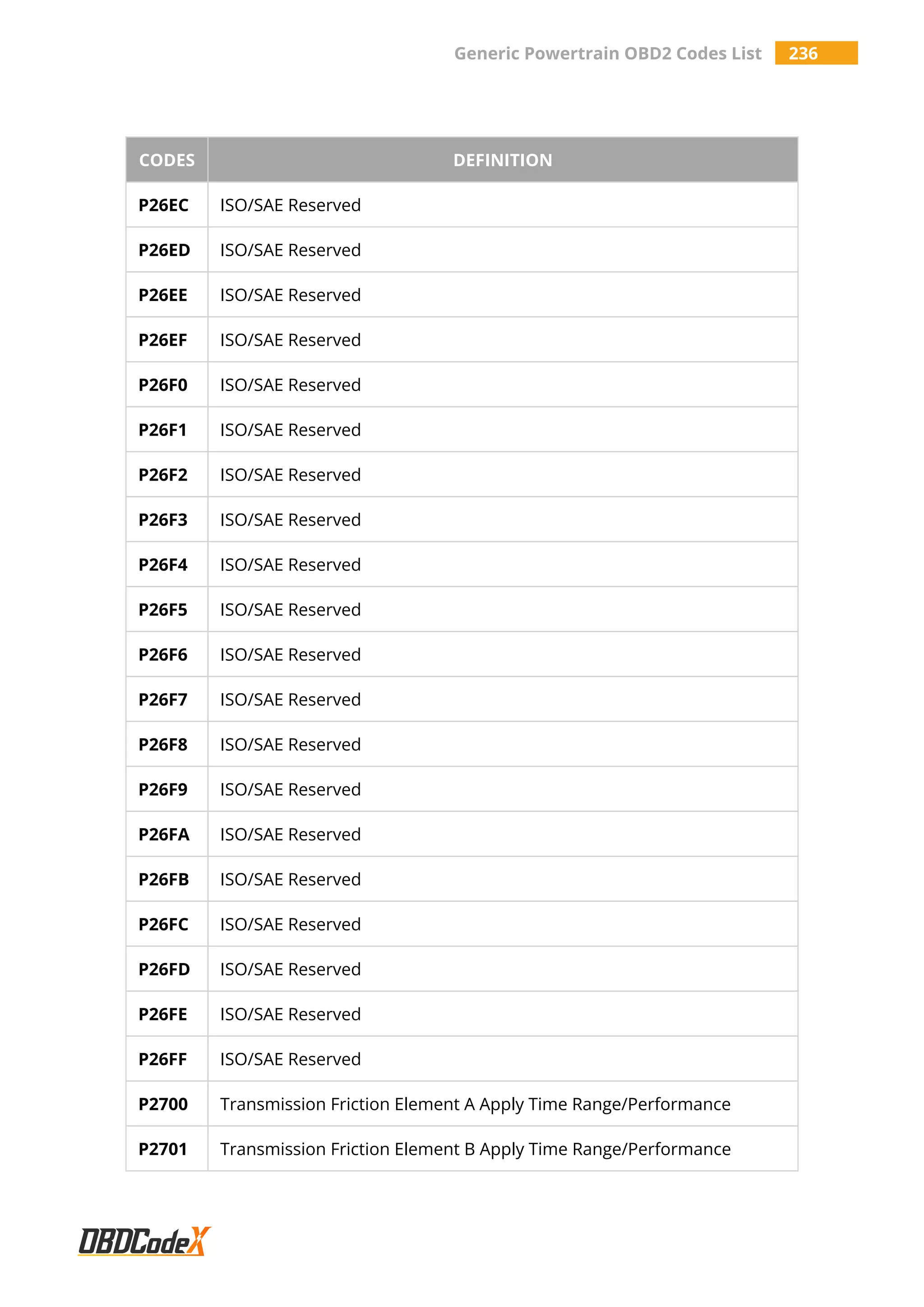 Generic Powertrain OBD2 Codes List 236
CODES DEFINITION
P26EC ISO/SAE Reserved
P26ED ISO/SAE Reserved
P26EE ISO/SAE Reserved
P26EF ISO/SAE Reserved
P26F0 ISO/SAE Reserved
P26F1 ISO/SAE Reserved
P26F2 ISO/SAE Reserved
P26F3 ISO/SAE Reserved
P26F4 ISO/SAE Reserved
P26F5 ISO/SAE Reserved
P26F6 ISO/SAE Reserved
P26F7 ISO/SAE Reserved
P26F8 ISO/SAE Reserved
P26F9 ISO/SAE Reserved
P26FA ISO/SAE Reserved
P26FB ISO/SAE Reserved
P26FC ISO/SAE Reserved
P26FD ISO/SAE Reserved
P26FE ISO/SAE Reserved
P26FF ISO/SAE Reserved
P2700 Transmission Friction Element A Apply Time Range/Performance
P2701 Transmission Friction Element B Apply Time Range/Performance
 