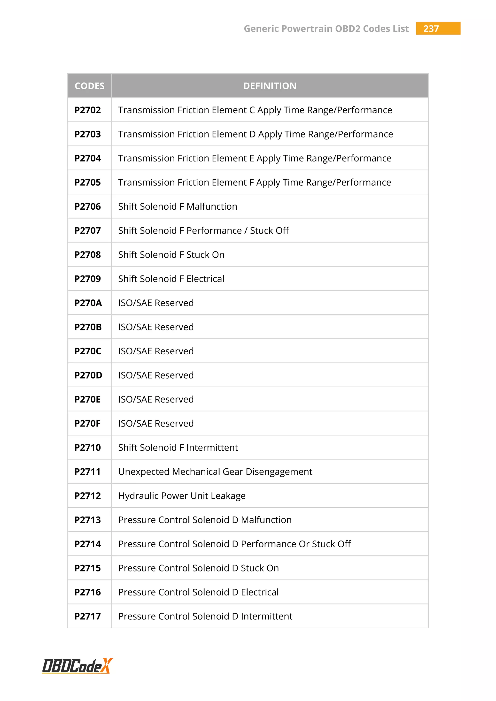 Generic Powertrain OBD2 Codes List 237
CODES DEFINITION
P2702 Transmission Friction Element C Apply Time Range/Performance
P2703 Transmission Friction Element D Apply Time Range/Performance
P2704 Transmission Friction Element E Apply Time Range/Performance
P2705 Transmission Friction Element F Apply Time Range/Performance
P2706 Shift Solenoid F Malfunction
P2707 Shift Solenoid F Performance / Stuck Off
P2708 Shift Solenoid F Stuck On
P2709 Shift Solenoid F Electrical
P270A ISO/SAE Reserved
P270B ISO/SAE Reserved
P270C ISO/SAE Reserved
P270D ISO/SAE Reserved
P270E ISO/SAE Reserved
P270F ISO/SAE Reserved
P2710 Shift Solenoid F Intermittent
P2711 Unexpected Mechanical Gear Disengagement
P2712 Hydraulic Power Unit Leakage
P2713 Pressure Control Solenoid D Malfunction
P2714 Pressure Control Solenoid D Performance Or Stuck Off
P2715 Pressure Control Solenoid D Stuck On
P2716 Pressure Control Solenoid D Electrical
P2717 Pressure Control Solenoid D Intermittent
 