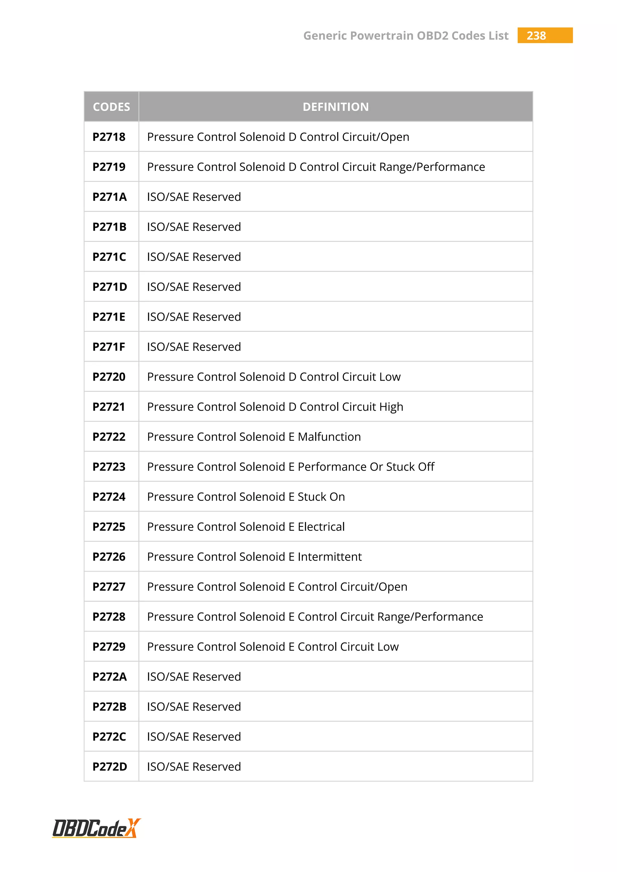 Generic Powertrain OBD2 Codes List 238
CODES DEFINITION
P2718 Pressure Control Solenoid D Control Circuit/Open
P2719 Pressure Control Solenoid D Control Circuit Range/Performance
P271A ISO/SAE Reserved
P271B ISO/SAE Reserved
P271C ISO/SAE Reserved
P271D ISO/SAE Reserved
P271E ISO/SAE Reserved
P271F ISO/SAE Reserved
P2720 Pressure Control Solenoid D Control Circuit Low
P2721 Pressure Control Solenoid D Control Circuit High
P2722 Pressure Control Solenoid E Malfunction
P2723 Pressure Control Solenoid E Performance Or Stuck Off
P2724 Pressure Control Solenoid E Stuck On
P2725 Pressure Control Solenoid E Electrical
P2726 Pressure Control Solenoid E Intermittent
P2727 Pressure Control Solenoid E Control Circuit/Open
P2728 Pressure Control Solenoid E Control Circuit Range/Performance
P2729 Pressure Control Solenoid E Control Circuit Low
P272A ISO/SAE Reserved
P272B ISO/SAE Reserved
P272C ISO/SAE Reserved
P272D ISO/SAE Reserved
 