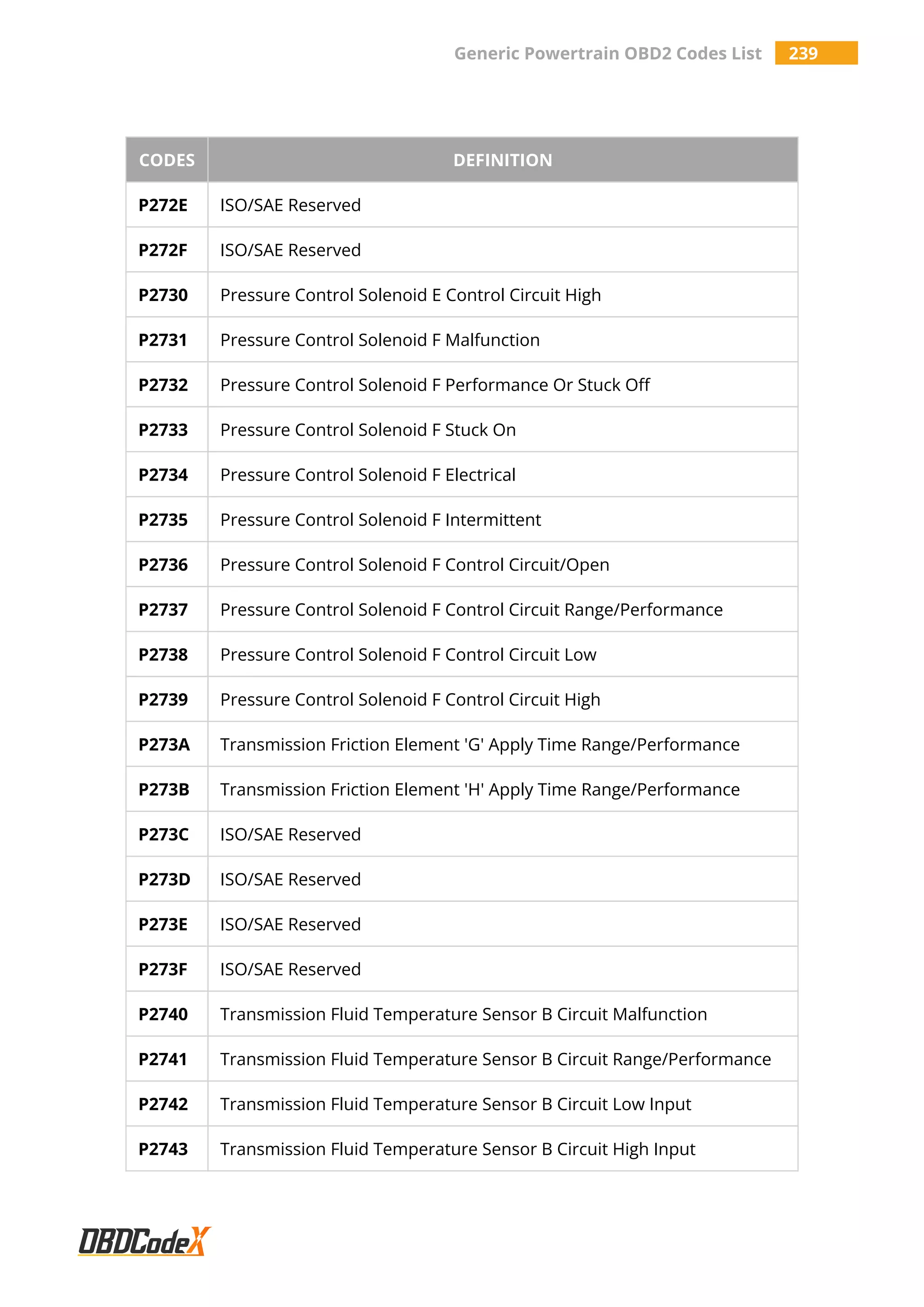 Generic Powertrain OBD2 Codes List 239
CODES DEFINITION
P272E ISO/SAE Reserved
P272F ISO/SAE Reserved
P2730 Pressure Control Solenoid E Control Circuit High
P2731 Pressure Control Solenoid F Malfunction
P2732 Pressure Control Solenoid F Performance Or Stuck Off
P2733 Pressure Control Solenoid F Stuck On
P2734 Pressure Control Solenoid F Electrical
P2735 Pressure Control Solenoid F Intermittent
P2736 Pressure Control Solenoid F Control Circuit/Open
P2737 Pressure Control Solenoid F Control Circuit Range/Performance
P2738 Pressure Control Solenoid F Control Circuit Low
P2739 Pressure Control Solenoid F Control Circuit High
P273A Transmission Friction Element 'G' Apply Time Range/Performance
P273B Transmission Friction Element 'H' Apply Time Range/Performance
P273C ISO/SAE Reserved
P273D ISO/SAE Reserved
P273E ISO/SAE Reserved
P273F ISO/SAE Reserved
P2740 Transmission Fluid Temperature Sensor B Circuit Malfunction
P2741 Transmission Fluid Temperature Sensor B Circuit Range/Performance
P2742 Transmission Fluid Temperature Sensor B Circuit Low Input
P2743 Transmission Fluid Temperature Sensor B Circuit High Input
 