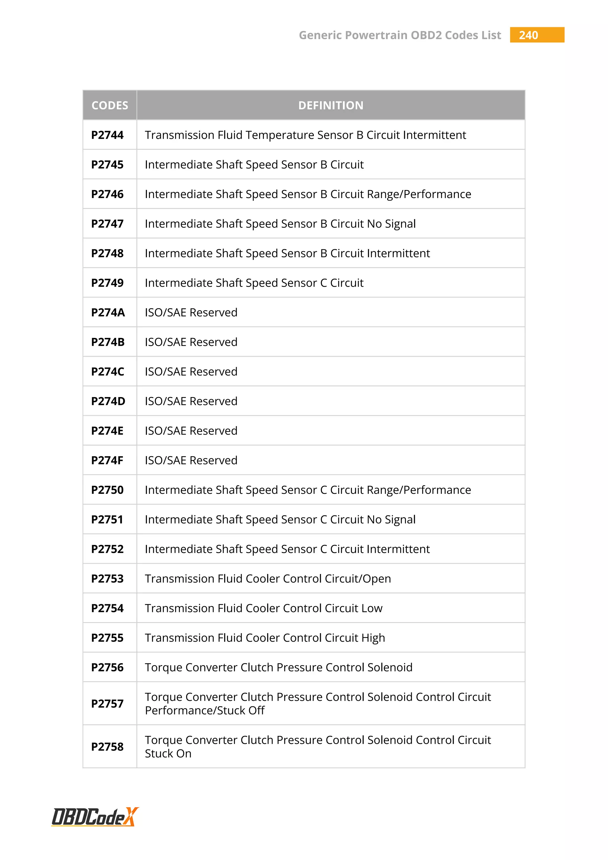 Generic Powertrain OBD2 Codes List 240
CODES DEFINITION
P2744 Transmission Fluid Temperature Sensor B Circuit Intermittent
P2745 Intermediate Shaft Speed Sensor B Circuit
P2746 Intermediate Shaft Speed Sensor B Circuit Range/Performance
P2747 Intermediate Shaft Speed Sensor B Circuit No Signal
P2748 Intermediate Shaft Speed Sensor B Circuit Intermittent
P2749 Intermediate Shaft Speed Sensor C Circuit
P274A ISO/SAE Reserved
P274B ISO/SAE Reserved
P274C ISO/SAE Reserved
P274D ISO/SAE Reserved
P274E ISO/SAE Reserved
P274F ISO/SAE Reserved
P2750 Intermediate Shaft Speed Sensor C Circuit Range/Performance
P2751 Intermediate Shaft Speed Sensor C Circuit No Signal
P2752 Intermediate Shaft Speed Sensor C Circuit Intermittent
P2753 Transmission Fluid Cooler Control Circuit/Open
P2754 Transmission Fluid Cooler Control Circuit Low
P2755 Transmission Fluid Cooler Control Circuit High
P2756 Torque Converter Clutch Pressure Control Solenoid
P2757
Torque Converter Clutch Pressure Control Solenoid Control Circuit
Performance/Stuck Off
P2758
Torque Converter Clutch Pressure Control Solenoid Control Circuit
Stuck On
 