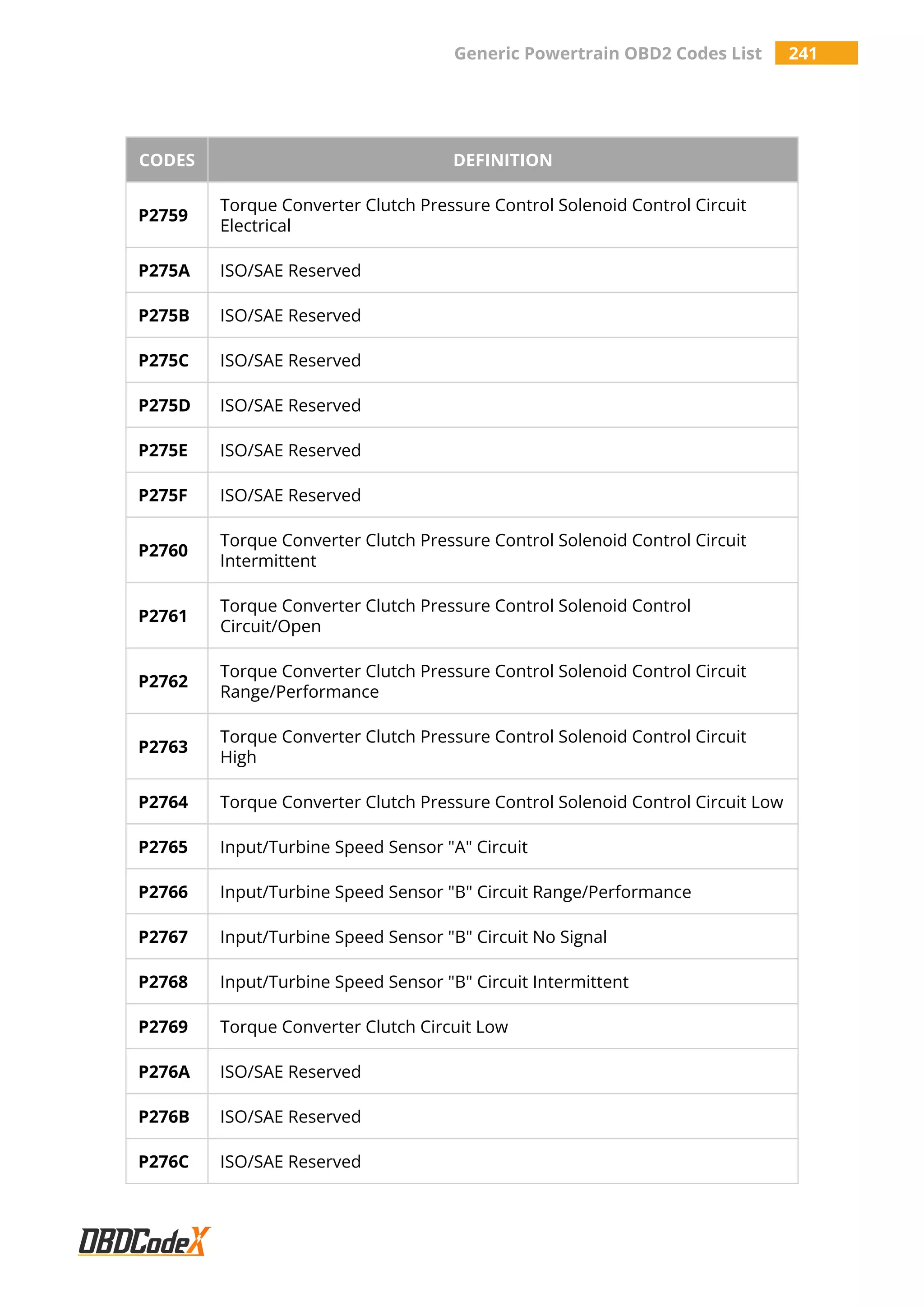 Generic Powertrain OBD2 Codes List 241
CODES DEFINITION
P2759
Torque Converter Clutch Pressure Control Solenoid Control Circuit
Electrical
P275A ISO/SAE Reserved
P275B ISO/SAE Reserved
P275C ISO/SAE Reserved
P275D ISO/SAE Reserved
P275E ISO/SAE Reserved
P275F ISO/SAE Reserved
P2760
Torque Converter Clutch Pressure Control Solenoid Control Circuit
Intermittent
P2761
Torque Converter Clutch Pressure Control Solenoid Control
Circuit/Open
P2762
Torque Converter Clutch Pressure Control Solenoid Control Circuit
Range/Performance
P2763
Torque Converter Clutch Pressure Control Solenoid Control Circuit
High
P2764 Torque Converter Clutch Pressure Control Solenoid Control Circuit Low
P2765 Input/Turbine Speed Sensor "A" Circuit
P2766 Input/Turbine Speed Sensor "B" Circuit Range/Performance
P2767 Input/Turbine Speed Sensor "B" Circuit No Signal
P2768 Input/Turbine Speed Sensor "B" Circuit Intermittent
P2769 Torque Converter Clutch Circuit Low
P276A ISO/SAE Reserved
P276B ISO/SAE Reserved
P276C ISO/SAE Reserved
 