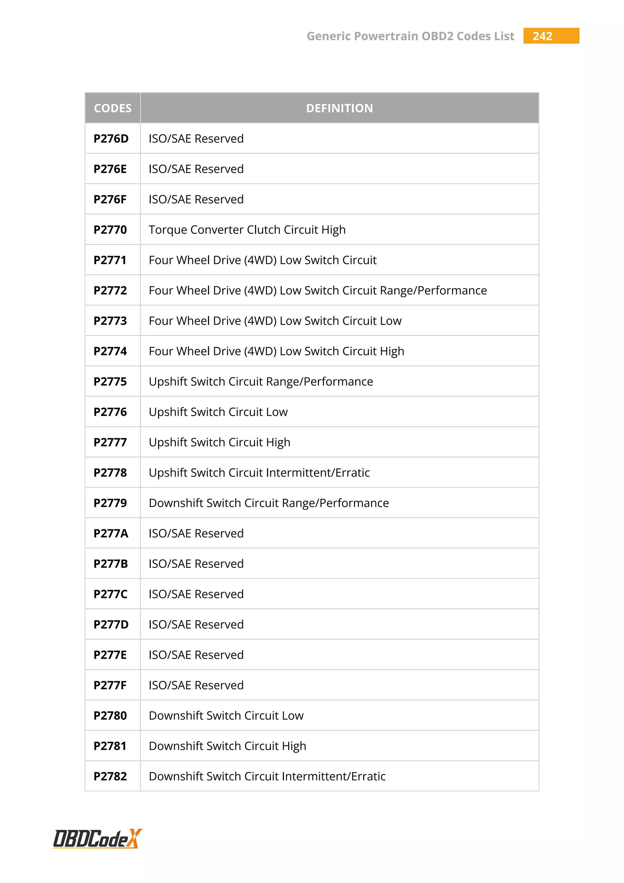 Generic Powertrain OBD2 Codes List 242
CODES DEFINITION
P276D ISO/SAE Reserved
P276E ISO/SAE Reserved
P276F ISO/SAE Reserved
P2770 Torque Converter Clutch Circuit High
P2771 Four Wheel Drive (4WD) Low Switch Circuit
P2772 Four Wheel Drive (4WD) Low Switch Circuit Range/Performance
P2773 Four Wheel Drive (4WD) Low Switch Circuit Low
P2774 Four Wheel Drive (4WD) Low Switch Circuit High
P2775 Upshift Switch Circuit Range/Performance
P2776 Upshift Switch Circuit Low
P2777 Upshift Switch Circuit High
P2778 Upshift Switch Circuit Intermittent/Erratic
P2779 Downshift Switch Circuit Range/Performance
P277A ISO/SAE Reserved
P277B ISO/SAE Reserved
P277C ISO/SAE Reserved
P277D ISO/SAE Reserved
P277E ISO/SAE Reserved
P277F ISO/SAE Reserved
P2780 Downshift Switch Circuit Low
P2781 Downshift Switch Circuit High
P2782 Downshift Switch Circuit Intermittent/Erratic
 