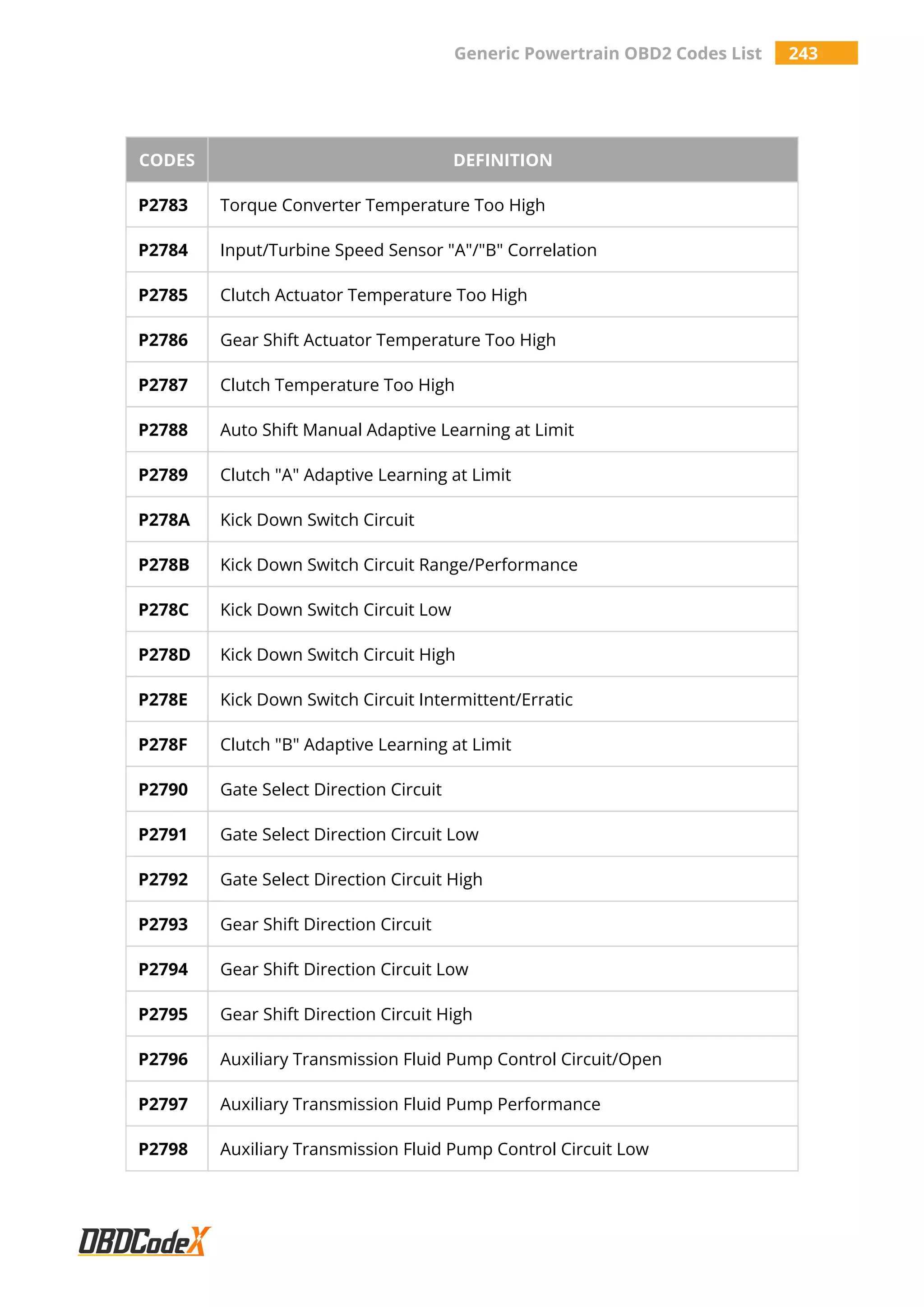 Generic Powertrain OBD2 Codes List 243
CODES DEFINITION
P2783 Torque Converter Temperature Too High
P2784 Input/Turbine Speed Sensor "A"/"B" Correlation
P2785 Clutch Actuator Temperature Too High
P2786 Gear Shift Actuator Temperature Too High
P2787 Clutch Temperature Too High
P2788 Auto Shift Manual Adaptive Learning at Limit
P2789 Clutch "A" Adaptive Learning at Limit
P278A Kick Down Switch Circuit
P278B Kick Down Switch Circuit Range/Performance
P278C Kick Down Switch Circuit Low
P278D Kick Down Switch Circuit High
P278E Kick Down Switch Circuit Intermittent/Erratic
P278F Clutch "B" Adaptive Learning at Limit
P2790 Gate Select Direction Circuit
P2791 Gate Select Direction Circuit Low
P2792 Gate Select Direction Circuit High
P2793 Gear Shift Direction Circuit
P2794 Gear Shift Direction Circuit Low
P2795 Gear Shift Direction Circuit High
P2796 Auxiliary Transmission Fluid Pump Control Circuit/Open
P2797 Auxiliary Transmission Fluid Pump Performance
P2798 Auxiliary Transmission Fluid Pump Control Circuit Low
 