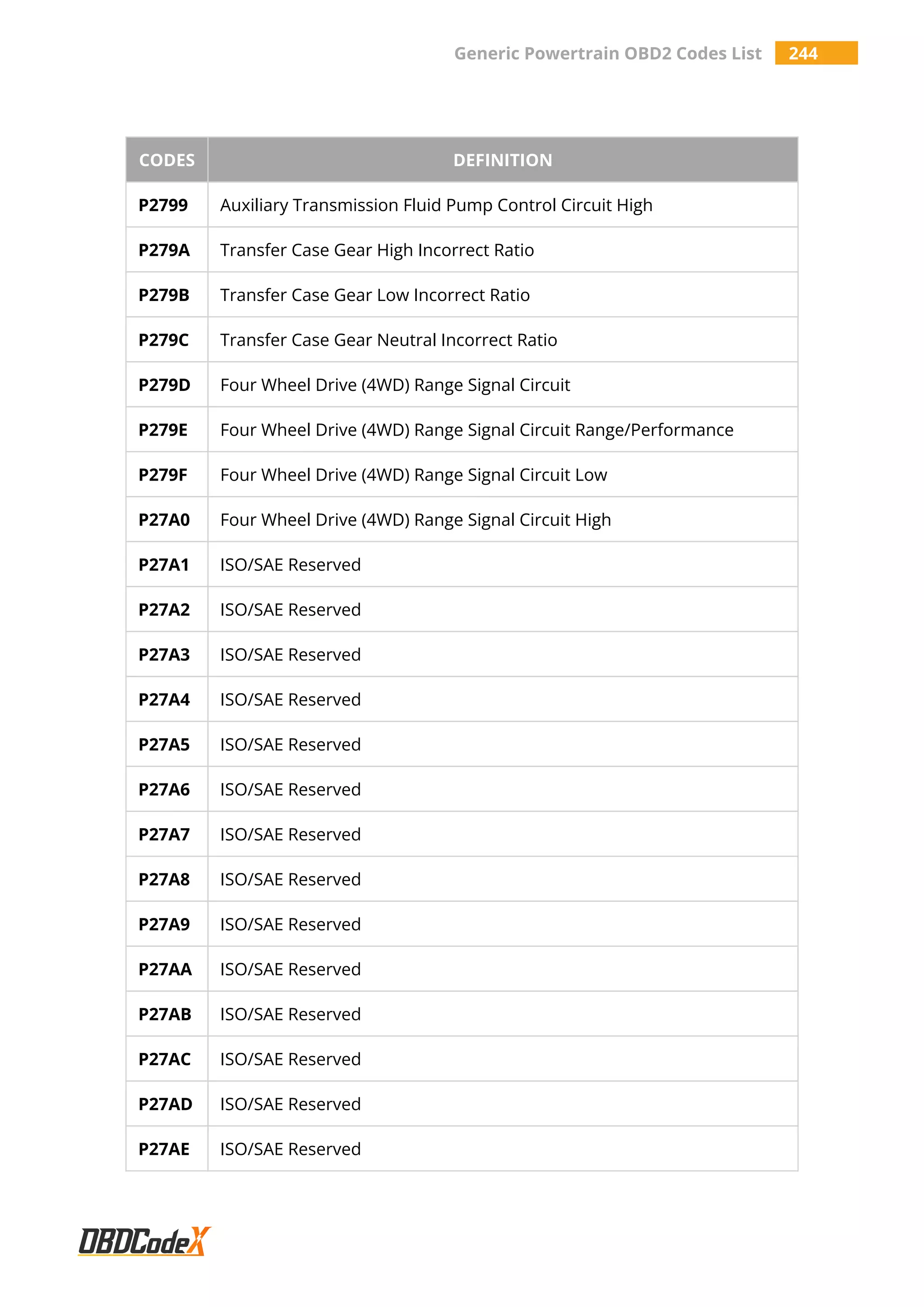 Generic Powertrain OBD2 Codes List 244
CODES DEFINITION
P2799 Auxiliary Transmission Fluid Pump Control Circuit High
P279A Transfer Case Gear High Incorrect Ratio
P279B Transfer Case Gear Low Incorrect Ratio
P279C Transfer Case Gear Neutral Incorrect Ratio
P279D Four Wheel Drive (4WD) Range Signal Circuit
P279E Four Wheel Drive (4WD) Range Signal Circuit Range/Performance
P279F Four Wheel Drive (4WD) Range Signal Circuit Low
P27A0 Four Wheel Drive (4WD) Range Signal Circuit High
P27A1 ISO/SAE Reserved
P27A2 ISO/SAE Reserved
P27A3 ISO/SAE Reserved
P27A4 ISO/SAE Reserved
P27A5 ISO/SAE Reserved
P27A6 ISO/SAE Reserved
P27A7 ISO/SAE Reserved
P27A8 ISO/SAE Reserved
P27A9 ISO/SAE Reserved
P27AA ISO/SAE Reserved
P27AB ISO/SAE Reserved
P27AC ISO/SAE Reserved
P27AD ISO/SAE Reserved
P27AE ISO/SAE Reserved
 
