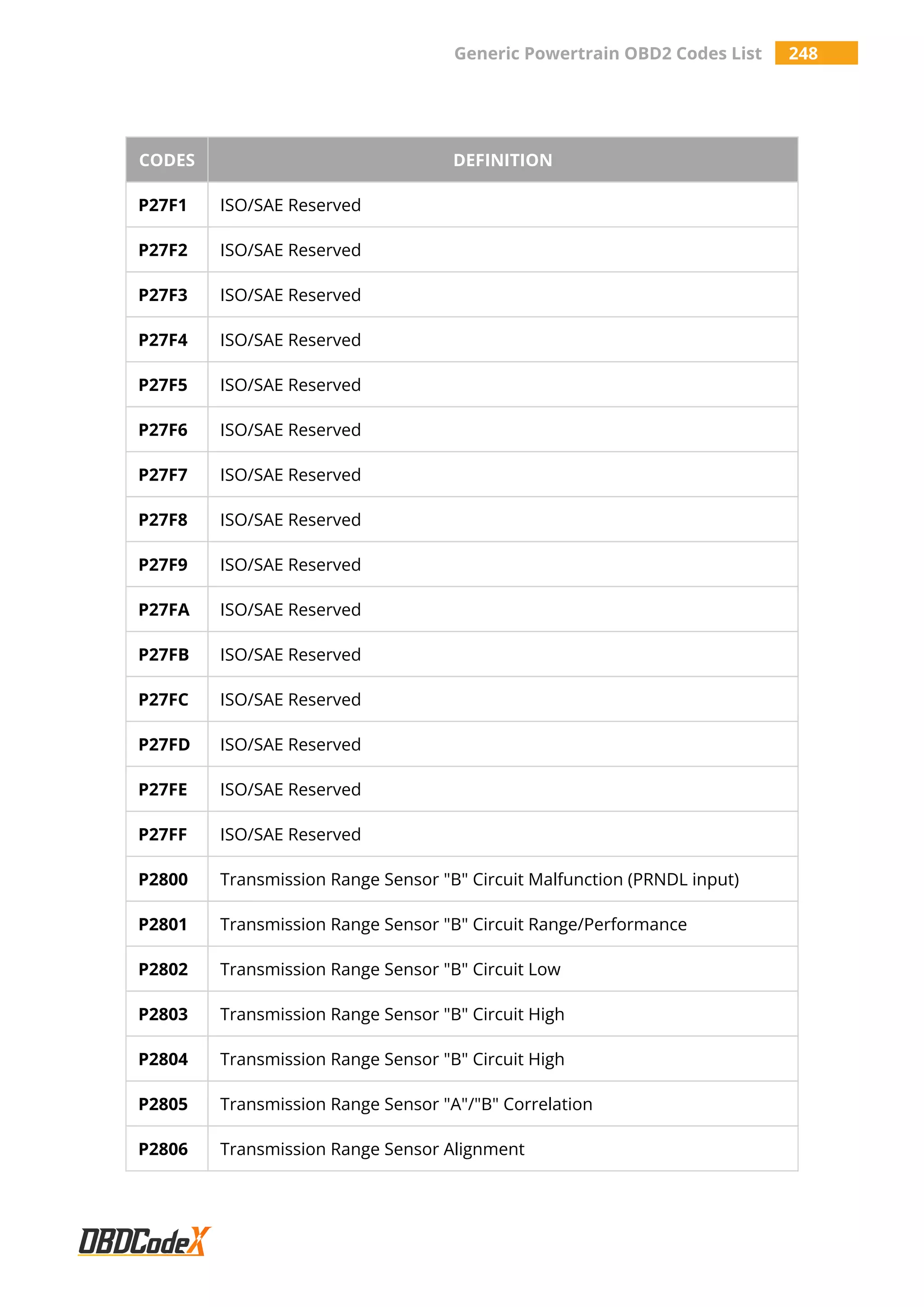 Generic Powertrain OBD2 Codes List 248
CODES DEFINITION
P27F1 ISO/SAE Reserved
P27F2 ISO/SAE Reserved
P27F3 ISO/SAE Reserved
P27F4 ISO/SAE Reserved
P27F5 ISO/SAE Reserved
P27F6 ISO/SAE Reserved
P27F7 ISO/SAE Reserved
P27F8 ISO/SAE Reserved
P27F9 ISO/SAE Reserved
P27FA ISO/SAE Reserved
P27FB ISO/SAE Reserved
P27FC ISO/SAE Reserved
P27FD ISO/SAE Reserved
P27FE ISO/SAE Reserved
P27FF ISO/SAE Reserved
P2800 Transmission Range Sensor "B" Circuit Malfunction (PRNDL input)
P2801 Transmission Range Sensor "B" Circuit Range/Performance
P2802 Transmission Range Sensor "B" Circuit Low
P2803 Transmission Range Sensor "B" Circuit High
P2804 Transmission Range Sensor "B" Circuit High
P2805 Transmission Range Sensor "A"/"B" Correlation
P2806 Transmission Range Sensor Alignment
 