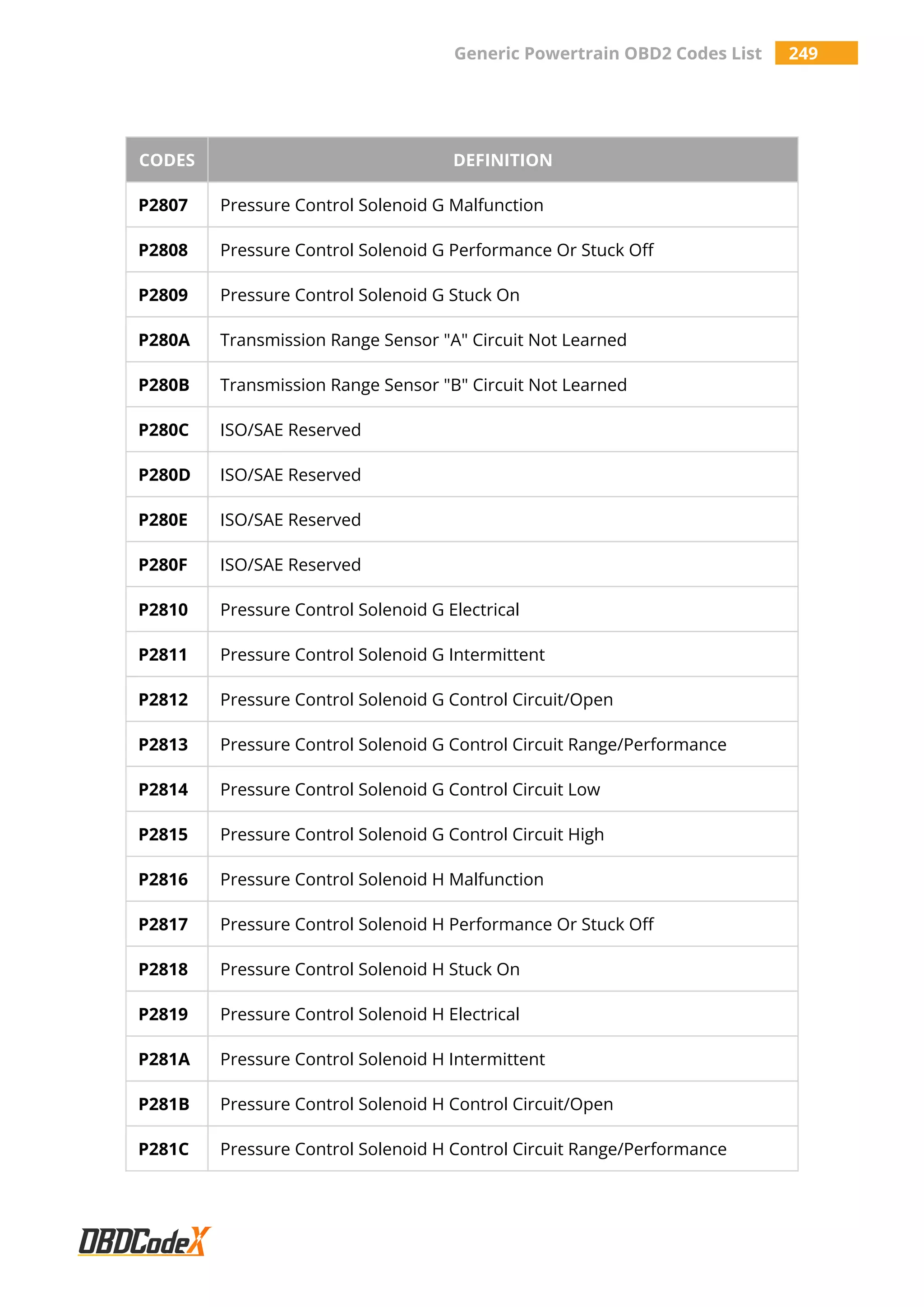 Generic Powertrain OBD2 Codes List 249
CODES DEFINITION
P2807 Pressure Control Solenoid G Malfunction
P2808 Pressure Control Solenoid G Performance Or Stuck Off
P2809 Pressure Control Solenoid G Stuck On
P280A Transmission Range Sensor "A" Circuit Not Learned
P280B Transmission Range Sensor "B" Circuit Not Learned
P280C ISO/SAE Reserved
P280D ISO/SAE Reserved
P280E ISO/SAE Reserved
P280F ISO/SAE Reserved
P2810 Pressure Control Solenoid G Electrical
P2811 Pressure Control Solenoid G Intermittent
P2812 Pressure Control Solenoid G Control Circuit/Open
P2813 Pressure Control Solenoid G Control Circuit Range/Performance
P2814 Pressure Control Solenoid G Control Circuit Low
P2815 Pressure Control Solenoid G Control Circuit High
P2816 Pressure Control Solenoid H Malfunction
P2817 Pressure Control Solenoid H Performance Or Stuck Off
P2818 Pressure Control Solenoid H Stuck On
P2819 Pressure Control Solenoid H Electrical
P281A Pressure Control Solenoid H Intermittent
P281B Pressure Control Solenoid H Control Circuit/Open
P281C Pressure Control Solenoid H Control Circuit Range/Performance
 