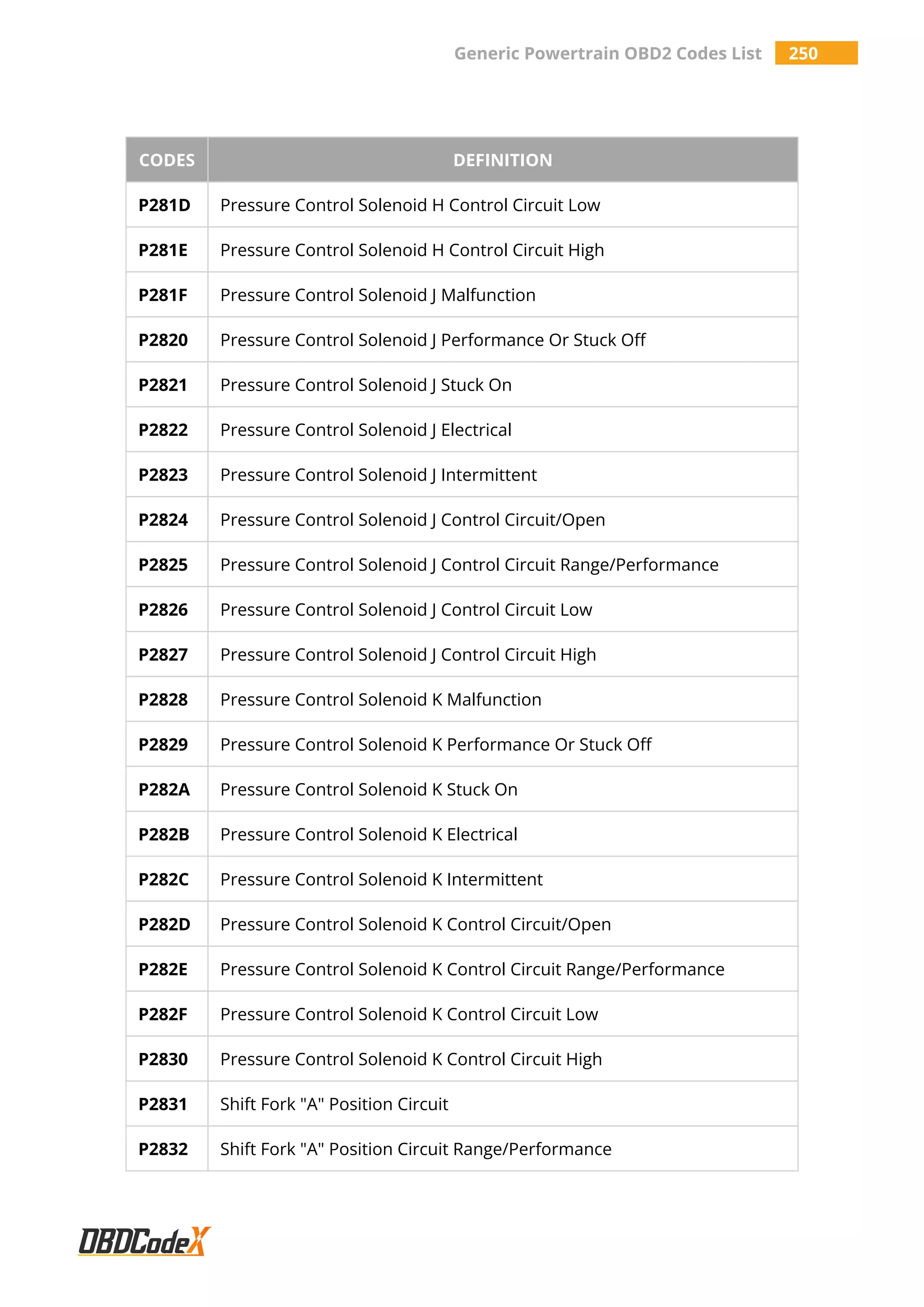 Generic Powertrain OBD2 Codes List 250
CODES DEFINITION
P281D Pressure Control Solenoid H Control Circuit Low
P281E Pressure Control Solenoid H Control Circuit High
P281F Pressure Control Solenoid J Malfunction
P2820 Pressure Control Solenoid J Performance Or Stuck Off
P2821 Pressure Control Solenoid J Stuck On
P2822 Pressure Control Solenoid J Electrical
P2823 Pressure Control Solenoid J Intermittent
P2824 Pressure Control Solenoid J Control Circuit/Open
P2825 Pressure Control Solenoid J Control Circuit Range/Performance
P2826 Pressure Control Solenoid J Control Circuit Low
P2827 Pressure Control Solenoid J Control Circuit High
P2828 Pressure Control Solenoid K Malfunction
P2829 Pressure Control Solenoid K Performance Or Stuck Off
P282A Pressure Control Solenoid K Stuck On
P282B Pressure Control Solenoid K Electrical
P282C Pressure Control Solenoid K Intermittent
P282D Pressure Control Solenoid K Control Circuit/Open
P282E Pressure Control Solenoid K Control Circuit Range/Performance
P282F Pressure Control Solenoid K Control Circuit Low
P2830 Pressure Control Solenoid K Control Circuit High
P2831 Shift Fork "A" Position Circuit
P2832 Shift Fork "A" Position Circuit Range/Performance
 