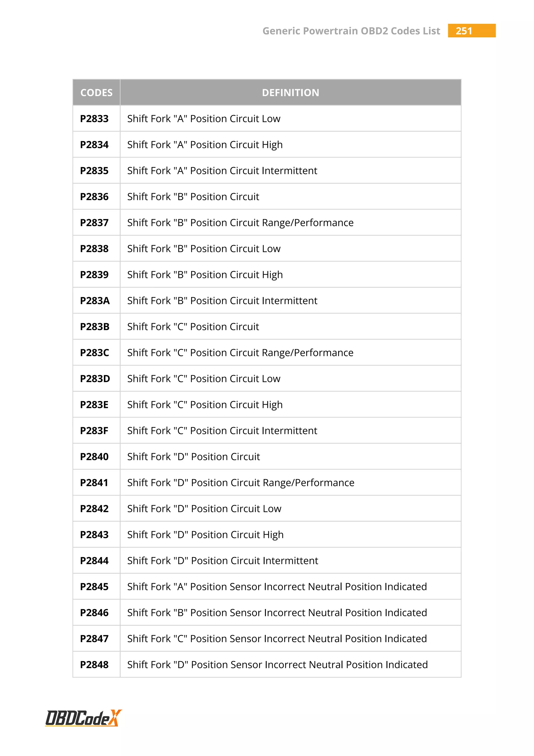 Generic Powertrain OBD2 Codes List 251
CODES DEFINITION
P2833 Shift Fork "A" Position Circuit Low
P2834 Shift Fork "A" Position Circuit High
P2835 Shift Fork "A" Position Circuit Intermittent
P2836 Shift Fork "B" Position Circuit
P2837 Shift Fork "B" Position Circuit Range/Performance
P2838 Shift Fork "B" Position Circuit Low
P2839 Shift Fork "B" Position Circuit High
P283A Shift Fork "B" Position Circuit Intermittent
P283B Shift Fork "C" Position Circuit
P283C Shift Fork "C" Position Circuit Range/Performance
P283D Shift Fork "C" Position Circuit Low
P283E Shift Fork "C" Position Circuit High
P283F Shift Fork "C" Position Circuit Intermittent
P2840 Shift Fork "D" Position Circuit
P2841 Shift Fork "D" Position Circuit Range/Performance
P2842 Shift Fork "D" Position Circuit Low
P2843 Shift Fork "D" Position Circuit High
P2844 Shift Fork "D" Position Circuit Intermittent
P2845 Shift Fork "A" Position Sensor Incorrect Neutral Position Indicated
P2846 Shift Fork "B" Position Sensor Incorrect Neutral Position Indicated
P2847 Shift Fork "C" Position Sensor Incorrect Neutral Position Indicated
P2848 Shift Fork "D" Position Sensor Incorrect Neutral Position Indicated
 