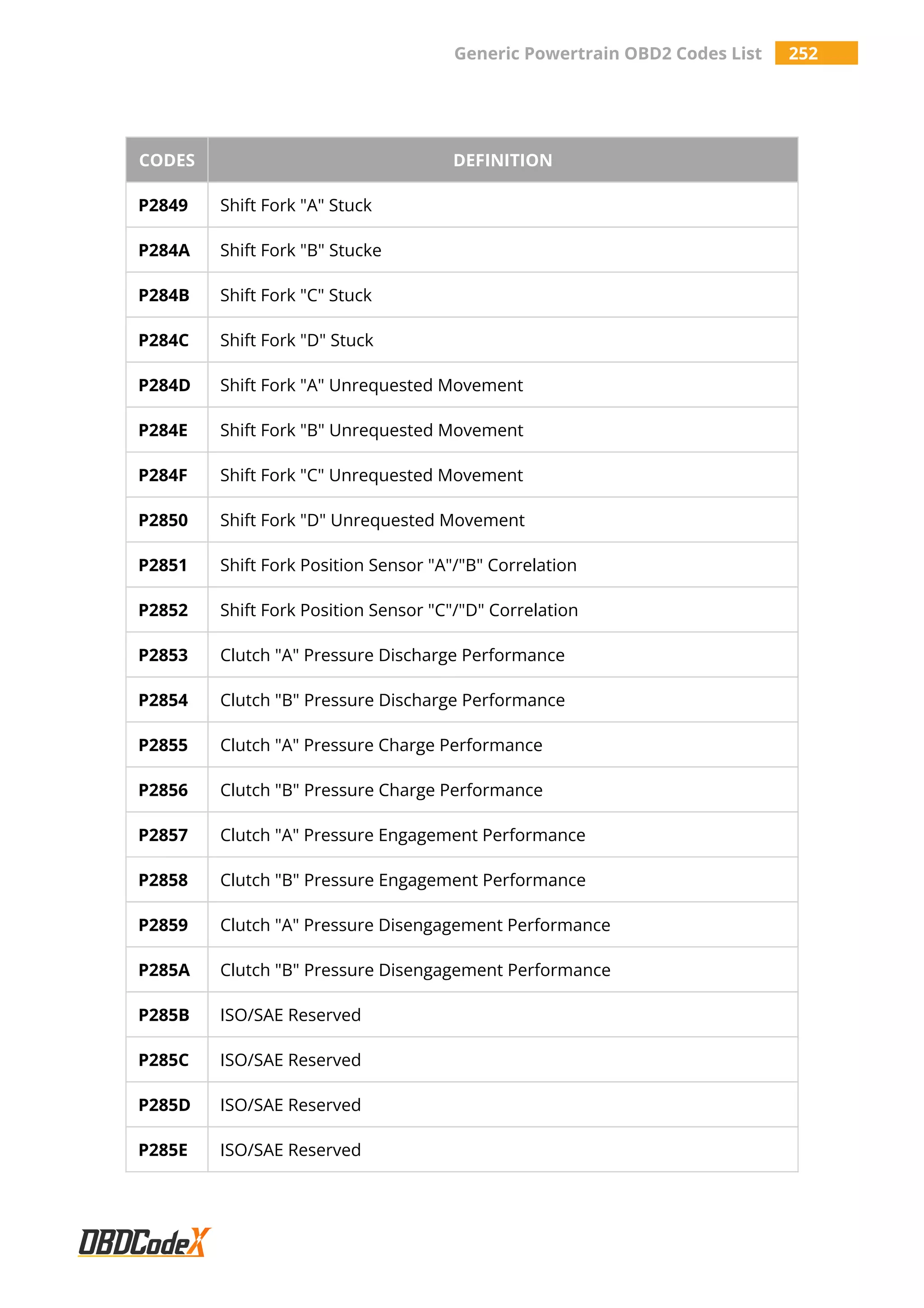 Generic Powertrain OBD2 Codes List 252
CODES DEFINITION
P2849 Shift Fork "A" Stuck
P284A Shift Fork "B" Stucke
P284B Shift Fork "C" Stuck
P284C Shift Fork "D" Stuck
P284D Shift Fork "A" Unrequested Movement
P284E Shift Fork "B" Unrequested Movement
P284F Shift Fork "C" Unrequested Movement
P2850 Shift Fork "D" Unrequested Movement
P2851 Shift Fork Position Sensor "A"/"B" Correlation
P2852 Shift Fork Position Sensor "C"/"D" Correlation
P2853 Clutch "A" Pressure Discharge Performance
P2854 Clutch "B" Pressure Discharge Performance
P2855 Clutch "A" Pressure Charge Performance
P2856 Clutch "B" Pressure Charge Performance
P2857 Clutch "A" Pressure Engagement Performance
P2858 Clutch "B" Pressure Engagement Performance
P2859 Clutch "A" Pressure Disengagement Performance
P285A Clutch "B" Pressure Disengagement Performance
P285B ISO/SAE Reserved
P285C ISO/SAE Reserved
P285D ISO/SAE Reserved
P285E ISO/SAE Reserved
 