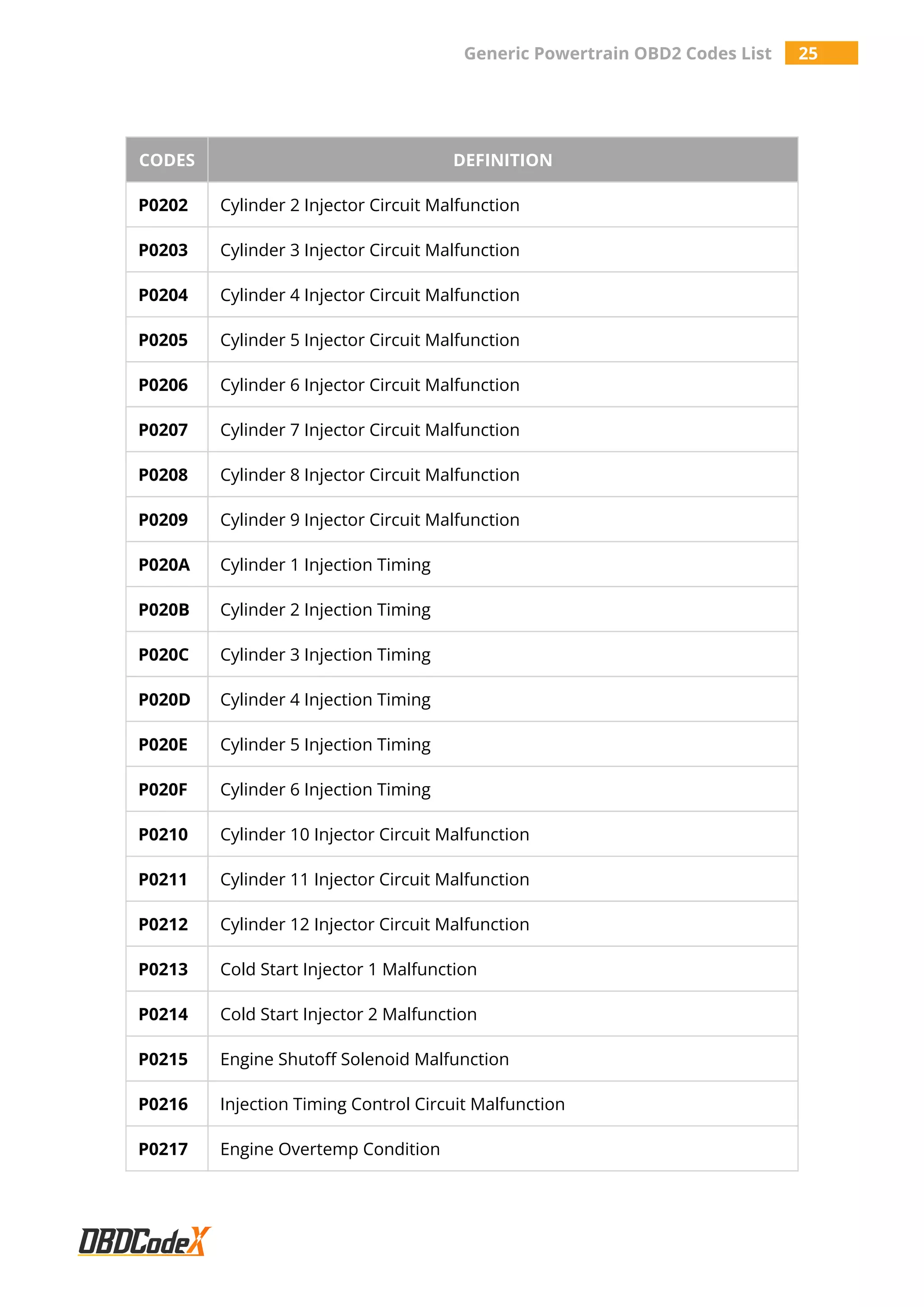 Generic Powertrain OBD2 Codes List 25
CODES DEFINITION
P0202 Cylinder 2 Injector Circuit Malfunction
P0203 Cylinder 3 Injector Circuit Malfunction
P0204 Cylinder 4 Injector Circuit Malfunction
P0205 Cylinder 5 Injector Circuit Malfunction
P0206 Cylinder 6 Injector Circuit Malfunction
P0207 Cylinder 7 Injector Circuit Malfunction
P0208 Cylinder 8 Injector Circuit Malfunction
P0209 Cylinder 9 Injector Circuit Malfunction
P020A Cylinder 1 Injection Timing
P020B Cylinder 2 Injection Timing
P020C Cylinder 3 Injection Timing
P020D Cylinder 4 Injection Timing
P020E Cylinder 5 Injection Timing
P020F Cylinder 6 Injection Timing
P0210 Cylinder 10 Injector Circuit Malfunction
P0211 Cylinder 11 Injector Circuit Malfunction
P0212 Cylinder 12 Injector Circuit Malfunction
P0213 Cold Start Injector 1 Malfunction
P0214 Cold Start Injector 2 Malfunction
P0215 Engine Shutoff Solenoid Malfunction
P0216 Injection Timing Control Circuit Malfunction
P0217 Engine Overtemp Condition
 