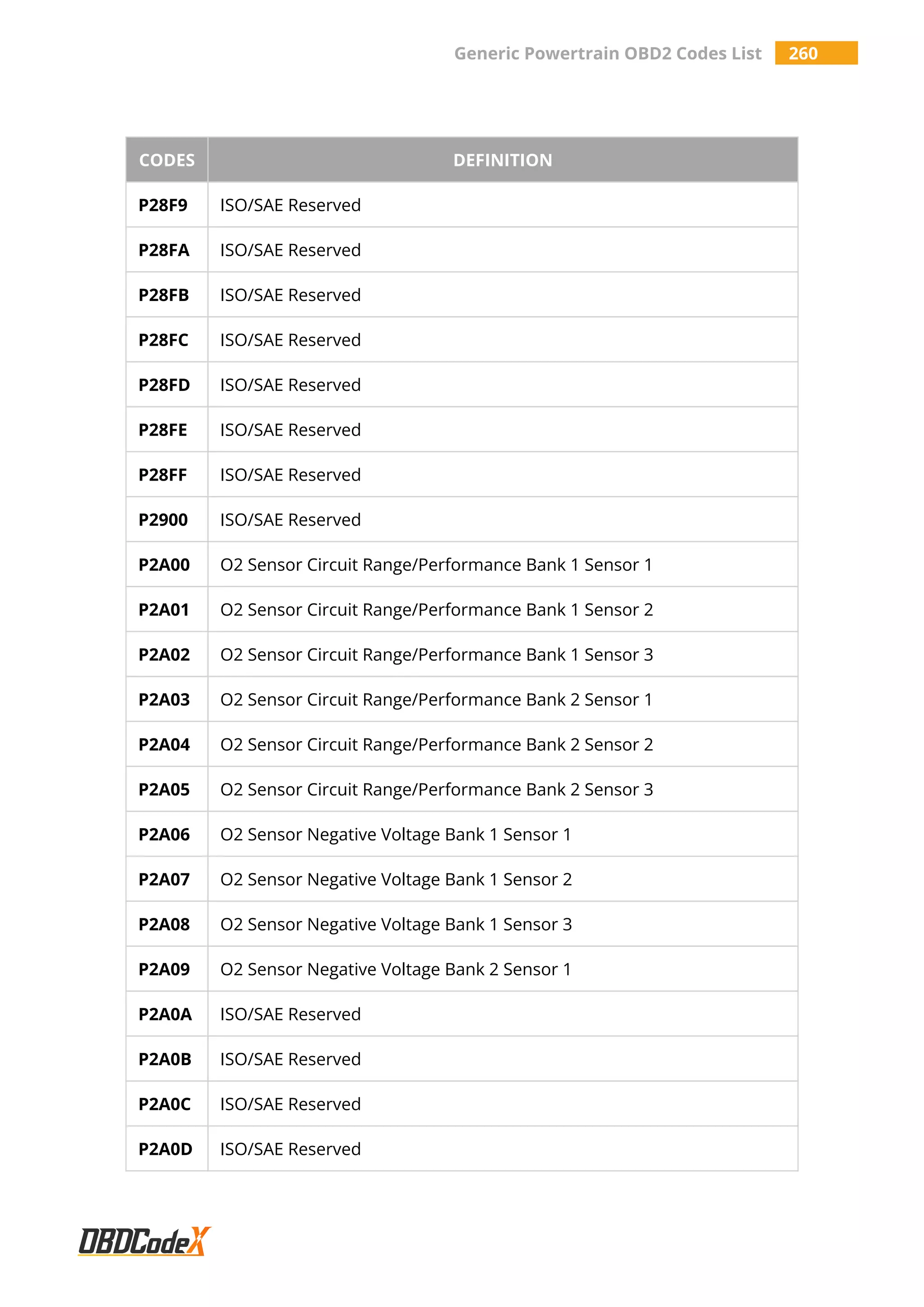 Generic Powertrain OBD2 Codes List 260
CODES DEFINITION
P28F9 ISO/SAE Reserved
P28FA ISO/SAE Reserved
P28FB ISO/SAE Reserved
P28FC ISO/SAE Reserved
P28FD ISO/SAE Reserved
P28FE ISO/SAE Reserved
P28FF ISO/SAE Reserved
P2900 ISO/SAE Reserved
P2A00 O2 Sensor Circuit Range/Performance Bank 1 Sensor 1
P2A01 O2 Sensor Circuit Range/Performance Bank 1 Sensor 2
P2A02 O2 Sensor Circuit Range/Performance Bank 1 Sensor 3
P2A03 O2 Sensor Circuit Range/Performance Bank 2 Sensor 1
P2A04 O2 Sensor Circuit Range/Performance Bank 2 Sensor 2
P2A05 O2 Sensor Circuit Range/Performance Bank 2 Sensor 3
P2A06 O2 Sensor Negative Voltage Bank 1 Sensor 1
P2A07 O2 Sensor Negative Voltage Bank 1 Sensor 2
P2A08 O2 Sensor Negative Voltage Bank 1 Sensor 3
P2A09 O2 Sensor Negative Voltage Bank 2 Sensor 1
P2A0A ISO/SAE Reserved
P2A0B ISO/SAE Reserved
P2A0C ISO/SAE Reserved
P2A0D ISO/SAE Reserved
 