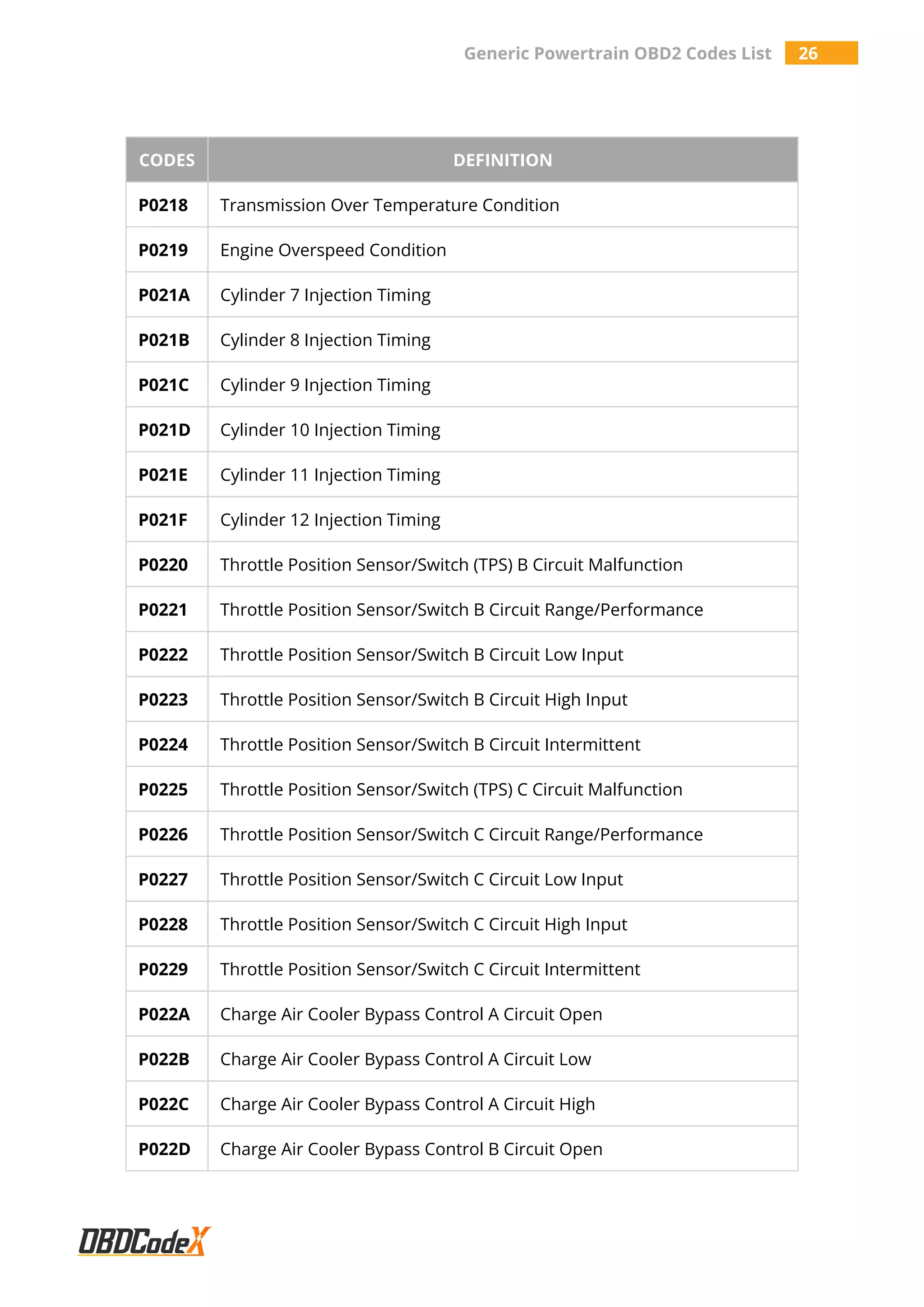 Generic Powertrain OBD2 Codes List 26
CODES DEFINITION
P0218 Transmission Over Temperature Condition
P0219 Engine Overspeed Condition
P021A Cylinder 7 Injection Timing
P021B Cylinder 8 Injection Timing
P021C Cylinder 9 Injection Timing
P021D Cylinder 10 Injection Timing
P021E Cylinder 11 Injection Timing
P021F Cylinder 12 Injection Timing
P0220 Throttle Position Sensor/Switch (TPS) B Circuit Malfunction
P0221 Throttle Position Sensor/Switch B Circuit Range/Performance
P0222 Throttle Position Sensor/Switch B Circuit Low Input
P0223 Throttle Position Sensor/Switch B Circuit High Input
P0224 Throttle Position Sensor/Switch B Circuit Intermittent
P0225 Throttle Position Sensor/Switch (TPS) C Circuit Malfunction
P0226 Throttle Position Sensor/Switch C Circuit Range/Performance
P0227 Throttle Position Sensor/Switch C Circuit Low Input
P0228 Throttle Position Sensor/Switch C Circuit High Input
P0229 Throttle Position Sensor/Switch C Circuit Intermittent
P022A Charge Air Cooler Bypass Control A Circuit Open
P022B Charge Air Cooler Bypass Control A Circuit Low
P022C Charge Air Cooler Bypass Control A Circuit High
P022D Charge Air Cooler Bypass Control B Circuit Open
 