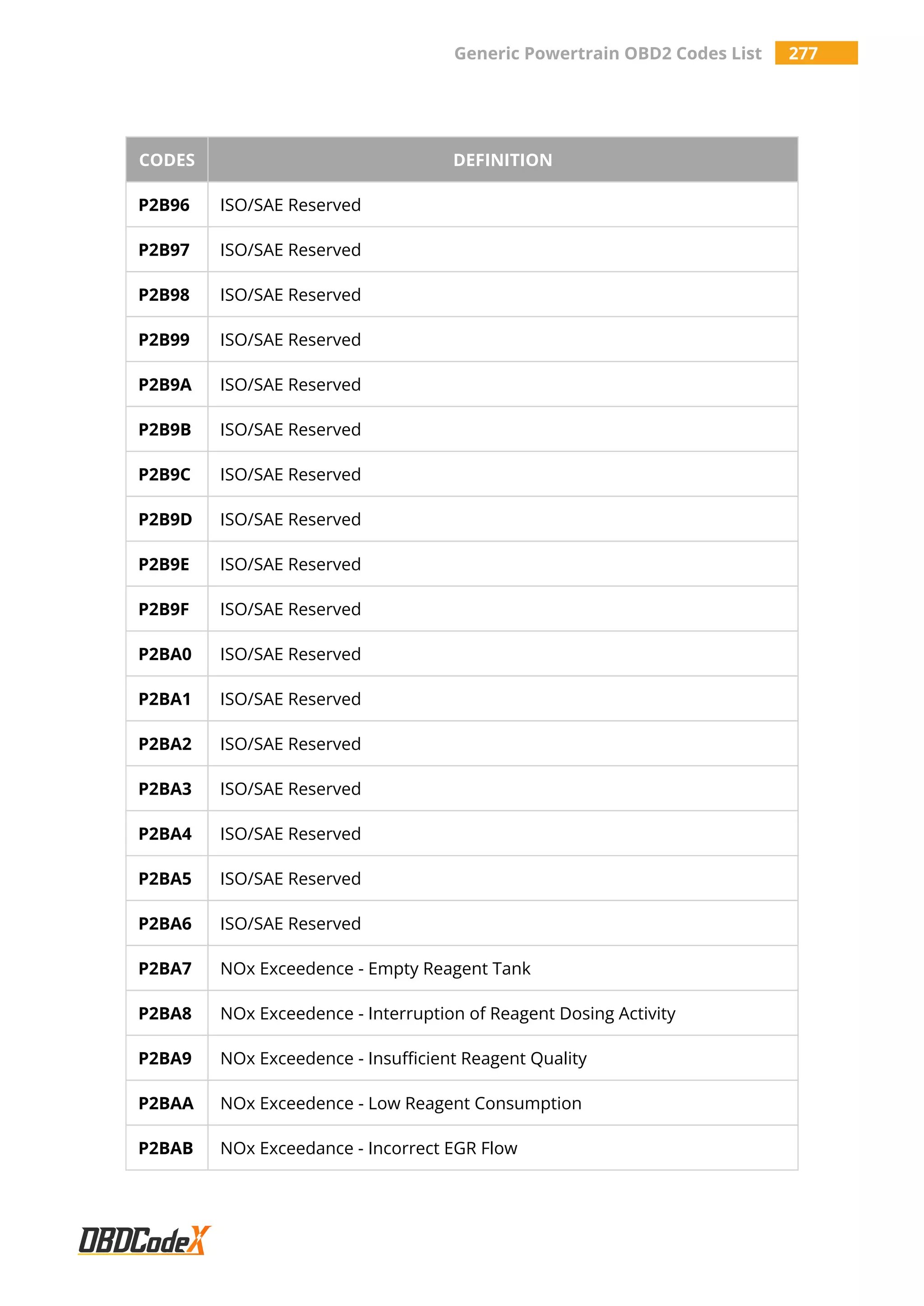 Generic Powertrain OBD2 Codes List 277
CODES DEFINITION
P2B96 ISO/SAE Reserved
P2B97 ISO/SAE Reserved
P2B98 ISO/SAE Reserved
P2B99 ISO/SAE Reserved
P2B9A ISO/SAE Reserved
P2B9B ISO/SAE Reserved
P2B9C ISO/SAE Reserved
P2B9D ISO/SAE Reserved
P2B9E ISO/SAE Reserved
P2B9F ISO/SAE Reserved
P2BA0 ISO/SAE Reserved
P2BA1 ISO/SAE Reserved
P2BA2 ISO/SAE Reserved
P2BA3 ISO/SAE Reserved
P2BA4 ISO/SAE Reserved
P2BA5 ISO/SAE Reserved
P2BA6 ISO/SAE Reserved
P2BA7 NOx Exceedence - Empty Reagent Tank
P2BA8 NOx Exceedence - Interruption of Reagent Dosing Activity
P2BA9 NOx Exceedence - Insufficient Reagent Quality
P2BAA NOx Exceedence - Low Reagent Consumption
P2BAB NOx Exceedance - Incorrect EGR Flow
 