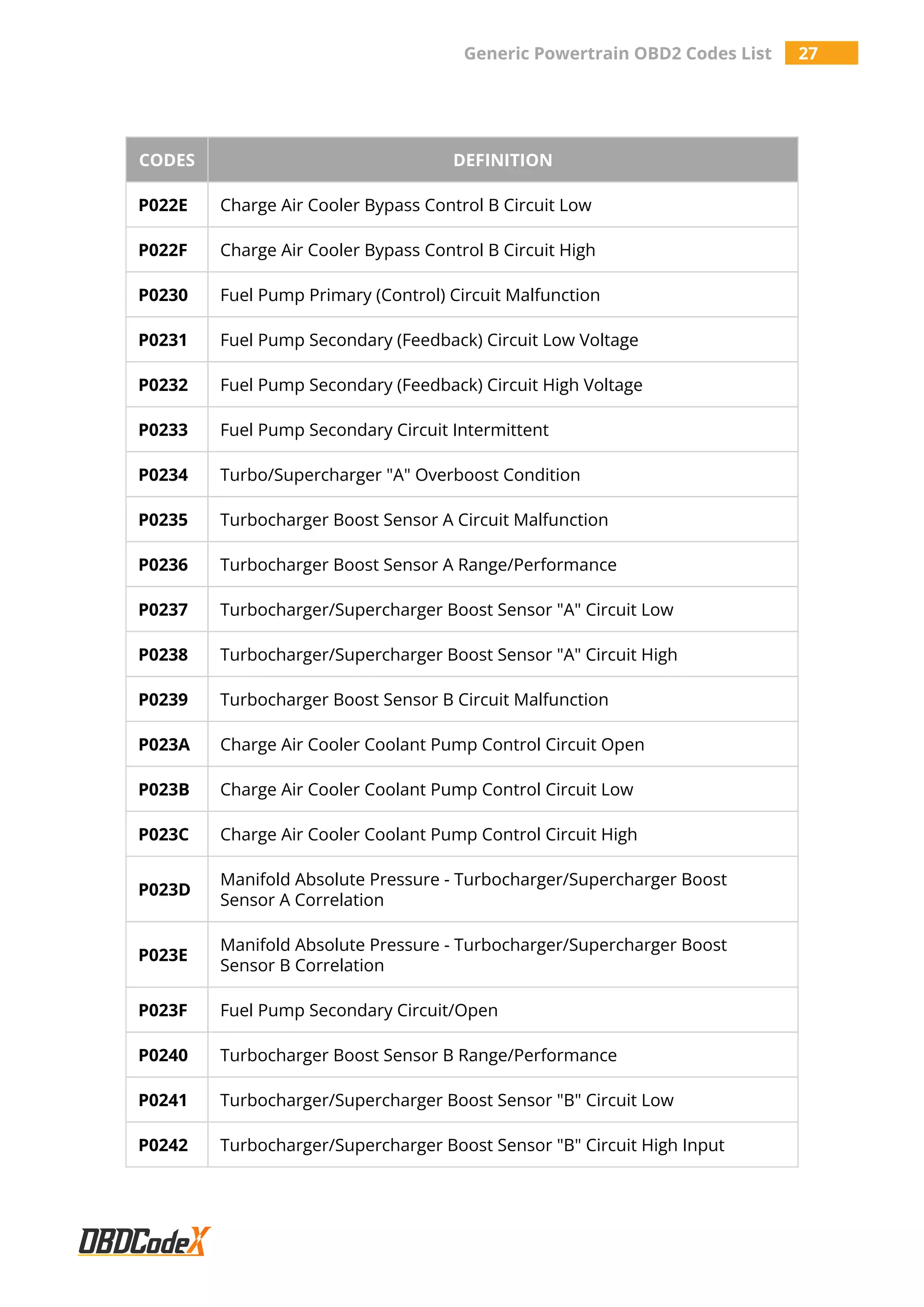 Generic Powertrain OBD2 Codes List 27
CODES DEFINITION
P022E Charge Air Cooler Bypass Control B Circuit Low
P022F Charge Air Cooler Bypass Control B Circuit High
P0230 Fuel Pump Primary (Control) Circuit Malfunction
P0231 Fuel Pump Secondary (Feedback) Circuit Low Voltage
P0232 Fuel Pump Secondary (Feedback) Circuit High Voltage
P0233 Fuel Pump Secondary Circuit Intermittent
P0234 Turbo/Supercharger "A" Overboost Condition
P0235 Turbocharger Boost Sensor A Circuit Malfunction
P0236 Turbocharger Boost Sensor A Range/Performance
P0237 Turbocharger/Supercharger Boost Sensor "A" Circuit Low
P0238 Turbocharger/Supercharger Boost Sensor "A" Circuit High
P0239 Turbocharger Boost Sensor B Circuit Malfunction
P023A Charge Air Cooler Coolant Pump Control Circuit Open
P023B Charge Air Cooler Coolant Pump Control Circuit Low
P023C Charge Air Cooler Coolant Pump Control Circuit High
P023D
Manifold Absolute Pressure - Turbocharger/Supercharger Boost
Sensor A Correlation
P023E
Manifold Absolute Pressure - Turbocharger/Supercharger Boost
Sensor B Correlation
P023F Fuel Pump Secondary Circuit/Open
P0240 Turbocharger Boost Sensor B Range/Performance
P0241 Turbocharger/Supercharger Boost Sensor "B" Circuit Low
P0242 Turbocharger/Supercharger Boost Sensor "B" Circuit High Input
 