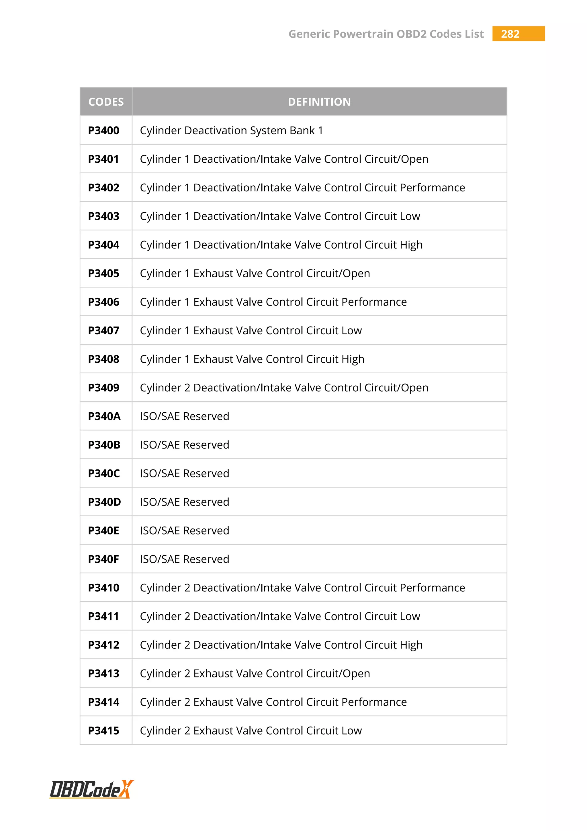 Generic Powertrain OBD2 Codes List 282
CODES DEFINITION
P3400 Cylinder Deactivation System Bank 1
P3401 Cylinder 1 Deactivation/Intake Valve Control Circuit/Open
P3402 Cylinder 1 Deactivation/Intake Valve Control Circuit Performance
P3403 Cylinder 1 Deactivation/Intake Valve Control Circuit Low
P3404 Cylinder 1 Deactivation/Intake Valve Control Circuit High
P3405 Cylinder 1 Exhaust Valve Control Circuit/Open
P3406 Cylinder 1 Exhaust Valve Control Circuit Performance
P3407 Cylinder 1 Exhaust Valve Control Circuit Low
P3408 Cylinder 1 Exhaust Valve Control Circuit High
P3409 Cylinder 2 Deactivation/Intake Valve Control Circuit/Open
P340A ISO/SAE Reserved
P340B ISO/SAE Reserved
P340C ISO/SAE Reserved
P340D ISO/SAE Reserved
P340E ISO/SAE Reserved
P340F ISO/SAE Reserved
P3410 Cylinder 2 Deactivation/Intake Valve Control Circuit Performance
P3411 Cylinder 2 Deactivation/Intake Valve Control Circuit Low
P3412 Cylinder 2 Deactivation/Intake Valve Control Circuit High
P3413 Cylinder 2 Exhaust Valve Control Circuit/Open
P3414 Cylinder 2 Exhaust Valve Control Circuit Performance
P3415 Cylinder 2 Exhaust Valve Control Circuit Low
 