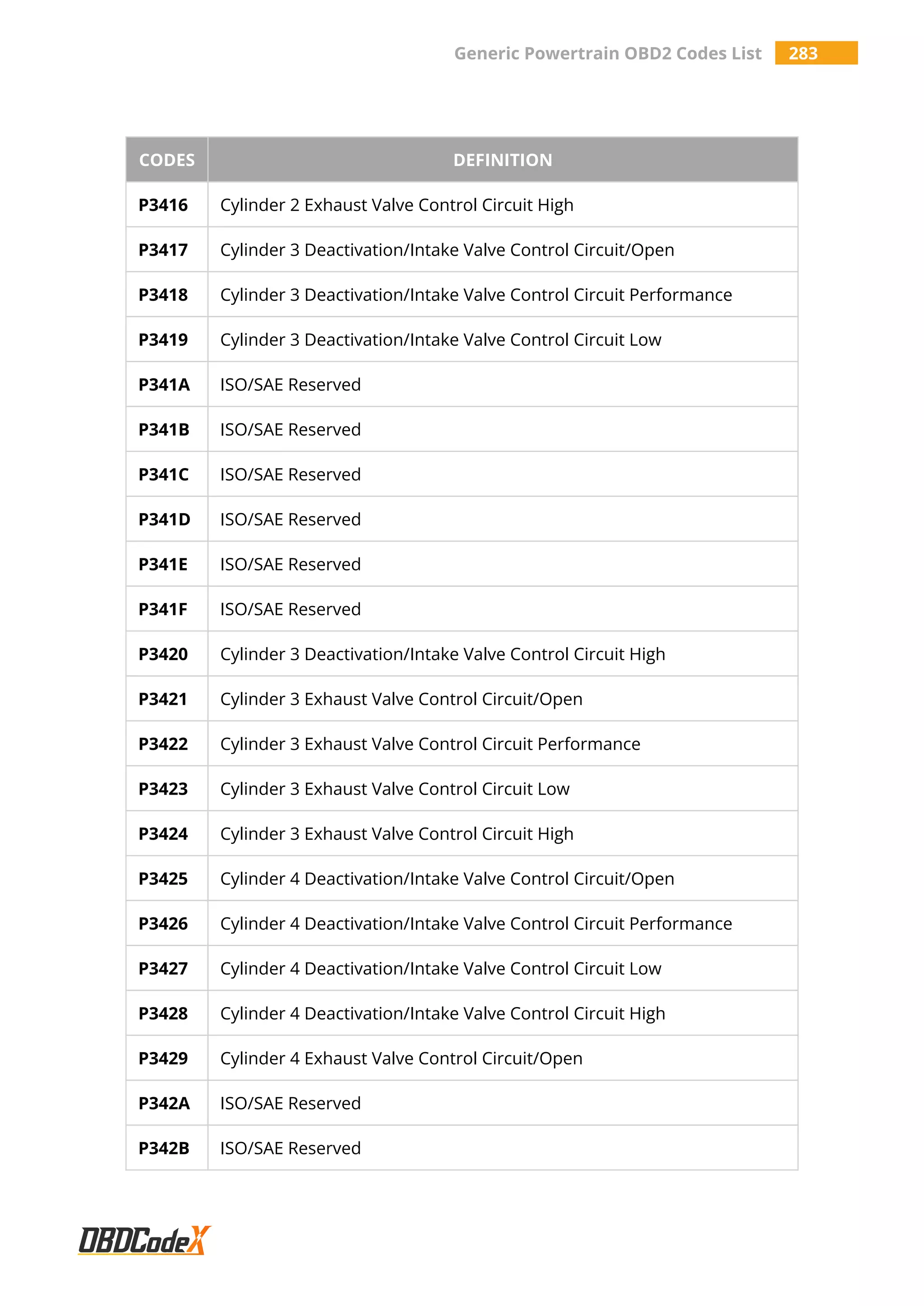 Generic Powertrain OBD2 Codes List 283
CODES DEFINITION
P3416 Cylinder 2 Exhaust Valve Control Circuit High
P3417 Cylinder 3 Deactivation/Intake Valve Control Circuit/Open
P3418 Cylinder 3 Deactivation/Intake Valve Control Circuit Performance
P3419 Cylinder 3 Deactivation/Intake Valve Control Circuit Low
P341A ISO/SAE Reserved
P341B ISO/SAE Reserved
P341C ISO/SAE Reserved
P341D ISO/SAE Reserved
P341E ISO/SAE Reserved
P341F ISO/SAE Reserved
P3420 Cylinder 3 Deactivation/Intake Valve Control Circuit High
P3421 Cylinder 3 Exhaust Valve Control Circuit/Open
P3422 Cylinder 3 Exhaust Valve Control Circuit Performance
P3423 Cylinder 3 Exhaust Valve Control Circuit Low
P3424 Cylinder 3 Exhaust Valve Control Circuit High
P3425 Cylinder 4 Deactivation/Intake Valve Control Circuit/Open
P3426 Cylinder 4 Deactivation/Intake Valve Control Circuit Performance
P3427 Cylinder 4 Deactivation/Intake Valve Control Circuit Low
P3428 Cylinder 4 Deactivation/Intake Valve Control Circuit High
P3429 Cylinder 4 Exhaust Valve Control Circuit/Open
P342A ISO/SAE Reserved
P342B ISO/SAE Reserved
 
