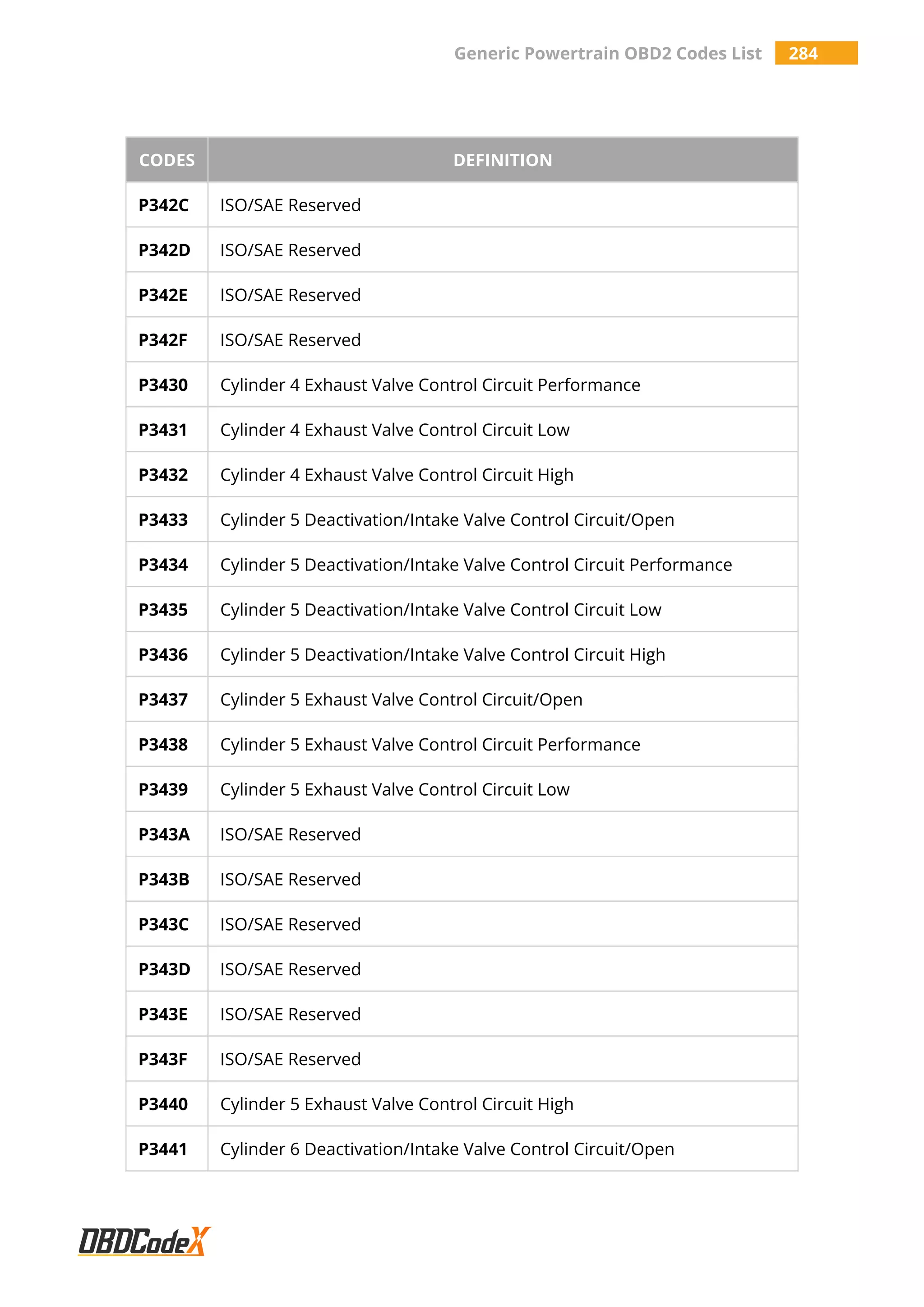Generic Powertrain OBD2 Codes List 284
CODES DEFINITION
P342C ISO/SAE Reserved
P342D ISO/SAE Reserved
P342E ISO/SAE Reserved
P342F ISO/SAE Reserved
P3430 Cylinder 4 Exhaust Valve Control Circuit Performance
P3431 Cylinder 4 Exhaust Valve Control Circuit Low
P3432 Cylinder 4 Exhaust Valve Control Circuit High
P3433 Cylinder 5 Deactivation/Intake Valve Control Circuit/Open
P3434 Cylinder 5 Deactivation/Intake Valve Control Circuit Performance
P3435 Cylinder 5 Deactivation/Intake Valve Control Circuit Low
P3436 Cylinder 5 Deactivation/Intake Valve Control Circuit High
P3437 Cylinder 5 Exhaust Valve Control Circuit/Open
P3438 Cylinder 5 Exhaust Valve Control Circuit Performance
P3439 Cylinder 5 Exhaust Valve Control Circuit Low
P343A ISO/SAE Reserved
P343B ISO/SAE Reserved
P343C ISO/SAE Reserved
P343D ISO/SAE Reserved
P343E ISO/SAE Reserved
P343F ISO/SAE Reserved
P3440 Cylinder 5 Exhaust Valve Control Circuit High
P3441 Cylinder 6 Deactivation/Intake Valve Control Circuit/Open
 