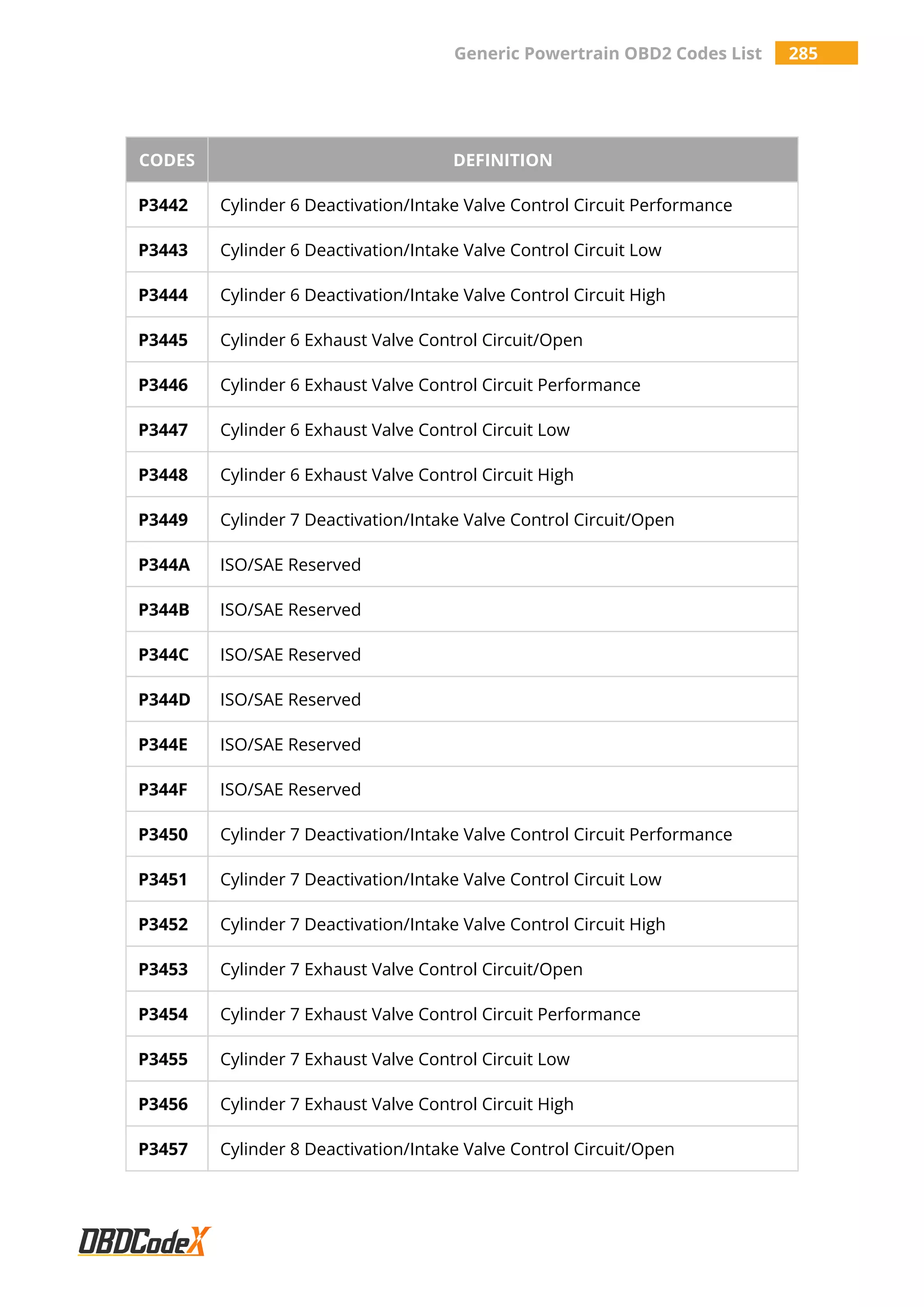 Generic Powertrain OBD2 Codes List 285
CODES DEFINITION
P3442 Cylinder 6 Deactivation/Intake Valve Control Circuit Performance
P3443 Cylinder 6 Deactivation/Intake Valve Control Circuit Low
P3444 Cylinder 6 Deactivation/Intake Valve Control Circuit High
P3445 Cylinder 6 Exhaust Valve Control Circuit/Open
P3446 Cylinder 6 Exhaust Valve Control Circuit Performance
P3447 Cylinder 6 Exhaust Valve Control Circuit Low
P3448 Cylinder 6 Exhaust Valve Control Circuit High
P3449 Cylinder 7 Deactivation/Intake Valve Control Circuit/Open
P344A ISO/SAE Reserved
P344B ISO/SAE Reserved
P344C ISO/SAE Reserved
P344D ISO/SAE Reserved
P344E ISO/SAE Reserved
P344F ISO/SAE Reserved
P3450 Cylinder 7 Deactivation/Intake Valve Control Circuit Performance
P3451 Cylinder 7 Deactivation/Intake Valve Control Circuit Low
P3452 Cylinder 7 Deactivation/Intake Valve Control Circuit High
P3453 Cylinder 7 Exhaust Valve Control Circuit/Open
P3454 Cylinder 7 Exhaust Valve Control Circuit Performance
P3455 Cylinder 7 Exhaust Valve Control Circuit Low
P3456 Cylinder 7 Exhaust Valve Control Circuit High
P3457 Cylinder 8 Deactivation/Intake Valve Control Circuit/Open
 