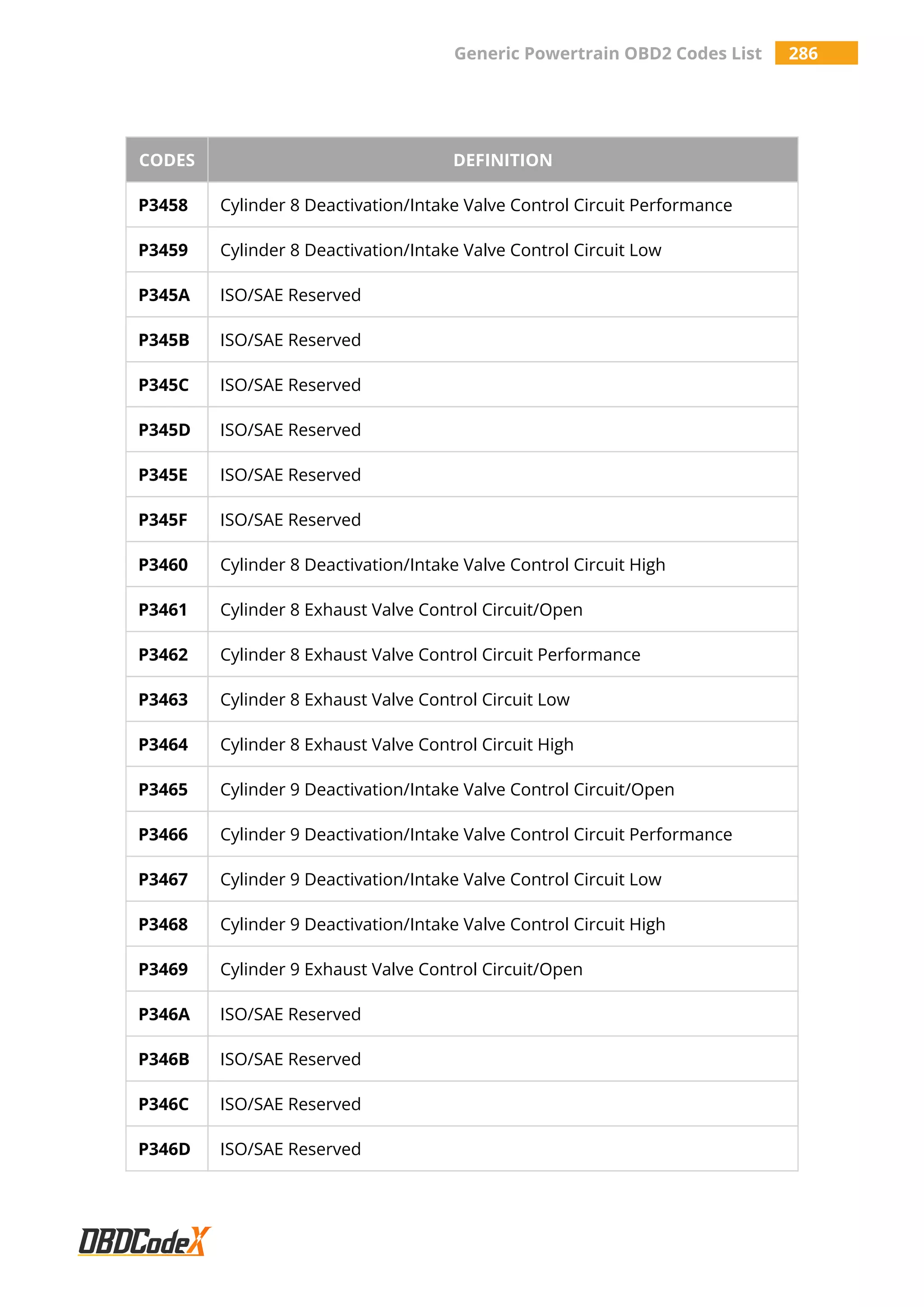 Generic Powertrain OBD2 Codes List 286
CODES DEFINITION
P3458 Cylinder 8 Deactivation/Intake Valve Control Circuit Performance
P3459 Cylinder 8 Deactivation/Intake Valve Control Circuit Low
P345A ISO/SAE Reserved
P345B ISO/SAE Reserved
P345C ISO/SAE Reserved
P345D ISO/SAE Reserved
P345E ISO/SAE Reserved
P345F ISO/SAE Reserved
P3460 Cylinder 8 Deactivation/Intake Valve Control Circuit High
P3461 Cylinder 8 Exhaust Valve Control Circuit/Open
P3462 Cylinder 8 Exhaust Valve Control Circuit Performance
P3463 Cylinder 8 Exhaust Valve Control Circuit Low
P3464 Cylinder 8 Exhaust Valve Control Circuit High
P3465 Cylinder 9 Deactivation/Intake Valve Control Circuit/Open
P3466 Cylinder 9 Deactivation/Intake Valve Control Circuit Performance
P3467 Cylinder 9 Deactivation/Intake Valve Control Circuit Low
P3468 Cylinder 9 Deactivation/Intake Valve Control Circuit High
P3469 Cylinder 9 Exhaust Valve Control Circuit/Open
P346A ISO/SAE Reserved
P346B ISO/SAE Reserved
P346C ISO/SAE Reserved
P346D ISO/SAE Reserved
 